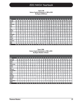 2011 NVCA Yearbook

                                                                                                   Figure 3.08
                                                                                   Venture Capital Investments in 1985 to 2010
                                                                                             By Region ($ Millions)


Region                1985      1986      1987      1988      1989      1990      1991      1992      1993      1994      1995 1996 1997 1998 1999 2000 2001 2002 2003 2004 2005 2006 2007 2008 2009 2010
Silicon Valley       707.6     926.8     819.0     921.8     857.5     825.9     711.0   1043.2      830.9     996.2   1712.9 3308.0 4385.4 5457.4 16766.7 31789.7 11593.5 6800.0 6338.8 7753.6 8055.6 9555.6 10935.4 10966.4 7333.1 8548.9
New England          409.4     395.6     483.3     472.6     399.3     346.9     258.6     392.3     325.2     400.2     670.8 1099.2 1461.0 2155.5 5286.0 11224.7 5004.1 2765.1 2789.8 3187.5 2839.4 3054.9 3740.4 3324.9 2200.2 2548.0
NY Metro             204.4     196.9     247.3     290.9     348.7     185.3     173.4     198.5     180.8     264.2     440.9 683.7 1240.2 1559.0 4298.6 9649.0 3358.6 1468.1 1342.0 1622.2 1971.6 2035.4 1718.7 1956.9 1480.5 1848.9
LA/Orange County 185.1         173.2     266.7     191.6     217.9     163.2     113.3     159.1     152.8     191.8     938.2 638.3 782.1 1149.7 3416.1 6444.4 2174.3 1198.7 1060.7 934.0 1533.7 2033.8 1845.0 1981.8 960.9 1590.1
Midwest              140.3     129.4     193.2     144.9     176.7     146.8     152.8     146.7     258.6     357.6     425.5 679.3 836.2 1528.4 2505.2 5243.2 1947.3 901.0 836.9 615.7 696.9 899.8 1091.4 1258.3 787.6 1194.7
Southeast            161.8     223.0     233.0     223.4     193.5     135.9      93.4     312.7     365.0     301.9     728.5 1039.3 1318.5 1603.1 4284.6 7567.9 2445.5 1699.0 1083.7 1279.5 1048.1 1154.8 1693.4 1129.9 933.1 1048.8
Texas                221.4     221.9     200.9     225.7     214.9     124.8     132.3     145.4     216.4     253.2     454.8 520.1 788.4 1091.2 2873.6 5749.5 2785.9 1180.8 1185.3 1092.5 1164.6 1376.9 1411.7 1276.3 687.7 906.4
San Diego             90.3      76.6     100.8     146.3     132.5     106.2      93.0     101.1     121.3     212.6     242.9 444.7 502.3 567.4 1181.4 2020.3 1456.8 944.1 749.1 1169.1 1113.3 1144.7 1838.5 1158.2 944.0 881.9
DC/Metroplex          91.1      58.1      96.1     116.3     131.9      75.8      37.3      47.0      65.7     132.6     371.0 458.6 540.3 1045.0 2021.6 5176.1 1957.5 1060.9 721.9 913.9 991.7 1121.4 1198.4 1071.5 598.1 844.6
Northwest            132.5     125.8     127.6      95.7     102.4      88.6      59.4     219.4     113.4     156.6     347.4 473.7 528.9 771.3 2746.4 3598.1 1273.5 717.9 610.8 990.2 958.3 1170.1 1568.2 1063.0 717.4 817.5
Colorado              70.0     104.7     106.2      93.4     149.2      87.9      50.3     124.3     132.9     183.3     300.9 241.5 371.7 714.9 1801.4 3850.5 1126.0 498.8 634.1 353.7 600.7 597.4 590.3 833.5 463.0 469.0
Philadelphia Metro 50.0         53.0      77.8      69.0      55.7      99.7      29.3     140.6     421.5     133.9     198.0 343.0 417.2 488.6 1459.0 2530.7 882.2 507.6 492.4 744.4 534.8 752.2 799.9 740.0 435.3 430.6
North Central         30.6      39.2      72.4      41.4      48.6      54.0      45.2      81.5     106.6      80.7     199.9 218.3 333.1 403.1 752.0 1236.7 611.5 444.7 480.7 443.9 383.8 403.0 565.9 619.6 383.4 374.7
SouthWest             39.3      79.5      54.8      58.8      42.2      29.6      24.6      84.6      36.3      31.8      95.5 158.5 305.5 366.8 760.5 1293.2 445.5 342.7 221.6 333.4 462.7 479.1 511.8 490.7 282.1 277.7
South Central         13.7      11.4      19.5      12.6      18.5      11.6       9.1      15.6      13.3      42.4      45.2 70.9 67.0 158.5 407.4 388.0 104.8 62.3 63.0 113.9 2.4 47.7 97.8 78.7 23.4 77.7
Upstate NY            13.4      10.7       9.7       5.3       7.3       8.1       3.4       9.1       5.1       0.7      35.5 22.4 78.0 186.9 204.1 263.4 126.9 84.2 120.6 102.8 53.0 101.7 135.4 70.4 10.0 45.9
Sacramento/N.Cal      12.0      34.0      21.2      33.6       4.2      19.3      15.7       7.6      10.2      14.4      17.0 28.6 20.6 85.8 98.8 313.8 230.8 58.8 32.1 36.5 42.5 36.7 110.1 69.0 18.0 33.9
Unknown                2.7       0.0       0.5       0.8       0.3       0.0       0.0      30.0       0.8       0.1       0.3 2.2 4.4 29.6 2.4 58.8 26.3 0.0 1.0 0.9 57.1 0.0 0.0 0.0 4.4 19.5
AK/HI/PR               0.0       0.0       0.0       0.0       0.0       0.0       0.3       0.0       1.0      22.0       7.8 24.6 14.0 5.5 17.4 233.5 69.8 2.3 12.9 11.2 13.9 47.1 20.9 18.3 7.4 16.0
Total              2,575.6   2,859.8   3,130.2   3,144.2   3,101.4   2,509.4   2,002.3   3,258.4   3,357.7   3,776.2   7,233.0 10,454.9 13,995.0 19,367.7 50,883.4 98,631.7 37,620.7 20,737.1 18,777.4 21,698.7 22,524.2 26,012.0 29,873.4 28,107.3 18,269.6 21,974.8



                                                                                                 Figure 3.08b
                                                                                  Venture Capital Investments in 1985 to 2010
                                                                                        By Region (Number of Deals)


Region              1985 1986 1987 1988 1989 1990 1991 1992 1993 1994 1995 1996 1997 1998 1999 2000 2001 2002 2003 2004 2005 2006 2007 2008 2009 2010
Silicon Valley       323 330 333 348 381 388 333 419 313 331 509 775 875 1,049 1,703 2,169 1,108 808 874 951 996 1,209 1,265 1,253 919 967
New England          236 208 248 227 215 211 172 160 144 141 232 333 378 464 653 884 578 452 437 423 431 445 504 490 361 389
NY Metro              88 99 117 103 117 87 85 72 75 81 128 152 235 263 482 808 435 225 194 222 186 284 275 325 255 351
Midwest               97 111 128 102 126 99 89 85 84 80 128 184 231 244 313 500 272 237 171 164 169 210 256 284 228 244
LA/Orange County      93 98 113 100 107 96 90 96 60 57 89 132 158 213 350 522 249 156 146 152 183 227 226 245 169 206
Southeast             93 117 129 109 108 124 108 106 109 111 170 220 296 308 456 655 396 272 240 235 201 226 229 208 139 187
Northwest             46 46 56 64 63 48 41 48 42 47 82 108 132 132 263 336 193 138 109 149 154 173 214 207 133 157
Texas                106 90 103 101 86 83 69 65 66 65 99 133 172 196 307 474 334 174 170 170 174 193 179 152 120 144
DC/Metroplex          46 42 61 57 49 58 54 45 36 47 74 112 136 160 267 500 265 202 182 180 209 213 213 211 131 138
Philadelphia Metro    37 35 50 43 35 42 42 64 50 44 79 91 139 136 136 225 128 97 86 105 91 114 135 150 95 118
San Diego             43 32 50 54 56 47 41 46 48 61 74 106 100 118 149 233 154 114 120 127 134 126 164 128 110 117
Colorado              43 56 59 59 50 47 34 51 47 49 57 81 95 125 160 222 110 88 73 69 79 99 103 107 79 77
SouthWest             19 29 41 24 30 21 25 35 29 27 37 50 72 86 115 147 89 65 53 55 78 84 95 86                                                                       68 58
North Central         36 47 53 52 38 43 40 40 40 37 70 71 117 108 115 148 121 72 74 69 65 66 86 83                                                                    59 53
South Central         11 10 12           7     8     5     5     8     7 10 15 20 25 25 30 50 30 23 20 30                                      8 24 31 41             36 42
Upstate NY            17 10        9 10 12           6     4     9 10        5     8     9 20 32 31 35 29 24 22 29 28 38 33 31                                        12 23
Unknown               11     0     1     2     2     0     0     1     4     2     2     7     7 14        3 17 14           0     1     2     2     0     0     0     7     9
Sacramento/N.Cal      11 17 11 10              6 10        9     9     7     8     7     9     7 16 17 35 27                 7 11        8 10 10 19 19                10     8
AK/HI/PR               1     0     0     0     0     0     3     3     1     2     4     8     6     5     5 14 10           3     6     5     6 14        8     9     3     6
Total              1,357 1,377 1,574 1,472 1,489 1,415 1,244 1,362 1,172 1,205 1,864 2,601 3,201 3,694 5,555 7,974 4,542 3,157 2,989 3,145 3,204 3,755 4,035 4,029 2,934 3,294




Thomson Reuters                                                                                                                                                                                                                                                   27
 