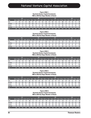 National Venture Capital Association

                                                                         Figure 3.09d-1
                                                             Quarterly Venture Capital Investments
                                                            1985 to 2010 By Stage (Number of Deals)
                                1985                                       1986                                       1987                                       1988
Stage         1985-1Q 1985-2Q 1985-3Q 1985-4Q 1985 Total 1986-1Q 1986-2Q 1986-3Q 1986-4Q 1986 Total 1987-1Q 1987-2Q 1987-3Q 1987-4Q 1987 Total 1988-1Q 1988-2Q 1988-3Q 1988-4Q 1988 Total
Seed              111       89      61      99       360     133     107       62      80      382      115     102       86      83      386      118       78      88      81      365
Early Stage         88      80      61      78       307     109       69      71      77      326      124       83      97      87      391        96      91      87      76      350
Expansion         141     120     114     150        525     166     133       93    100       492      172     131      152    133       588      152     177     127     138       594
Later Stage         59      40      36      30       165       55      49      29      44      177       61       57      45      46      209        48      40      40      35      163
Total             399     329     272     357       1357     463     358      255    301      1377      472     373      380    349      1574      414     386     342     330      1472

                                                                         Figure 3.09d-2
                                                             Quarterly Venture Capital Investments
                                                            1985 to 2010 By Stage (Number of Deals)
                               1989                                       1990                                       1991                                       1992
Stage         1989-1Q 1989-2Q 1989-3Q 1989-4Q 1989 Total 1990-1Q 1990-2Q 1990-3Q 1990-4Q 1990 Total 1991-1Q 1991-2Q 1991-3Q 1991-4Q 1991 Total 1992-1Q 1992-2Q 1992-3Q 1992-4Q 1992 Total
Seed              106       97      77      72       352       60      70      58      71      259       51       48      42      48      189        49      68      48      86      251
Early Stage         99      63      82      84       328       87      95      74    111       367       79       70      58      68      275        74      87      51      75      287
Expansion         212     156     118     157        643     148     147     140     152       587      129     128     123     152       532      154     160     101     187       602
Later Stage         44      29      38      55       166       47      51      40      64      202       48       65      53      82      248        68      40      41      73      222
Total             461     345     315     368       1489     342     363     312     398      1415      307     311     276     350      1244      345     355     241     421      1362

                                                                         Figure 3.09d-3
                                                             Quarterly Venture Capital Investments
                                                            1985 to 2010 By Stage (Number of Deals)
                                1993                                       1994                                       1995                                       1996
Stage         1993-1Q 1993-2Q 1993-3Q 1993-4Q 1993 Total 1994-1Q 1994-2Q 1994-3Q 1994-4Q 1994 Total 1995-1Q 1995-2Q 1995-3Q 1995-4Q 1995 Total 1996-1Q 1996-2Q 1996-3Q 1996-4Q 1996 Total
Seed                69      68      66      85       288       89      68      82      91      330      125       95      95    114       429      132     139       98    136       505
Early Stage         40      48      39      56       183       64      62      53      78      257      133     136      116    138       523      151     209     181     226       767
Expansion         144     119     117     128        508     103     109       99    113       424      190     178      165    172       705      233     245     239     317      1034
Later Stage         64      46      41      42       193       46      64      37      47      194       55       46      54      52      207        65      71      75      84      295
Total             317     281     263     311       1172     302     303      271    329      1205      503     455      430    476      1864      581     664     593     763      2601

                                                                         Figure 3.09d-4
                                                             Quarterly Venture Capital Investments
                                                            1985 to 2010 By Stage (Number of Deals)
                                1997                                       1998                                       1999                                       2000
Stage         1997-1Q 1997-2Q 1997-3Q 1997-4Q 1997 Total 1998-1Q 1998-2Q 1998-3Q 1998-4Q 1998 Total 1999-1Q 1999-2Q 1999-3Q 1999-4Q 1999 Total 2000-1Q 2000-2Q 2000-3Q 2000-4Q 2000 Total
Seed              162     118     120     138        538     150     162      165    194       671      167     212      247    187       813      198     196     172     138       704
Early Stage       204     213     228     261        906     241     223      248    309      1021      249     381     451     654      1735      774     790     687     624      2875
Expansion         312     368     326     417       1423     373     412      410    394      1589      388     568      609    912      2477 1012         991     901     814      3718
Later Stage         87      73      80      94       334       97    112       97    107       413      124     157      127    122       530      170     144     178     185       677
Total             765     772     754     910       3201     861     909      920 1004        3694      928 1318 1434 1875               5555 2154 2121 1938 1761                   7974

                                                                         Figure 3.09d-5
                                                             Quarterly Venture Capital Investments
                                                            1985 to 2010 By Stage (Number of Deals)
                                2001                                       2002                                       2003                                       2004
Stage         2001-1Q 2001-2Q 2001-3Q 2001-4Q 2001 Total 2002-1Q 2002-2Q 2002-3Q 2002-4Q 2002 Total 2003-1Q 2003-2Q 2003-3Q 2003-4Q 2003 Total 2004-1Q 2004-2Q 2004-3Q 2004-4Q 2004 Total
Seed                81      73      67      59       280       47      53      40      38      178       55       59      44      52      210        44      73      42      63      222
Early Stage       437     340     271     253       1301     247     245      192    196       880      192     216     190     212       810      205     236     214     227       882
Expansion         642     675     549     549       2415     417     462      348    381      1608      350     324      349    349      1372      291     359     270     325      1245
Later Stage       136     143     130     137        546     142     108      121    120       491      119     146     148     184       597      184     198     175     239       796
Total            1296 1231 1017           998       4542     853     868      701    735      3157      716     745      731    797      2989      724     866     701     854      3145



30                                                                                                                                                       Thomson Reuters
 