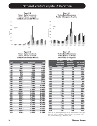 National Venture Capital Association

                                                      Figure 3.12                                                                                                                               Figure 3.14
                                            Venture Capital Investments                                                                                                                 Venture Capital Investments
                                            First vs. Follows-on Rounds                                                                                                               Number of Companies Receiving
                                         Total Dollars Invested ($ Millions)
               120,000                                                                                                                                   7,000


                                                                                                                                                         6,000
               100,000
                                                                                                                                                                            Series2
                                                                                                                                                                      Follow-on
                                 Follow-on
                                                                                                                                                         5,000        First Series1
                                 First




                                                                                                                                   Number of Companies
                80,000
($ Millions)




                                                                                                                                                         4,000
                60,000
                                                                                                                                                         3,000

                40,000
                                                                                                                                                         2,000

                20,000                                                                                                                                   1,000


                     0                                                                                                                                       0
                         '85 '86 '87 '88 '89 '90 '91 '92 '93 '94 '95 '96 '97 '98 '99 '00 '01 '02 '03 '04 '05 '06 '07 '08 '09 '10                                 '85 '86 '87 '88 '89 '90 '91 '92 '93 '94 '95 '96 '97 '98 '99 '00 '01 '02 '03 '04 '05 '06 '07 '08 '09 '10
                                                                          Year
                                                                                                                                                                                                                   Year



                                                      Figure 3.13                                                                                                                                 Figure 3.15
                                            Venture Capital Investments                                                                                                                 Venture Capital Investments
                                            First vs. Follows-on Rounds                                                                                                                 First vs. Follows-on Rounds
                                         Total Dollars Invested ($ Millions)                                                                                                            Total Number of Companies
                                                                                                                                                                                    No. of Cos                  No. of Cos
               Year                              First                   Follow-on                               Total                                                              Receiving                   Receiving                      No. of Cos
               1985                             702.0                        1,873.6                           2,575.6                                                            Initial Deals                 Follow-On                      Receiving
               1986                             835.2                        2,024.6                           2,859.8                        Year                                  Financing                    Financing                     Financing*
               1987                             968.2                        2,162.0                           3,130.2                        1985                                          447                         753                          1,164
               1988                           1,013.7                        2,130.4                           3,144.2                        1986                                          491                         732                          1,184
                                                                                                                                              1987                                          562                         824                          1,331
               1989                             879.9                        2,221.6                           3,101.4                        1988                                          502                         765                          1,220
               1990                             770.0                        1,739.4                           2,509.4                        1989                                          438                         808                          1,196
               1991                             492.5                        1,509.8                           2,002.3                        1990                                          341                         762                          1,035
               1992                           1,215.3                        2,043.1                           3,258.4                        1991                                          264                         697                            920
               1993                           1,208.4                        2,149.4                           3,357.7                        1992                                          389                         696                          1,022
               1994                           1,561.9                        2,214.3                           3,776.2                        1993                                          346                         630                            920
               1995                           3,735.8                        3,497.2                           7,233.0                        1994                                          420                         610                            965
               1996                           4,026.4                        6,428.5                          10,454.9                        1995                                          891                         764                          1,551
                                                                                                                                              1996                                        1,146                       1,145                          2,092
               1997                           4,619.6                        9,375.4                          13,995.0
                                                                                                                                              1997                                        1,302                       1,455                          2,556
               1998                           6,607.4                      12,760.2                           19,367.7                        1998                                        1,426                       1,809                          3,004
               1999                          15,160.2                      35,723.1                           50,883.4                        1999                                        2,453                       2,414                          4,433
               2000                          26,376.8                      72,254.9                           98,631.7                        2000                                        3,394                       3,639                          6,373
               2001                           6,915.8                      30,704.9                           37,620.7                        2001                                        1,231                       2,748                          3,814
               2002                           3,999.4                      16,737.7                           20,737.1                        2002                                          837                       1,941                          2,668
               2003                           3,776.2                      15,001.2                           18,777.4                        2003                                          766                       1,814                          2,479
               2004                           4,681.1                      17,017.6                           21,698.7                        2004                                          931                       1,822                          2,646
                                                                                                                                              2005                                        1,043                       1,813                          2,732
               2005                           5,581.0                      16,943.2                           22,524.2
                                                                                                                                              2006                                        1,234                       2,069                          3,127
               2006                           6,035.8                      19,976.3                           26,012.0                        2007                                        1,338                       2,169                          3,342
               2007                           7,332.4                      22,541.0                           29,873.4                        2008                                        1,248                       2,281                          3,349
               2008                           6,202.5                      21,904.8                           28,107.3                        2009                                          772                       1,779                          2,466
               2009                           3,315.0                      14,954.6                           18,269.6                        2010                                        1,001                       1,854                          2,749
               2010                           4,348.9                      17,625.9                           21,974.8             * No. of Cos receiving financing can be less than the sum of the
                                                                                                                                   prior two columns because a given company can receive initial
                                                                                                                                   and follow-on financing in the same year


34                                                                                                                                                                                                                              Thomson Reuters
 