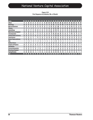 National Venture Capital Association

                                                                            Figure 3.19
                                                              First Sequence by Industry (No. of Deals)



Industry                         1985   1986   1987   1988   1989   1990   1991   1992   1993   1994   1995 1996 1997 1998 1999        2000 2001    2002   2003   2004    2005 2006 2007 2008      2009 2010
Software                           74     73     80     85     67     81     59     67     51     99    220 318 325 330 586             867 306      262    228    241     270 266 286 272          181 261
Biotechnology                      28     32     54     46     32     26     20     53     46     41     54 70 86 106 79                124 107      108     91    110     113 138 134 139           79 122
Media and Entertainment            29     32     45     31     33     22     10     28     24     29     72 76 107 115 377              388 75        41     39     54      93 154 177 172           87 121
IT Services                        11      8      5      8     11      6      5      4      6     19     27 66 65 88 227                330 75        29     33     50      60 84 98 117             73 89
Industrial/Energy                  61     58     72     71     73     49     29     31     33     37     82 82 101 88 100               122 84        62     45     58      67 107 147 149           75 86
Medical Devices and Equipment      40     51     60     54     59     37     30     43     42     37     55 84 105 95 86                 71 58        65     73     76      87 130 118 100           74 60
Telecommunications                 27     24     24     22     22      7     13     19     27     22     68 90 93 136 236               392 130       46     40     52      77 104 82 49             32 45
Consumer Products and Services     28     29     32     18     22     25     16     22     17     30     57 52 73 67 136                102 28        23     19     29      42 41 48 55              31 42
Financial Services                 17     21     24     21     11      7     10     13     18     13     30 38 40 62 101                177 44        28     17     33      28 30 39 29              18 39
Business Products and Services     13     23     20     12      9      9      9     10     16     10     31 41 48 76 147                225 50        28     28     35      35 43 52 49              31 35
Other                               1      1      0      1      0      1      2      0      1      1      5 1 6 4 10                      8 8          2      1      3       3 1 6 3                 14 21
Healthcare Services                 9     31     19     11      8      7     11     16     12     19     42 56 53 39 52                  61 21        20     17     15      23 19 17 9               12 19
Computers and Peripherals          28     31     31     34     27     18     12     27     16     17     42 37 43 31 34                  53 26        12     22     21      19 12 26 19              17 17
Semiconductors                     24     13     15     21     12     11      8     11      5     11     23 30 54 46 48                 117 79        49     64     77      44 45 38 32              11 13
Electronics/Instrumentation        27     18     23     17     17     10      9     10      5      9     22 20 18 17 17                  28 24        16     21     23      33 27 29 27              14 12
Networking and Equipment           17     21     20     24     22     16     14     23     14     17     29 49 51 83 105                210 97        36     23     37      27 22 25 12              16 10
Retailing/Distribution             13     25     38     26     13      9      7     12     13      9     32 36 34 43 112                119 19        10      5     17      22 11 16 15               7 9
Total                             447    491    562    502    438    341    264    389    346    420    891 1,146 1,302 1,426 2,453   3,394 1,231    837    766    931   1,043 1,234 1,338 1,248    772 1,001




36                                                                                                                                                                         Thomson Reuters
 