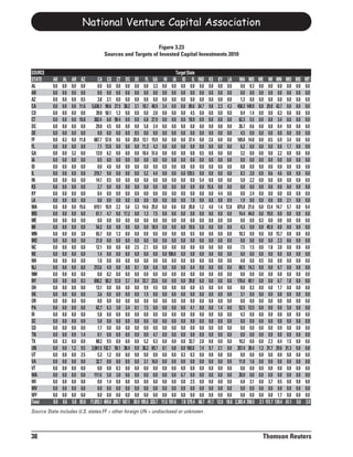National Venture Capital Association

                                                                  Figure 3.23
                                           Sources and Targets of Invested Capital Investments 2010


SOURCE                                                                                       Target State
STATE     AK    AL    AR     AZ       CA CO CT            DC     DE FL GA            HI IA ID IL            IND     KS     KY     LA       MA MD        ME MI        MN     MO     MS    MT
AL        0.0   0.0   0.0    0.0      0.0 0.0 0.0         0.0    0.0 0.0 3.3        0.0 0.0 0.0 0.0          0.0    0.0    0.0    0.0       0.0 0.3     0.0 0.0       0.0    0.0   0.0   0.0
AR        0.0   0.0   0.0    0.0      0.0 0.0 0.0         0.0    0.0 0.0 0.0        0.0 0.0 0.0 0.0          0.0    0.0    0.0    0.0       0.0 0.0     0.0 0.0       0.0    0.0   0.0   0.0
AZ        0.0   0.0   0.0    0.5      3.8 2.1 0.0         0.0    0.0 0.0 0.0        0.0 0.0 0.0 0.0          0.0    0.0    0.0    0.0       1.3 0.0     0.0 0.0       0.0    0.0   0.0   0.0
CA        0.0   0.0   0.0   11.6 5,636.1 90.6 27.5       38.2    3.1 18.7 40.9      3.4 0.0 0.0 89.6        34.7    9.8    2.3    4.3     458.3 149.9   0.0 29.8     43.7    0.0   0.0   0.0
CO        0.0   0.0   0.0    0.0     39.0 50.1 1.3        0.0    0.0 0.0 2.0        0.0 0.0 0.0 4.5          0.0    0.0    0.0    0.0       8.4 1.4     0.0 0.0       0.3    0.0   0.0   0.0
CT        0.0   0.0   0.0   10.8    302.4 6.0 90.4        0.0    0.0 6.8 27.9       0.0 0.0 0.0 18.9         0.0    0.0    0.0    0.0      62.3 5.5     0.0 0.0       3.4    0.0   0.0   0.0
DC        0.0   0.0   0.0    0.0     29.0 4.5 0.0         0.0    0.0 5.0 2.4        0.0 0.0 0.0 0.0          0.0    0.0    0.0    0.0      26.7 0.6     0.0 0.0       0.4    0.0   0.0   0.0
DE        0.0   0.0   0.0    0.0      0.0 0.0 0.0         0.0    0.5 0.0 0.0        0.0 0.0 0.0 0.0          0.0    0.0    0.0    0.0       4.5 0.0     0.0 0.0       0.0    0.0   0.0   0.0
FF        0.0   0.3   0.0   11.8    687.7 57.0 9.6        0.0   20.0 13.1 19.9      0.0 0.0 0.0 37.4         0.0    2.6    0.0    0.0     169.8 14.8    0.0 0.5       6.9    3.4   0.0   0.0
FL        0.0   0.0   0.0    0.0      7.1 12.0 0.0        0.0    0.0 11.3 4.3       0.0 0.0 0.0 0.0          0.0    0.0    0.0    0.0       6.2 0.0     0.0 0.0       0.0    1.7   0.0   0.0
GA        0.0   0.0   3.2    0.0     13.9 6.2 0.0         0.0    0.0 10.4 51.6      0.0 0.0 0.0 0.0          0.5    0.0    0.0    0.0       3.2 0.0     0.0 0.0       2.2    0.0   0.0   0.0
IA        0.0   0.0   0.0    0.0      0.5 0.0 0.0         0.0    0.0 0.0 0.0        0.0 0.8 0.0 0.0          0.0    0.0    0.0    0.0       0.0 0.0     0.0 0.0       0.0    0.0   0.0   0.0
ID        0.0   0.0   0.0    0.0      0.0 4.0 0.0         0.0    0.0 0.0 0.0        0.0 0.0 0.8 0.0          0.0    0.0    0.0    0.0       0.8 0.0     0.0 0.0       0.0    0.0   0.0   0.8
IL        0.0   0.0   0.0    0.0    219.7 9.0 0.0         0.0    0.0 5.2 4.4        0.0 0.0 0.0 139.5        0.0    0.0    0.0    0.0       8.3 2.0     0.0 8.6       4.6    0.0   0.0   0.0
IN        0.0   0.0   0.6    0.0     14.1 0.5 0.0         0.0    0.0 0.0 0.0        0.0 0.0 0.0 0.0          5.4    0.0    0.0    0.0       5.0 2.2     0.0 0.0       0.0    0.0   0.0   0.0
KS        0.0   0.0   0.0    0.0      2.7 0.0 0.0         0.0    0.0 0.0 0.0        0.0 0.0 0.0 0.0          0.0   15.6    0.0    0.0       0.0 0.0     0.0 0.0       0.0    0.0   0.0   0.0
KY        0.0   0.0   0.0    0.0      0.4 0.0 0.0         0.0    0.0 0.0 0.0        0.0 0.0 0.0 0.0          0.0    0.0    4.4    0.0       0.0 2.4     0.0 0.0       0.0    0.0   0.0   0.0
LA        0.0   0.0   0.0    0.0      0.0 0.0 0.0         0.0    0.0 0.0 0.0        0.0 0.0 0.0 7.8          0.0    0.0    0.0    0.9       1.9 0.0     0.0 0.0       0.0    2.1   0.0   0.0
MA        0.0   0.0   0.0   15.6    619.1 10.9 2.2        5.6    3.3 14.6 25.0      0.0 0.0 0.0 20.8         1.2    4.0    1.4   12.8     875.8 21.6    0.0 13.4     14.7    5.7   0.0   0.4
MD        0.0   0.0   0.0    0.0     61.1 4.7 0.0        17.2    0.0 1.3 7.5        0.0 0.0 0.0 0.0          0.0    0.0    0.0    0.0      14.4 44.0    0.0 10.0      0.0    0.0   0.0   0.0
ME        0.0   0.0   0.0    0.0      0.0 0.0 0.0         0.0    0.0 0.0 0.0        0.0 0.0 0.0 0.0          0.0    0.0    0.0    0.0       0.0 0.0     0.3 0.0       0.0    0.0   0.0   0.0
MI        0.0   0.0   0.0    0.0     54.2 0.0 0.0         0.0    0.0 0.0 18.9       0.0 0.0 0.0 10.6         5.0    0.0    0.0    0.0       4.3 0.0     0.0 45.9      0.0    0.0   0.0   0.0
MN        0.0   0.0   0.0    3.0     65.7 0.0 1.3         0.0    0.0 0.0 0.0        0.0 0.0 0.0 0.5          0.0    0.0    0.0    0.0      10.3 0.0     0.0 0.0      15.7    0.0   0.0   0.0
MO        0.0   0.0   0.0    0.0     21.0 0.0 0.0         0.0    0.0 0.0 0.0        0.0 0.0 0.0 0.0          0.0    0.0    0.0    0.0       0.0 0.0     0.0 0.0       2.3    8.6   0.0   0.0
NC        0.0   0.0   0.0    0.0     12.1 0.0 0.0         0.0    2.5 2.1 0.0        0.0 0.0 0.0 0.0          0.0    0.0    0.0    0.0       7.5 1.5     0.0 1.8       3.0    0.0   0.0   0.0
NE        0.0   0.0   0.0    0.0      1.4 0.0 0.0         0.0    0.0 0.0 0.0        0.0 100.0 0.0 0.0        0.0    0.0    0.0    0.0       0.0 0.0     0.0 0.0       0.0    0.0   0.0   0.0
NH        0.0   0.0   0.0    0.0      1.0 0.0 0.0         0.0    0.0 0.0 0.0        0.0 0.0 0.0 0.0          0.0    0.0    0.0    0.0       4.0 0.0     0.5 0.0       0.0    0.0   0.0   0.0
NJ        0.0   0.0   0.0    8.0    213.6 4.9 0.0         0.0    0.1 0.0 6.8        0.0 0.0 0.0 0.4          0.0    0.0    0.0    0.0      68.5 14.3    0.0 0.0       0.7    0.0   0.0   0.0
NM        0.0   0.0   0.0    0.0      0.0 0.2 0.0         0.0    0.0 0.0 0.0        0.0 0.0 0.0 0.0          0.0    0.0    0.0    0.0       0.0 0.0     0.0 0.0       0.0    0.0   0.0   0.0
NY        0.0   0.0   0.0    8.3    658.2 50.2 12.0       3.7    0.4 33.7 23.6      0.0 0.0 0.0 39.8         6.0    0.0    0.0    0.0     176.6 49.1    0.0 0.0       6.7    1.8   0.0   0.0
OH        0.0   0.0   0.0    0.0     13.1 0.0 0.0         0.0    0.0 9.9 4.5        0.0 0.0 0.0 0.0          6.5    0.0    0.4    0.0       0.0 0.3     0.0 4.0       1.7    0.0   0.0   0.0
OK        0.0   0.0   0.0    0.0      3.6 0.0 0.0         0.0    0.0 1.5 0.0        0.0 0.0 0.0 0.0          0.0    0.0    0.0    0.0       3.1 0.0     0.0 0.0       0.0    0.0   0.0   0.0
OR        0.0   0.0   0.0    0.0      0.0 0.0 0.0         0.0    0.0 0.0 0.0        0.0 0.0 0.0 0.0          0.0    0.0    0.0    0.0       0.0 0.0     0.0 0.0       0.0    0.0   0.0   0.0
PA        0.0   0.0   0.0    0.0     62.7 6.3 3.0         3.4    0.1 7.5 0.0        0.0 0.0 0.0 4.1          0.0    0.0    1.4    0.0      52.5 13.5    0.0 0.0       0.0    5.0   0.0   0.0
RI        0.0   0.0   0.0    0.0      5.8 0.0 0.0         0.0    0.0 0.0 0.0        0.0 0.0 0.0 0.0          0.0    0.0    0.0    0.0       4.3 0.0     0.0 0.0       0.0    0.0   0.0   0.0
SC        0.0   0.0   0.0    0.0      5.0 0.0 0.0         0.0    0.0 0.0 0.0        0.0 0.0 0.0 0.0          0.0    0.0    0.0    0.0       0.0 0.0     0.0 0.0       0.0    0.0   0.0   0.0
SD        0.0   0.0   0.0    0.0      1.7 0.0 0.0         0.0    0.0 0.0 0.0        0.0 0.0 0.0 0.0          0.0    0.0    0.0    0.0       0.0 0.0     0.0 0.0       0.9    0.0   0.0   0.0
TN        0.0   0.0   0.0    1.4      0.1 0.0 0.0         0.0    0.0 0.0 4.7        0.0 0.0 0.0 0.0          0.0    0.0    0.0    0.0       0.0 0.0     0.0 0.0       0.0    0.0   0.0   0.0
TX        0.0   0.3   0.0    0.0     88.2 9.5 0.0         0.0    0.0 5.2 0.3        0.0 0.0 0.0 33.7         2.0    0.0    0.0    0.0      10.2 0.0     0.0 2.3       0.4    1.5   0.0   0.0
UN        0.0   0.0   1.2    9.5 2,061.5 132.7 50.1      38.4    0.9 36.2 69.7      8.1 0.8 0.0 165.0        7.4    9.7    2.1    0.0     357.4 30.4    1.3 31.7     29.6   31.3   0.0   0.8
UT        0.0   0.0   0.0    2.5      5.3 1.2 0.0         0.0    0.0 0.0 0.0        0.0 0.0 0.3 0.3          0.0    0.0    0.0    0.0       0.0 0.0     0.0 0.0       0.0    0.0   0.0   0.0
VA        0.0   0.0   0.0    0.0     32.7 0.0 0.0         0.0    0.0 3.1 16.0       0.0 0.0 0.0 0.0          0.0    0.0    0.0    0.0      11.8 1.6     0.0 0.0       0.0    0.0   0.0   0.0
VT        0.0   0.0   0.0    0.0      0.0 0.0 0.3         0.0    0.0 0.0 0.0        0.0 0.0 0.0 0.0          0.0    0.0    0.0    0.0       0.0 0.0     0.0 0.0       0.0    0.0   0.0   0.0
WA        0.0   0.0   0.0    0.0    111.6 5.0 3.0         0.6    0.0 0.0 0.0        0.0 0.0 6.7 0.0          0.0    0.0    0.0    0.0      20.0 0.0     0.0 0.0       0.0    0.0   0.0   0.0
WI        0.0   0.0   0.0    0.0      0.0 1.4 0.0         0.0    0.0 0.0 0.0        0.0 0.0 0.0 2.5          0.0    0.0    0.0    0.0       6.0 3.1     0.0 3.7       0.5    0.0   0.0   0.0
WV        0.0   0.0   0.0    0.0      0.0 0.0 0.0         0.0    0.0 0.0 0.0        0.0 0.0 0.0 0.0          0.0    0.0    0.0    0.0       0.0 0.0     0.0 0.0       0.0    0.0   0.0   0.0
WY        0.0   0.0   0.0    0.0      0.0 0.0 0.0         0.0    0.0 0.0 0.0        0.0 0.0 0.0 0.0          0.0    0.0    0.0    0.0       0.0 0.0     0.0 0.0       1.7    0.0   0.0   0.0
Total     0.0   0.6   5.0   83.0 11,055.1 469.0 200.7   107.1   30.9 185.6 333.7   11.5 101.6 7.8 575.4     68.7   41.7   12.0   18.0   2,383.4 358.5   2.1 151.7   139.4   61.1   0.0   2.0
Source State includes U.S. states.FF = other foreign UN = undisclosed or unknown.



38                                                                                                                                                        Thomson Reuters
 