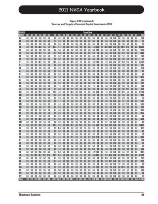 2011 NVCA Yearbook

                                                               Figure 3.23 (continued)
                                               Sources and Targets of Invested Capital Investments 2010


SOURCE                                                                                         Target State
STATE    ND     NE     NH NJ       NM      NV      NY OH        OK ORE PA         PR      RI    SC SD TN TX          UN UT          VA      VI    VT WA         WI    WV    WY         TOT
AL       0.0    0.0    0.0 0.0      0.0    0.0     0.0 0.0      0.0 0.0 0.0       0.0    0.0    2.8 0.0 0.0 0.4       0.0 0.0       3.0   0.00    0.0 0.0       0.0   0.0    0.0       12.6
AR       0.0    0.0    0.0 0.0      0.0    0.0     1.3 0.0      0.0 0.0 0.0       0.0    0.0    0.0 0.0 0.0 0.0       0.0 0.0       0.0   0.00    0.0 0.0       0.0   0.0    0.0        1.3
AZ       0.0    0.0    0.0 0.0      0.0    0.0     0.0 0.0      0.0 0.0 0.0       0.0    0.0    0.0 0.0 0.0 0.0       0.0 0.0       0.0   0.00    0.0 0.0       0.0   0.0    0.0        7.7
CA       0.0    9.0    3.0 60.3     0.5    1.0 354.4 6.1        0.0 46.0 97.8     0.0    0.0    8.0 0.0 1.5 230.0     7.9 80.2    130.6   0.00   30.1 182.5    11.6   0.0    0.0    8,044.9
CO       0.0    0.0    0.0 0.0      0.0    0.0     4.6 0.0      0.0 3.8 0.0       0.0    0.0    0.0 0.0 0.0 12.2      4.5 0.0       0.4   0.00    0.0 8.9       0.0   0.0   10.0      151.4
CT       0.0    0.0    0.0 19.5     5.5    0.0 47.3 13.8        0.0 5.0 35.0      0.0    0.0    0.0 0.0 0.0 2.0       0.0 0.0       0.0   0.00    0.0 31.9      0.0   0.0    0.0      698.6
DC       0.0    0.0    0.0 0.0      0.0    0.0     2.3 0.0      0.0 0.0 0.0       0.0    0.0    0.7 0.0 0.0 0.5       0.0 0.0       3.5   0.00    0.0 1.2       2.5   0.0    0.0       79.4
DE       0.0    0.0    0.0 0.0      0.0    0.0     0.0 0.0      0.0 0.0 0.0       0.0    0.0    0.0 0.0 0.0 0.0       0.0 0.0       0.0   0.00    0.0 0.0       0.0   0.0    0.0        5.1
FF       0.0    0.0    0.0 48.1     0.0    0.0 66.5 6.4         0.0 5.1 50.9      0.0    2.2    0.0 0.0 0.4 110.8     0.0 2.0      16.6   0.00    0.0 23.0     11.6   0.0    0.0    1,414.1
FL       0.0    0.0    0.0 5.6      0.0    0.0     0.0 0.0      0.0 0.0 0.0       0.0    0.0    0.0 0.0 0.0 0.0       0.0 0.0       0.0   0.00    0.0 0.0       0.0   0.0    0.0       54.1
GA       0.0    0.0    0.0 0.0      0.0    0.0     0.0 0.0      0.0 0.0 0.0       0.0    0.0    0.0 0.0 0.0 1.3       0.0 0.0       0.0   0.00    0.0 1.6       0.0   0.0    0.0       97.0
IA       0.0    0.0    0.0 3.3      0.0    0.0     0.0 0.0      0.0 0.0 0.0       0.0    0.0    0.0 0.0 0.0 0.0       0.0 0.0       0.0   0.00    0.0 0.0       0.0   0.0    0.0        4.5
ID       0.0    0.0    0.0 0.0      0.0    0.0     0.0 0.0      0.0 0.0 0.0       0.0    0.0    0.0 0.0 0.0 0.0       0.0 0.0       0.0   0.00    0.0 0.0       0.0   0.0    0.0        6.3
IL       0.0    0.0    0.0 13.9     0.0    0.0     7.0 1.0      0.0 0.0 6.9       0.0    0.0    0.0 0.0 0.0 13.6      0.0 0.0       3.8   0.00    0.0 10.7      5.7   0.0    0.0      481.4
IN       0.0    0.0    0.0 0.0      0.0    0.0     0.0 0.0      0.0 0.0 0.0       0.0    0.0    0.0 0.0 0.0 3.0       0.0 0.0       0.0   0.00    0.0 3.5       0.0   0.0    0.0       34.3
KS       0.0    0.0    0.0 0.0      0.0    0.0     0.0 0.0      0.0 0.0 0.0       0.0    0.0    0.0 0.0 0.0 0.0       0.0 0.0       0.0   0.00    0.0 0.0       0.0   0.0    0.0       18.3
KY       0.0    0.0    0.0 0.0      0.0    0.0     0.0 1.5      0.0 0.0 5.5       0.0    0.0    1.0 0.0 1.5 0.0       0.0 0.0       0.3   0.00    0.0 0.0       1.0   0.0    0.0       18.0
LA       0.0    0.0    0.0 0.0      0.0    0.0     4.3 0.0      0.0 0.0 0.2       0.0    0.0    0.0 0.0 0.0 3.6       0.0 0.0       0.0   0.00    0.0 0.0      13.1   0.0    0.0       33.9
MA       0.0    0.0    9.6 22.3     0.1    0.0 197.8 4.0        3.0 9.1 50.4      0.0   18.8    1.7 0.0 0.0 46.8      0.0 1.0      18.7   0.00    0.0 87.0      4.4   0.0    0.0    2,170.8
MD       0.0    0.0    0.0 33.3     0.0    0.0 19.6 0.0         0.0 0.0 7.2       0.0    0.0    0.0 0.0 0.0 6.0       0.0 0.0      11.1   0.00    0.0 6.0       0.0   0.0    0.0      285.8
ME       0.0    0.0    0.0 0.0      0.0    0.0     0.0 0.0      0.0 0.0 0.0       0.0    0.0    0.0 0.0 0.0 0.0       0.0 0.0       0.0   0.00    0.0 0.0       0.0   0.0    0.0        1.3
MI       0.0    0.0    0.0 0.2      0.0    0.0     0.0 1.7      0.0 1.4 0.0       0.0    0.0    0.0 0.0 1.5 5.8       0.0 0.0       0.0   0.00    0.0 0.1       0.0   0.0    0.0      149.5
MN       0.0    0.0    3.0 1.6      0.0    0.0     0.9 2.4      0.0 0.0 0.0       0.0    0.0    0.0 0.0 0.0 4.1       0.0 0.0       0.0   0.00    0.0 0.2      11.6   0.0    0.0      120.3
MO       0.0    0.0    3.0 0.0      0.7    0.0     6.0 0.0      0.0 0.0 0.3       0.0    0.0    0.0 0.0 0.0 4.9       0.0 0.0       0.0   0.00    0.0 1.8       0.0   0.0    0.0       49.9
NC       0.0    0.0    0.0 6.5      0.0    0.0     0.7 6.0      0.0 0.0 9.6       0.0    0.0    1.0 0.0 2.0 0.7       0.0 0.0       1.4   0.00    0.0 0.0       0.0   0.0    0.0      109.3
NE       0.0    0.0    0.0 0.0      0.0    0.0     0.0 0.0      0.0 0.0 0.0       0.0    0.0    0.0 0.0 0.0 0.0       0.0 0.0       0.0   0.00    0.0 0.0       0.0   0.0    0.0      101.4
NH       0.0    0.0    1.1 0.0      0.0    0.0     0.0 0.0      0.0 0.0 0.0       0.0    0.0    0.0 0.0 0.0 0.0       0.0 0.0       0.0   0.00    0.0 0.0       0.0   0.0    0.0        6.6
NJ       0.0    0.0    8.9 40.0     0.0    0.0 11.4 0.0         0.0 0.0 24.8      0.0    7.5    0.0 0.0 3.0 5.8       0.0 0.7       1.8   0.00    0.0 6.3       0.0   0.0    0.0      445.0
NM       0.0    0.0    0.0 0.0      3.4    0.0     0.0 0.0      0.0 0.0 0.0       0.0    0.0    0.0 0.0 0.0 0.0       0.0 0.7       0.0   0.00    0.0 0.0       0.0   0.0    0.0        4.3
NY       0.0    0.0   10.1 47.0     0.0    0.0 253.5 9.2        0.0 50.6 39.3     0.0   15.0    1.2 0.0 0.9 49.0      0.0 10.8     18.9   0.00    0.0 17.4      1.0   0.0    0.0    1,664.3
OH       0.0    0.0    0.0 0.0      1.2    0.0     2.5 38.4     0.0 0.0 0.0       0.0    0.0    1.5 0.0 0.0 1.2       0.0 0.0       0.0   0.00    0.0 2.6       0.0   0.0    0.0       87.7
OK       0.0    0.0    0.0 0.0      0.0    0.0     0.0 0.0      0.0 0.0 0.0       0.0    0.0    0.0 0.0 0.0 0.0       0.0 0.0       0.0   0.00    0.0 0.0       0.0   0.0    0.0        8.2
OR       0.0    0.0    0.0 0.0      0.0    0.0     0.0 0.0      0.0 4.4 3.6       0.0    0.0    0.0 0.0 0.0 0.0       0.0 0.0       0.0   0.00    0.0 0.0       0.0   0.0    0.0        7.9
PA       0.0    0.0    0.0 31.9     0.0    0.0 51.4 2.4         0.0 0.9 97.9      0.0    7.4    0.0 0.0 23.0 11.8     0.0 0.0      24.7   0.00    0.0 2.4       0.0   3.0    0.0      450.6
RI       0.0    0.0    0.0 0.0      0.0    0.0     0.0 0.0      0.0 0.0 0.0       0.0    4.6    0.0 0.0 0.0 0.0       0.0 0.0       0.0   0.00    0.0 0.0       0.0   0.0    0.0       14.8
SC       0.0    0.0    0.0 0.0      0.0    0.0     0.0 0.0      0.0 0.0 0.0       0.0    0.0    0.0 0.0 0.0 0.0       0.0 0.0       0.0   0.00    0.0 0.0       0.0   0.0    0.0        5.0
SD       0.0    2.0    0.0 0.0      0.0    0.0     0.0 0.0      0.0 0.0 0.0       0.0    0.0    0.0 0.0 0.0 0.0       0.0 1.5       0.0   0.00    0.0 0.0       0.0   0.0    0.0        6.2
TN       0.0    0.0    0.0 0.0      0.0    0.0     0.0 2.4      0.0 0.0 0.8       0.0    0.0    0.0 0.0 10.4 4.0      0.0 0.0       0.0   0.00    0.0 0.0       0.0   0.0    0.0       26.8
TX       0.0    0.0    0.0 10.6     0.9    0.0     3.7 15.0     5.0 0.0 3.8       0.0    0.0    0.0 0.0 2.2 172.2     0.2 5.0       3.4   0.00    0.0 6.4       0.1   0.0    0.0      394.7
UN       0.0    0.5   18.3 96.1    10.2   27.6 241.3 27.6       5.0 24.8 74.7     0.0    7.4    2.2 0.0 5.5 206.7     2.7 17.2     47.6   0.00    0.7 113.8    53.1   0.0    0.0    4,113.0
UT       0.0    0.0    0.0 7.0      0.8    0.0     8.7 0.0      0.0 2.0 0.0       0.0    0.0    0.0 0.0 0.0 0.0       0.0 23.8      3.3   0.00    0.0 0.0       0.0   0.0    0.0       55.1
VA       0.0    0.0    0.0 0.2      0.0    0.0 22.4 0.0         0.0 10.0 0.0      4.5    0.0    0.7 0.0 0.0 0.0       0.0 0.0      82.7   0.00    0.0 7.2       0.0   0.0    0.0      195.0
VT       0.0    0.0    0.0 0.0      0.0    0.0     0.0 0.0      0.0 0.0 0.0       0.0    0.0    0.0 0.0 0.0 0.0       0.0 0.0       0.0   0.00    1.9 0.0       0.0   0.0    0.0        2.3
WA       0.0    0.0    0.0 3.5      0.0    0.0     5.2 0.0      0.0 10.5 0.0      0.0    2.0    0.0 0.0 0.0 10.0      0.0 0.0       0.0   0.00    0.0 107.8     0.0   0.0    0.0      286.5
WI       0.0    0.0    0.0 0.0      0.0    0.0     0.0 19.0     0.0 0.0 0.0       0.0    0.0    0.0 0.0 0.0 0.0       0.0 0.0       3.8   0.00    0.0 2.0       6.7   0.0    0.0       48.6
WV       0.0    0.0    0.0 0.0      0.0    0.0     0.0 0.0      0.0 0.0 0.0       0.0    0.0    0.0 0.0 0.0 0.0       0.0 0.0       0.0   0.00    0.0 0.0       0.0   0.8    0.0        0.8
WY       0.0    0.0    0.0 0.0      0.0    0.0     0.0 0.0      0.0 0.0 0.0       0.0    0.0    0.0 0.0 0.0 0.0       0.0 0.0       0.0   0.00    0.0 0.0       0.0   0.0    0.0        1.7
Total    0.0   11.5   57.0 450.9   23.3   28.6 1,312.8 156.9   13.0 173.5 508.7   4.5   64.9   20.8 0.0 51.9 906.4   15.3 142.9   375.6    0.0   32.7 624.3   122.4   3.8   10.0   21,976.3




Thomson Reuters                                                                                                                                                                       39
 