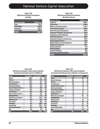 National Venture Capital Association

                             Figure 3.24                                                                        Figure 3.25
                 2010 Internet-Related Investments                                                  2010 Internet-Related Investments
                              By Stage                                                                      By Industry Sector
                                                                                      Industry Group                                                ($ Millions)
           Company Stage                              ($ Millions)                    Software                                                           3,268.7
           Seed                                              331.0                    IT Services                                                        1,495.9
           Early Stage                                     2,333.4                    Media and Entertainment                                            1,323.7
           Expansion                                       4,237.1                    Telecommunications                                                   637.0
           Later Stage                                     2,051.4                    Networking and Equipment                                             603.4
           TOTAL                                           8,952.9                    Consumer Products and Services                                       362.0
                                                                                      Computers and Peripherals                                            351.0
                                                                                      Financial Services                                                   209.4
                                                                                      Business Products and Services                                       167.9
                                                                                      Retailing/Distribution                                               123.8
                                                                                      Medical Devices and Equipment                                        107.9
                                                                                      Healthcare Services                                                  103.7
                                                                                      Semiconductors                                                         73.1
                                                                                      Biotechnology                                                          50.9
                                                                                      Industrial/Energy                                                      48.5
                                                                                      Electronics/Instrumentation                                            26.1
                                                                                      TOTAL                                                              8,952.9




                         Figure 3.26                                                                        Figure 3.27
        2010 Internet-Related vs Non Internet-Related                                      2010 Internet-Related vs Non Internet-Related
         Investments By Industry Sector ($ Millions)                                   Investments By Industry Sector (Number of Companies)
Industry                          Internet Related Non-Internet Related       Total   Industry                         Internet Related Non-Internet Related    Total
Software                                    3,268.7                741.2    4,009.8   Software                                       561                  128     689
IT Services                                 1,495.9                163.9    1,659.8   Media and Entertainment                        230                   18     248
Media and Entertainment                     1,323.7                102.7    1,426.3   IT Services                                    214                   19     233
Telecommunications                            637.0                257.7      894.7   Telecommunications                             105                   16     121
Networking and Equipment                      603.4                 60.2      663.6   Consumer Products and Services                  60                   28      88
Consumer Products and Services                362.0                184.5      546.5   Networking and Equipment                        53                    7      60
Computers and Peripherals                     351.0                163.6      514.6   Business Products and Services                  36                   42      78
Financial Services                            209.4                339.9      549.3   Computers and Peripherals                       31                   21      52
Business Products and Services                167.9                237.4      405.2   Financial Services                              30                   34      64
Retailing/Distribution                        123.8                 43.0      166.8   Medical Devices and Equipment                   18                  245     263
Medical Devices and Equipment                 107.9              2,153.0    2,260.9   Retailing/Distribution                          15                    6      21
Healthcare Services                           103.7                219.2      322.9   Healthcare Services                             14                   24      38
Semiconductors                                 73.1                904.6      977.7   Industrial/Energy                               13                  219     232
Biotechnology                                  50.9              3,685.2    3,736.1   Semiconductors                                  11                   89     100
Industrial/Energy                              48.5              3,359.1    3,407.7   Biotechnology                                    7                  377     384
Electronics/Instrumentation                    26.1                384.2      410.2   Electronics/Instrumentation                      5                   50      55
Other                                           NA                  22.6       22.6   Other                                            0                   23      23
Total                                       8,952.9             13,022.0   21,974.8   Total                                        1,403                1,346   2,749




40                                                                                                                                      Thomson Reuters
 