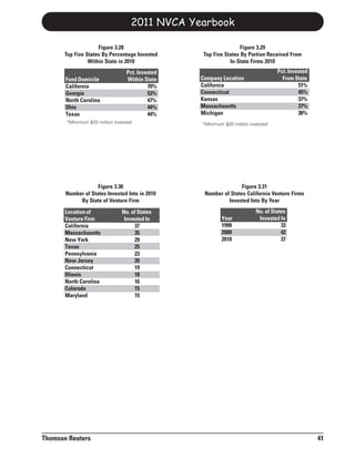 2011 NVCA Yearbook

                    Figure 3.28                                   Figure 3.29
      Top Five States By Percentage Invested      Top Five States By Portion Received From
                Within State in 2010                         In-State Firms 2010
                                 Pct. Invested                                   Pct. Invested
       Fund Domicile             Within State    Company Location                  From State
       California                         70%    California                               51%
       Georgia                            53%    Connecticut                              45%
       North Carolina                     47%    Kansas                                   37%
       Ohio                               44%    Massachusetts                            37%
       Texas                              44%    Michigan                                 30%
       *Minimum $20 million invested             *Minimum $20 million invested




                    Figure 3.30                                  Figure 3.31
       Number of States Invested Into in 2010     Number of States California Venture Firms
            By State of Venture Firm                       Invested Into By Year
       Location of             No. of States                            No. of States
       Venture Firm             Invested In              Year            Invested In
       California                   37                   1990                      33
       Massachusetts                35                   2000                      42
       New York                     29                   2010                      37
       Texas                        25
       Pennsylvania                 23
       New Jersey                   20
       Connecticut                  19
       Illinois                     18
       North Carolina               16
       Colorado                     15
       Maryland                     15




Thomson Reuters                                                                                  41
 