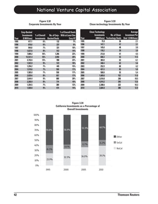 National Venture Capital Association

                         Figure 3.32                                                            Figure 3.33
                Corporate Investments By Year                                      Clean technology Investments By Year


       Corp-Backed                                   % of Overall Deals            Clean Technology                            Average
        Investments     % of Overall  No. of Corp-   With at Least One                  Investments       No. of Clean   Investment Per
Year     ($ Millions)   Investments Backed Deals               Corp VC    Year            ($Millions) Technology Deals Deal ($ Millions)
1995            417.1            6%            132                  7%    1995                   75.9               36                2.1
1996            676.0            6%            237                  9%    1996                  147.1               47                3.1
1997            944.8            7%            331                 10%    1997                  145.8               48                3.0
1998          1,637.6            8%            512                 14%    1998                  118.2               39                3.0
1999          7,889.2           16%          1,286                 23%    1999                  213.8               47                4.5
2000         15,531.4           16%          2,050                 26%    2000                  600.3               52               11.5
2001          4,742.6           13%            990                 22%    2001                  383.0               63                6.1
2002          1,923.9            9%            572                 18%    2002                  348.4               62                5.6
2003          1,294.2            7%            445                 15%    2003                  252.9               60                4.2
2004          1,519.6            7%            550                 17%    2004                  421.5               85                5.0
2005          1,585.0            7%            558                 17%    2005                  500.8               93                5.4
2006          2,029.6            8%            657                 17%    2006                1,669.6              152               11.0
2007          2,644.4            9%            800                 20%    2007                2,610.0              248               10.5
2008          2,260.9            8%            774                 19%    2008                4,019.2              295               13.6
2009          1,354.5            7%            389                 13%    2009                2,288.6              222               10.3
2010          1,920.0            9%            474                 14%    2010                3,684.0              286               12.9




                                                              Figure 3.34
                                              California Investments as a Percentage of
                                                          Overall Investments

                        100%
                        90%
                        80%
                                                                           52.3%              49.7%
                        70%        59.8%                 58.9%

                        60%
                                                                                                                 Other
                        50%
                                                                                              11.2%              SoCal
                        40%                                                11.7%
                                                          8.6%
                                    16.3%                                                                        NoCal
                        30%
                        20%                                               36.0%               39.1%
                                                         32.5%
                        10%         23.9%

                         0%
                                   1995                  2000             2005               2010




42                                                                                                                Thomson Reuters
 