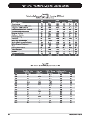 National Venture Capital Association

                                                 Figure 4.06
                          Valuations By Company Industry 2010 Financings ($ Millions)
                                         Additional Round Financings
                                                  Avg                   Upper             Lower
     Company Industry                             Val        Max       Quartile   Median Quartile   Min
     Biotechnology                                73.7       390.6       73.5      48.5    24.6      3.7
     Business Products and Services               13.5       13.5        13.5      13.5    13.5     13.5
     Computers and Peripherals                    46.8       66.3        56.6      46.8    37.0     27.2
     Consumer Products and Services               NA          NA         NA         NA      NA       NA
     Electronics/Instrumentation                  12.8       20.1        16.4      12.8     9.1      5.4
     Financial Services                          102.1       102.1      102.1      102.1   102.1    102.1
     Healthcare Services                          23.1       23.1        23.1      23.1    23.1     23.1
     Industrial/Energy                            79.7       102.0      100.6      99.1    68.6     38.1
     IT Services                                 295.5       735.0      329.8      243.0   158.3    11.5
     Media and Entertainment                     562.7      3,569.0     118.8      45.7    36.8     13.1
     Medical Devices and Equipment                94.6       221.3      103.8      84.2    66.7      6.5
     Networking and Equipment                     31.2       39.2        35.2      31.2    27.3     23.3
     Other                                        NA          NA         NA         NA      NA       NA
     Retailing/Distribution                      295.3       295.3      295.3      295.3   295.3    295.3
     Semiconductors                               67.1       88.9        75.7      62.5    56.3     50.0
     Software                                     56.5       161.4       88.2      27.3    16.5      6.0
     Telecommunications                           10.3       11.0        10.7      10.3    10.0      9.7
     Total                                       141.7      3,569.0     101.3      47.4    23.1      3.7




                                                  Figure 4.07
                                 2010 Venture-Backed IPOs Valuations as of IPO


                     Post Offer Value     Offer Amt      IPO Pre Money Total Venture Inv.
         Year           ($ Billion)       ($ Billion)      Valuation      ($ Billion)       Ratio
         1995              32.5               8.3             24.2            2.2            11.0
         1996              66.0              12.0             54.0            3.7            14.6
         1997              29.8               5.0             24.8            2.7            9.2
         1998              17.3               3.5             13.7            2.4            5.7
         1999              131.4             18.8             112.7           11.0           10.2
         2000              129.1             23.0             106.1           13.0           8.2
         2001              18.1               3.4             14.7            2.6            5.6
         2002               8.0               2.1              5.9            1.7            3.5
         2003               8.3               2.0              6.3            2.4            2.6
         2004              61.7              10.5             51.2            6.7            7.6
         2005              16.6               4.5             12.1            3.1            3.9
         2006              22.2               5.1             17.1            4.3            4.0
         2007              53.6              10.3             43.2            6.7            6.5
         2008               2.6               0.5              2.2            0.4            6.0
         2009               7.5               1.6              5.8            0.6            9.7
         2010              33.0               7.0             26.0            5.9            4.4




46                                                                                          Thomson Reuters
 