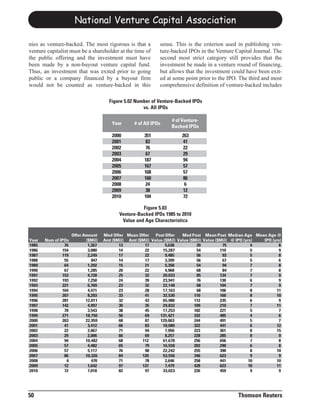 National Venture Capital Association

nies as venture-backed. The most rigorous is that a            sense. This is the criterion used in publishing ven-
venture capitalist must be a shareholder at the time of        ture-backed IPOs in the Venture Capital Journal. The
the public offering and the investment must have               second most strict category still provides that the
been made by a non-buyout venture capital fund.                investment be made in a venture round of financing,
Thus, an investment that was exited prior to going             but allows that the investment could have been exit-
public or a company financed by a buyout firm                  ed at some point prior to the IPO. The third and most
would not be counted as venture-backed in this                 comprehensive definition of venture-backed includes

                                       Figure 5.02 Number of Venture-Backed IPOs
                                                      vs. All IPOs

                                                                    # of Venture-
                                         Year      # of All IPOs
                                                                    Backed IPOs
                                         2000           351              263
                                         2001           83               41
                                         2002           76               22
                                         2003           67               29
                                         2004           187              94
                                         2005           167              57
                                         2006           168              57
                                         2007           160              86
                                         2008           24                6
                                         2009           38               12
                                         2010           104              72

                                                      Figure 5.03
                                            Venture-Backed IPOs 1985 to 2010
                                             Value and Age Characteristics

                     Offer Amount    Med Offer Mean Offer    Post Offer   Med Post Mean Post Median Age Mean Age @
Year   Num of IPOs          ($Mil)   Amt ($Mil) Amt ($Mil) Value ($Mil) Value ($Mil) Value ($Mil) @ IPO (yrs) IPO (yrs)
1985            76           1,267          13         17         5,638          39           75            4        8
1986           154           3,080          14         22       15,287           54          110            5        9
1987           119           2,249          17         22         9,485          56           93            5        8
1988            55             847          14         17         3,399          56           67            5        6
1989            64           1,202          15         21         5,358          54           94            7        8
1990            67           1,285          20         22         4,968          68           84            7        8
1991           153           4,728          25         32       20,033           85          134            7        9
1992           193           7,258          24         39       23,941           76          130            6        9
1993           221           6,769          23         32       22,148           68          104            7        9
1994           164           4,471          23         28       17,163           68          106            8       11
1995           207           8,293          33         41       32,530          110          160            8       10
1996           281          12,011          32         43       65,986          112          235            6        9
1997           142           4,997          30         35       29,832          109          210            7       11
1998            78           3,543          38         45       17,253          182          221            5        7
1999           271          18,750          56         69      131,421          332          485            4        6
2000           263          22,959          68         87      129,063          244          491            5        7
2001            41           3,412          66         83       18,080          322          441            6       12
2002            22           2,067          71         94         7,950         223          361            8       15
2003            29           2,006          66         69         8,257         228          285            8        9
2004            94          10,482          68        112       61,678          256          656            7        8
2005            57           4,482          65         79       16,558          202          290            6        8
2006            57           5,117          76         90       22,242          255          390            8       10
2007            86          10,326          84        120       53,556          346          623            9        9
2008             6             470          71         78         2,646         258          441           10       10
2009            12           1,642          97        137         7,479         428          623           10       11
2010            72           7,018          82         97       33,023          226          459            9        9




50                                                                                                 Thomson Reuters
 