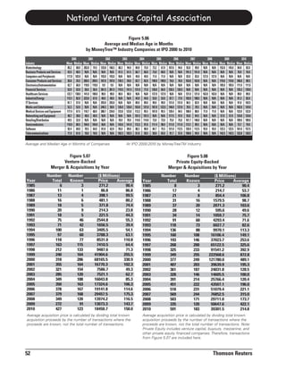 National Venture Capital Association

                                                                 Figure 5.06
                                                      Average and Median Age in Months
                                              by MoneyTree™ Industry Companies at IPO 2000 to 2010
                                      2000       2001        2002           2003          2004          2005          2006        2007          2008          2009          2010
Industry                         Mean Median Mean Median Mean Median   Mean Median   Mean Median   Mean Median   Mean Median Mean Median   Mean Median   Mean Median   Mean Median
Biotechnology                     85.2 68.0 202.8 74.5 125.8 106.5      86.3 94.0    84.8 75.0      73.2 67.0    107.6 94.0 92.8 99.0      N/A N/A       152.0 145.0   84.8 82.0
Business Products and Services   43.5 48.5 N/A N/A N/A N/A             61.5 61.5     66.7 66.0     73.8 68.0      N/A N/A 191.3 151.0      N/A N/A       N/A N/A       76.0 76.0
Computers and Peripherals        117.8 103.0 N/A N/A 193.0 193.0        N/A N/A       49.0 49.0     71.0 71.0     N/A N/A 83.0 83.0        127.0 127.0   N/A N/A        N/A N/A
Consumer Products and Services   26.8 25.5 260.5 269.5 107.0 107.0     130.3 59.0    83.7 82.0     190.0 190.0    76.0 76.0 163.0 163.0    N/A N/A       119.0 119.0   106.8 98.5
Electronics/Instrumentation       62.7 66.0 118.0 118.0 9.0 9.0         N/A N/A       N/A N/A       N/A N/A       N/A N/A N/A N/A           N/A N/A      105.0 105.0   111.0 111.0
Financial Services               52.0 52.0 36.0 36.0 361.5 361.5       119.5 141.5   131.9 71.0    126.0 66.0    126.5 126.5 N/A N/A       N/A N/A       N/A N/A       135.3 139.0
Healthcare Services              122.7 138.0 141.0 100.0 90.0 90.0      80.0 80.0     N/A N/A      137.0 137.0    N/A N/A 121.0 121.0      163.0 163.0   N/A N/A        89.0 89.0
Industrial/Energy                113.1 82.0 223.0 67.0 40.0 40.0        N/A N/A       44.0 44.0     53.0 53.0     87.7 77.0 102.0 108.5    N/A N/A       N/A N/A        81.3 82.0
IT Services                      81.7 57.0 N/A N/A 293.0 293.0         N/A N/A       89.0 89.0     99.0 99.0     131.0 131.0 96.5 82.0     N/A N/A       N/A N/A       91.8 103.5
Media and Entertainment           52.3 52.0 N/A N/A 248.3 58.0         126.0 126.0   163.0 121.0   187.0 123.5   146.0 137.0 78.5 78.5     N/A N/A       N/A N/A       102.0 124.0
Medical Devices and Equipment    177.4 67.5 110.7 68.0 308.7 234.0     123.0 123.0   112.2 95.5    107.8 95.5    120.4 94.5 108.9 88.0     71.0 71.0     N/A N/A       122.0 122.0
Networking and Equipment          48.7 38.0 48.0 48.0 N/A N/A           N/A N/A      101.5 101.5    N/A N/A      117.5 97.0 93.8 94.5      N/A N/A        57.0 57.0    124.8 124.0
Retailing/Distribution           49.5 32.0 N/A N/A N/A N/A             70.0 70.0     114.0 114.0   73.0 73.0      75.0 75.0 161.7 148.0    N/A N/A       N/A N/A       189.0 189.0
Semiconductors                   110.9 80.5 104.0 104.0 N/A N/A        143.0 141.0   112.2 91.0    111.4 98.0    111.0 111.0 113.1 99.5    N/A N/A       N/A N/A       73.7 79.0
Software                         92.4 69.0 70.5 64.0 81.8 62.0         95.0 89.0     88.3 90.0     84.7 75.5     121.0 112.5 126.9 112.5   93.0 93.0     123.3 123.5   161.0 157.5
Telecommunications                71.9 61.0 18.0 18.0 N/A N/A          102.5 102.5    61.8 58.5     58.8 65.0     91.7 57.0 100.8 94.0     N/A N/A       142.5 142.5   122.8 126.5

Average and Median Age in Months of Companies                                At IPO 2000-2010 by MoneyTreeTM Industry


                             Figure 5.07                                                                                  Figure 5.08
                          Venture-Backed                                                                            Private Equity-Backed
                    Merger & Acquisitions by Year                                                                Merger & Acquisitions by Year
                 Number           Number              ($ Millions)                                       Number             Number                ($ Millions)
Year               Total           Known              Price     Average                   Year             Total             Known                Price     Average
1985                   6                3              271.2        90.4                  1985                 8                  3                271.2        90.4
1986                 11                 1               86.8        86.8                  1986               17                   4                214.7        53.7
1987                 13                 4              398.1        99.5                  1987               21                   8                854.4       106.8
1988                 16                 6              481.1        80.2                  1988               31                  16              1579.5         98.7
1989                 18                 5              371.8        74.4                  1989               37                  20              2071.3        103.6
1990                 20                 9              214.3        23.8                  1990               28                  12                595.6        49.6
1991                 18                 5              221.5        44.3                  1991               34                  14              1059.7         75.7
1992                 75                46            2544.8         55.3                  1992               91                  60              4293.4         71.6
1993                 71                42            1656.5         39.4                  1993              118                  73              6027.7         82.6
1994                100                63            3405.5         54.1                  1994              136                  88              9970.1        113.3
1995                 97                60            3788.3         63.1                  1995              160                 108             16106.4        149.1
1996                118                77            8531.0        110.8                  1996              193                 146             37023.7        253.6
1997                163               115            7410.5         64.4                  1997              268                 200             65122.5        325.6
1998                212               133            9487.6         71.3                  1998              325                 233             91541.2        392.9
1999                240               164           41904.6        255.5                  1999              349                 255            222568.6        872.8
2000                318               206           68165.5        330.9                  2000              377                 249            121780.0        489.1
2001                355               164           16770.3        102.3                  2001              407                 203             39639.9        195.3
2002                321               154            7586.7         49.3                  2002              361                 187             24031.8        128.5
2003                285               120            7521.1         62.7                  2003              328                 146             14605.5        100.0
2004                349               188           16043.8         85.3                  2004              391                 214             25766.4        120.4
2005                350               163           17324.6        106.3                  2005              451                 222             43507.1        196.0
2006                378               167           19141.8        114.6                  2006              518                 231             51079.4        221.1
2007                379               168           29457.5        175.3                  2007              569                 244             76852.5        315.0
2008                349               120           13974.2        116.5                  2008              503                 171             29711.0        173.7
2009                272                91           13073.3        143.7                  2009              335                 120             50647.6        422.1
2010                427               123           18450.7        150.0                  2010              591                 183             39301.5        214.8
Average acquisition price is calculated by dividing total known                           Average acquisition price is calculated by dividing total known
acquisition proceeds by the number of transactions where the                              acquisition proceeds by the number of transactions where the
proceeds are known, not the total number of transactions.                                 proceeds are known, not the total number of transactions. Note:
                                                                                          Private Equity includes venture capital, buyouts, mezzanine, and
                                                                                          other private equity financed companies. Therefore, transactions
                                                                                          from Figure 5.07 are included here.



52                                                                                                                                                Thomson Reuters
 