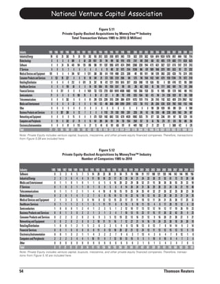 National Venture Capital Association

                                                                    Figure 5.11
                                          Private Equity-Backed Acquisitions by MoneyTree™ Industry
                                                 Total Transaction Values 1985 to 2010 ($ Million)


Industry                       1985 1986 1987 1988 1989   1990   1991   1992   1993   1994    1995    1996    1997    1998 1999       2000    2001    2002    2003    2004    2005    2006    2007    2008    2009    2010
Industrial/Energy                99 63 25 302 75            20    151    282    953   2012    2625    2438    8075    3403 7729       3022    2978    3822    1634    6014   10524   16750    8957    8404    1502    7516
Biotechnology                     0 0 0 0 809                0     68    228   1057    351     794     999     583    1918 4755       2101     540    2540     660     812    4855    1779    6083    1711    6538    6625
Software                          0 0 24 56 443            104    135    696    580    911    1287    5958    6479    4574 39945     22068    3258    1944    4175    4631    5027    5337    6176    5107    2570    3763
IT Services                       0 0 0 7 0                  0      0      0      0      0      19     485     357    1075 2164      31248     866     670    1809    1848    2079    1051    2633     707     373    3292
Medical Devices and Equipment 101 0 6 4 344                167      0   1311    368    358     614    1199    4980    2235 3208        481     993    1011     548    1295    3063    2202    4326     716    3374    2455
Consumer Products and Services    0 132 95 227 0             0     10     90    549     29     573    1305    2129    2506 549        1375     748    1540    1432    1481    4379    1559   17394     770    1072    2149
Retailing/Distribution            0 0 0 0 212                0    619     35    357     90     472    1371    7810    5616 3877       2636    2408     178    1636     703       0     928    4745     973     955    2069
Healthcare Services               0 0 0 199 60               0      0     94    103   1054     951    1559    5247     789 610         286     602    1020      85     706    1717    3402    1801     718     570    2046
Financial Services                0 0 317 0 0                0      0   1424    732   1733    2759    6561   18410   44588 16882      1505    3566    1538     253      10    1005     938    1370    1842     490    1912
Semiconductors                   71 0 0 0 15               100     70      0     38     67     327       0     289     792 4705       5353    1564     563     415     740     214    1258    1029     787     550    1589
Telecommunications                0 0 0 262 0                0      0     81    299   1376    2299    3155    3399    3884 65791     16753    7670    7116     326    2165    1182    2622    4839    2319   29567    1562
Media and Entertainment           0 0 0 0 32                 0      0      0    143    123     405    3650    3809   12959 23978      6733     738    1112     285    2260    5250    9239    7902    1650    1163    1486
Other                             0 0 0 0 0                  0      0      0      0      0       0       0       0       0 0             0       0       0     190     330    1039     545     890     324       0    1000
Business Products and Services    0 0 387 200 0             12      7      0      0      0    1192     370    1383    1999 2201       2258     245     142     196    1269     486    2338    3459    1663     294     687
Networking and Equipment          0 0 0 0 15                 0      0      0    675   1529    1482    6842    1355    4278 44539     18902    5525     751     877     526    2346     819     947     782    1229     518
Computers and Peripherals         0 19 0 242 67             79      0     16    161    289     264     951     394     730 1554       2569     357      59      64     756     270     311     610     769     400     354
Electronics/Instrumentation       0 0 0 81 0               115      0     37     13     49      43     181     426     197 81         4491    7582      27      21     221      72       3    3689     472       0     278
Total                           271 215 854 1580 2071      596   1060   4293   6028   9970   16106   37024   65123   91541 222569   121780   39640   24032   14606   25766   43507   51079   76853   29711   50648   39302
Note: Private Equity includes venture capital, buyouts, mezzanine, and other private equity financed companies. Therefore, transactions
from Figure 5.09 are included here.



                                                                  Figure 5.12
                                          Private Equity-Backed Acquisitions by MoneyTree™ Industry
                                                       Number of Companies 1985 to 2010


Industry                       1985 1986 1987 1988 1989 1990 1991 1992 1993 1994                1995    1996    1997    1998   1999   2000    2001    2002    2003    2004    2005    2006    2007    2008     2009    2010
Software                          0 3 3 4 5 7 5 14 20 33                                          30      31      54      75     74    106      91     117     108     121     128     146     143     144      105     156
Industrial/Energy                 2 3 3 6 4 4 9 11 18 18                                          23      17      35      39     34     21      24      23      20      21      53      61      73      73       28      68
Media and Entertainment           0 1 1 0 1 0 1 1 6 5                                              6      16      20      22     29     38      52      21      15      30      30      36      55      35       33      59
IT Services                       0 1 0 3 1 1 0 1 0 0                                              5       6       8      14     20     24      31      36      29      28      23      24      36      21       19      48
Telecommunications                0 1 1 1 2 1 1 4 4 10                                             8      10      15      19     25     34      35      41      32      27      26      32      35      30       23      38
Biotechnology                     0 2 0 1 4 1 2 7 6 8                                             15      14      13      19     22     16      18      13      16      23      28      30      25      21       24      35
Medical Devices and Equipment 2 1 3 2 5 3 0 14 8 12                                               13      15      23      17     21     11      18      13      11      24      31      25      30      17       25      32
Healthcare Services               0 1 1 1 2 1 1 5 1 11                                            11       8       9      15      9     10      11      13       4       8      17      20      19      12        6      23
Semiconductors                    1 0 0 0 1 2 4 1 2 3                                              5       1       2      12     10     17      13      13      12      14      12      17      19      26       19      23
Business Products and Services    0 0 1 3 0 2 2 1 3 1                                              3       4       7      10     13     15      23      17      15      17      20      32      43      25        9      23
Consumer Products and Services 0 2 2 3 2 0 2 6 9 3                                                 5      13      19      22     13     16      21      12       9      16      20      21      30      27        9      21
Networking and Equipment          0 0 2 0 2 0 0 2 10 11                                           11      16       7      12     27     21      14      16      19      24      25      28      18      24       20      19
Retailing/Distribution            1 0 0 1 2 1 5 2 6 2                                              3       5       9       8     13     18      13       8      13       7       8      14      14       9        2      14
Financial Services                0 0 1 0 0 0 0 8 11 8                                            13      18      28      22     21     12      24      13      11      13      12      15      13      13        9      13
Electronics/Instrumentation       0 0 1 3 2 1 1 4 3 2                                              2       7       9       6      3      7      13       4       3       6       4       7       8      12        1       8
Computers and Peripherals         2 2 2 3 4 4 1 10 11 9                                            7      12      10      13     15      9       5       1      10       9      10       8       4       7        3       6
Other                             0 0 0 0 0 0 0 0 0 0                                              0       0       0       0      0      2       1       0       1       3       4       2       4       7        0       5
Total                             8 17 21 31 37 28 34 91 118 136                                 160     193     268     325    349    377     407     361     328     391     451     518     569     503      335     591
Note: Private Equity includes venture capital, buyouts, mezzanine, and other private equity financed companies. Therefore, transac-
tions from Figure 5.10 are included here.




54                                                                                                                                                                              Thomson Reuters
 