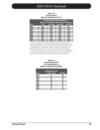 2011 NVCA Yearbook

                                               Figure 5.13
                                            Venture-Backed
                                      Merger & Acquisitions by Year
                                          Relationship Between Transaction
                                    Values vs. Cumulative Total Venture Investment
                  Year               < TVI      1x-4x TVI 4x-10x TVI >10x TVI
                  2003                37%         40%           15%          8%
                  2004                34%         32%           23%          11%
                  2005                27%         40%           20%          13%
                  2006                26%         36%           20%          18%
                  2007                23%         31%           25%          21%
                  2008                26%         30%           26%          18%
                  2009                37%         21%           28%          14%
                  2010                23%         33%           28%          16%
                  This chart is prepared by analyzing all deals where total venture invest-
                  ment and acquisition price are confirmed. Each deal is classified as a ratio
                  of company acquisition (exit) price to total venture investment from all
                  rounds. This chart compares the number of deals in each category. An
                  acquisition where deal price is less than the total venture investment
                  (“<TVI”) clearly did not result in a good return. Four times the investment
                  to 10 times the investment can be a good outcome. An acquisition for
                  more than 10 times venture investment is usually a nice outcome.




                                               Figure 5.14
                                         Venture-Backed IPOs
                                        Cos. in Registration vs.
                                     Number of Venture-Backed IPOs

                                            # of Moneytree Cos.
                             Year              in Registration         # of IPOs
                             2003                    31                    29
                             2004                    57                    94
                             2005                    16                    57
                             2006                    36                    57
                             2007                    31                    86
                             2008                    20                     6
                             2009                    23                    12
                             2010                    31                    72




Thomson Reuters                                                                                  55
 