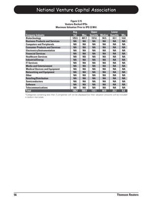National Venture Capital Association

                                                 Figure 5.15
                                            Venture-Backed IPOs
                                      Maximum Valuation Prior to IPO ($ Mil)
                                                        Avg                 Upper           Lower
     Company Industry                                    Val      Max      Quartile Median Quartile           Min
     Biotechnology                                      125.5     407.7     137.6    94.5    43.1             14.8
     Business Products and Services                      NA        NA        NA      NA      NA               NA
     Computers and Peripherals                           NA        NA        NA      NA      NA               NA
     Consumer Products and Services                      NA        NA        NA      NA      NA               NA
     Electronics/Instrumentation                         NA        NA        NA      NA      NA               NA
     Financial Services                                  NA        NA        NA      NA      NA               NA
     Healthcare Services                                 NA        NA        NA      NA      NA               NA
     Industrial/Energy                                   NA        NA        NA      NA      NA               NA
     IT Services                                         NA        NA        NA      NA      NA               NA
     Media and Entertainment                             NA        NA        NA      NA      NA               NA
     Medical Devices and Equipment                       NA        NA        NA      NA      NA               NA
     Networking and Equipment                            NA        NA        NA      NA      NA               NA
     Other                                               NA        NA        NA      NA      NA               NA
     Retailing/Distribution                              NA        NA        NA      NA      NA               NA
     Semiconductors                                      NA        NA        NA      NA      NA               NA
     Software                                            NA        NA        NA      NA      NA               NA
     Telecommunications                                  NA        NA        NA      NA      NA               NA
     Total                                              128.2     550.0     172.1    64.0    23.2             0.3
     *Categories containing less than 3 companies will not be displayed but their valuation amounts will be included
     in bottom line totals.




56                                                                                                      Thomson Reuters
 