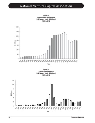 10

2 01
0
201
1
201
2

2 00
1
200
2
200
3
2 00
4
200
5
200
6
200
7
2 00
8
200
9

199
8
199
9
200
0

199
6
199
7

199
4
199
5

198
9
199
0
199
1
199
2
199
3

198
8

198
7

198
6

198
5

($ Billions)

198
5
198
6
198
7
198
8
198
9
199
0
199
1
199
2
1993
199
4
199
5
199
6
1997
199
8
199
9
200
0
200
1
200
2
200
3
200
4
200
5
200
6
200
7
200
8
200
9
201
0
201
1
201
2

($ Billions)

National Venture Capital Association
Figure 2.0
Capital Under Management
U.S. Venture Funds ($ Billions)
1985 to 2012

350

300

250

200

150

100

50

0
Year

Figure 3.0
Capital Commitments to
U.S. Venture Funds ($ Billions)
1985 to 2012

120

100

80

60

40

20

0

Year

Thomson Reuters

 