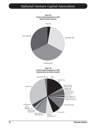 National Venture Capital Association
Figure 6.0
Venture Capital Investments in 2012
Stage by Dollars Invested
Seed 3%

Later Stage 32%
Early Stage 30%

Expansion 35%

Figure 7.0
Venture Capital Investments in 2012
Industry Sector by Dollars Invested
Telecommunications 2%

Other
0.2%

Biotechnology
15%
Business Products
and Services 0.4%
Computers and
Peripherals 2%
Consumer Products
and Services 5%
Electronics/
Instrumentation 1%
Financial Services 1%
Healthcare Services 1%

Software 31%

Semiconductors
3%
Retailing/
Distribution 2%
Networking and
Equipment 1%
Medical Devices
and Equipment 9%

12

Industrial/Energy 10%

IT Services 7%

Media and
Entertainment 7%

Thomson Reuters

 