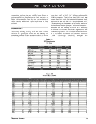 2013 NVCA Yearbook
acquisition markets has not enabled most firms to
pay out sufficient distributions to their investors to
begin raising another fund. For the vast majority of
firms, raising additional capital right now is very
difficult.

Investments
Measuring industry activity with the total dollars
invested in a given year shows that the industry has
remained generally in the $20 billion to $30 billion

range since 2002. In 2012, $26.7 billion was invested in
3,143 companies. This is less than 2011 totals and
greater than 2010 totals. The number of first-time fundings likewise was less than 2011 and greater than 2010.
Further parsing the data shows an increasing portion of
the investment dollars going to California companies.
Software was the leading sector in 2012, receiving
31% of the total dollars. The second largest sector was
Biotechnology which fell to roughly half that amount
at 15.4% of total investment The continued interest in
Clean Technology
investing
brought
the

Figure 8.0
2012 Investments
By State
State
California
Massachusetts
New York
Washington
Texas
Illinois
Colorado
Pennsylvania
New Jersey
Virginia
All Others
Total

Number of
Companies
1,280
326
287
101
134
76
85
154
49
62
589
3,143

Pct of
Total
41%
10%
9%
3%
4%
2%
3%
5%
2%
2%
19%

Investment
($ Millions)
14,128.8
3,067.9
1,856.7
931.5
930.5
570.4
564.2
517.8
429.3
372.3
3,282.8
26,652.4

Pct of
Total
53%
12%
7%
3%
3%
2%
2%
2%
2%
1%
12%

Figure 9.0
Venture-Backed IPOs

Year
1985
1986
1987
1988
1989
1990
1991
1992
1993
1994
1995
1996
1997
1998
1999
2000
2001
2002
2003
2004
2005
2006
2007
2008
2009
2010
2011
2012

Num of IPOs
48
104
86
43
42
47
120
150
175
140
184
256
141
79
280
238
37
24
26
82
59
68
92
7
13
68
51
49

Thomson Reuters

Offer
Amount
($Mil)
763
2,414
2,125
769
873
1,108
3,726
5,431
6,141
4,004
7,859
12,666
5,831
4,221
24,005
27,443
4,130
2,333
2,024
10,032
5,113
7,127
12,365
765
1,980
7,609
10,690
21,451

Med Offer
Amt ($Mil)
13
14
17
15
16
20
27
24
24
24
36
35
33
43
70
83
80
89
71
70
68
85
97
83
123
93
106
89

Mean Offer
Post Offer
Med Post
Mean Post Median Age
Amt ($Mil) Value ($Mil) Value ($Mil) Value ($Mil) @ IPO (yrs)
16
1,991
32
47
3
23
166,260
53
1889
4
25
10,790
46
150
4
18
20,523
51
555
3
21
5,479
51
166
4
24
5,886
60
178
4
31
14,151
78
168
5
36
15,759
68
147
5
35
14,430
75
129
5
29
9,854
67
91
5
43
17,046
103
136
4
49
40,360
111
191
3
41
17,784
99
146
3
53
9,649
149
214
3
86
86,669
294
425
3
115
63,610
336
464
3
112
15,545
304
576
4
97
8,322
266
347
3
78
7,412
252
285
5
122
50,268
254
613
6
87
39,702
202
673
5
105
71,467
293
1067
5
134
68,282
361
742
6
109
3,645
278
521
7
152
9,192
548
707
6
112
111,386
431
1662
5
210
94,987
606
1862
6
438
122,264
371
2495
7

Mean Age
@ IPO (yrs)
4
4
4
4
4
4
5
5
6
5
5
4
6
3
3
4
4
5
6
6
5
6
6
7
7
6
7
8

13

 