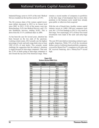 National Venture Capital Association
Industrial/Energy sector to 10.5% of the total. Medical
Devices rounded out the top four sectors at 9.4%.
The life sciences share of the venture capital investment dollars decreased in 2012 to its lowest level
since 2002. In 2012, 15.4% of the money went into
Biotechnology, 9.4% into Medical Devices, and 1.2%
into Healthcare Services, totaling 26.0%. This is
down from the 33.1% combined share in 2009.
As has been the case for several years, attention has
been focused on the two ends of the spectrum.
Looking at deal counts, 2012 actually saw the highest
percentage of seed- and early-stage deals since at least
1985 (51.8% of total deals). This certainly would
challenge the suggestion that the industry’s attention
is single-focused on later-stage companies. That said,
the 22.4% of deals going to later-stage companies is
also toward the top end of the historical range. There

remains a record number of companies in portfolios
in the later stage of development that in most other
positions in the business cycle would have already
gone public or otherwise been acquired.
With the rule of thumb that a healthy venture capital
industry invests in 1,000-1,300 new companies each
year, the 1,174 first fundings in 2012 is very much in
that range. Not surprisingly, 81% of those first round
investments were made at the seed- and early-stage
levels.
The year 2012 provided an interesting contrast in geographic dispersion. While 53% of all the investment
dollars went to California-based portfolio companies,
a record for MoneyTree™, companies in 48 states and
DC received financing, also a MoneyTree™ record
high.

Figure 10.0
Venture-Backed M&A Exits
Year
1985
1986
1987
1988
1989
1990
1991
1992
1993
1994
1995
1996
1997
1998
1999
2000
2001
2002
2003
2004
2005
2006
2007
2008
2009
2010
2011
2012

14

Number
Total
6
8
10
17
20
19
16
69
59
82
92
107
143
189
227
379
384
363
323
402
443
485
488
416
350
521
488
449

Number
Known
3
1
4
9
10
7
4
43
36
56
58
76
99
113
154
245
175
165
134
199
198
207
200
134
108
149
169
121

($ Millions)
Price
Average
300.2
100.1
63.4
9.1
667.2
111.2
920.7
115.1
746.9
74.7
120.3
10.0
190.5
15.9
2,119.1
81.5
1,332.9
58.0
3,207.1
123.4
3,801.8
111.8
8,230.8
265.5
7,743.6
176.0
8,002.0
105.3
38,688.0
530.0
79,996.4
597.0
25,115.6
120.2
11,913.2
60.2
8,240.8
43.6
28,846.1
142.1
19,600.2
80.0
24,288.5
87.4
30,745.5
106.8
16,236.9
57.6
12,364.9
51.1
17,700.3
47.6
24,093.2
75.5
21,516.2
65.6

Thomson Reuters

 