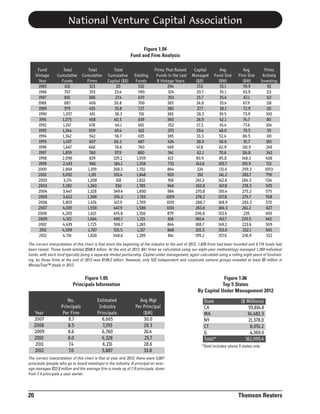 National Venture Capital Association
Figure 1.04
Fund and Firm Analysis
Fund
Vintage
Year
1985
1986
1987
1988
1989
1990
1991
1992
1993
1994
1995
1996
1997
1998
1999
2000
2001
2002
2003
2004
2005
2006
2007
2008
2009
2010
2011
2012

Total
Cumulative
Funds
631
707
810
887
979
1,037
1,075
1,147
1,244
1,342
1,497
1,647
1,859
2,096
2,433
2,849
3,092
3,174
3,282
3,447
3,622
3,805
4,019
4,205
4,313
4,439
4,599
4,716

Total
Cumulative
Firms
323
353
388
406
435
451
458
478
509
542
607
668
760
839
966
1,109
1,191
1,208
1,260
1,328
1,398
1,474
1,558
1,621
1,664
1,725
1,787
1,828

Total
Cumulative
Capital ($B)
20
23.4
27.4
30.8
35.8
38.3
40.5
44.1
49.4
56.7
66.2
78.6
97.9
129.2
184.1
268.2
310.4
318
330
349.4
376.2
417.9
447.9
474.8
490.7
506.7
531.5
548.6

Existing
Funds
532
590
670
700
727
716
639
601
613
635
687
760
880
1,059
1,358
1,702
1,848
1,832
1,785
1,800
1,763
1,709
1,586
1,356
1,221
1,265
1,317
1,269

Firms That Raised
Funds in the Last
8 Vintage Years
294
324
353
365
380
383
360
352
370
385
424
469
541
613
733
864
920
918
948
984
1009
1019
1010
879
818
844
868
841

Capital
Managed
($B)
17.6
20.7
23.7
24.8
27.7
28.3
26.9
27.3
29.4
33.3
38.9
47.8
62.1
90.9
143.6
224
261
261.2
263.8
270.8
278.2
288.7
263.8
206.6
180.4
188.7
201.5
199.2

Avg
Fund Size
($M)
33.1
35.1
35.4
35.4
38.1
39.5
42.1
45.4
48.0
52.4
56.6
62.9
70.6
85.8
105.7
131.6
141.2
142.6
147.8
150.4
157.8
168.9
166.3
152.4
147.7
149.2
153.0
157.0

Avg
Firm Size
($M)
59.9
63.9
67.1
67.9
72.9
73.9
74.7
77.6
79.5
86.5
91.7
101.9
114.8
148.3
195.9
259.3
283.7
284.5
278.3
275.2
275.7
283.3
261.2
235
220.5
223.6
232.1
236.9

Firms
Actively
Investing
92
113
112
118
115
100
80
104
93
110
185
249
342
408
713
1053
759
534
505
575
558
570
627
603
462
509
545
522

The correct interpretation of this chart is that since the beginning of the industry to the end of 2012, 1,828 firms had been founded and 4,716 funds had
been raised. Those funds totaled $548.6 billion. At the end of 2012, 841 firms as calculated using our eight-year methodology managed 1,269 individual
funds, with each fund typically being a separate limited partnership. Capital under management, again calculated using a rolling eight years of fundraising, by those firms at the end of 2012 was $199.2 billion. However, only 522 independent and corporate venture groups invested at least $5 million in
MoneyTree™ deals in 2012.

Figure 1.05
Principals Information

Year
2007
2008
2009
2010
2011
2012

No.
Principals
Per Firm
8.7
8.5
8.6
8.0
7.4
7.0

Estimated
Industry
Principals
8,665
7,293
6,760
6,328
6,231
5,887

Figure 1.06
Top 5 States
By Capital Under Management 2012

Avg Mgt
Per Principal
($M)
30.0
28.3
26.4
25.7
28.6
33.8

State
CA
MA
NY
CT
IL
Total*

($ Millions)
93,814.8
34,482.3
21,378.0
8,051.2
4,369.0
162,095.4

*Total includes above 5 states states only
*Total includes above 5 only

The correct interpretation of this chart is that at year end 2012, there were 5,887
principals (people who go to board meetings) in the industry. A principal on average manages $33.8 million and the average firm is made up of 7.0 principals, down
from 7.4 principals a year earlier.

20

Thomson Reuters

 