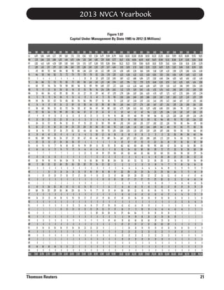 2013 NVCA Yearbook
Figure 1.07
Capital Under Management By State 1985 to 2012 ($ Millions)

N

O

W

S
N
M
P
W
R
N
W
A
M
U
A
T

State 1985 1986 1987 1988 1989
CA
4,875 5,836 6,493 6,727 7,987
MA 2,331 2,646 3,533 3,886 4,292
NY
3,382 4,421 4,369 4,158 5,589
CT
1,285 1,432 1,917 1,979 1,821
IL
470 490 720 848 804
PA
444 518 548 562 731
DC
3
4
4
3
4
TX
454 488 722 720 792
NJ
610 707 746 734 730
MD
93 97 123 116 158
WA
313 406 384 422 395
VA
72 78 78 84 104
MN
198 294 338 672 743
NC
34 54 87 89 124
CO
361 428 396 513 613
MO
557 581 614 591 599
UT
9
19
19
15
15
MI
111 119 125 122 123
FL
124 131 172 192 194
TN
102 127 191 183 215
GA
88 94 175 257 261
DE
39 40 40 38
47
OH
852 889 969 831 254
AL
125 131 131 127 134
IN
45 55 56
77 96
AZ
40
43 43 73 74
LA
7
7
7
7
7
KY
15
16
16
16
0
WI
181 99 98 95 104
NM
71 100 135 132 168
ID
0
0
0
0
0
ME
1
1 20
25 26
OK
1 29 29 28
37
SD
0
0
0
0
0
HI
2
2
2
2
2
IA
49
51 104 101 80
OR
168 176 203 239 242
VT
0
0
0
0
0
NH
24 25 25 49 50
ND
0
0
0
0
0
KS
0
0
0
0
0
SC
1
1
1
1
15
NE
0
0
0
1
1
MS
0
0
0
0
0
PR
0
0
0
0
0
WY
0
0
0
0
0
RI
15
16
16 36 36
NV
0
0
0
0
0
WV
0
0
0
0
0
AR
2
2
2
2
2
MT
0
1
1
1
1
UN
46 48 48
46
31
AK
0
0
0
0
0
Total 17,600 20,700 23,700 24,800 27,700

Thomson Reuters

1990
7,620
4,414
5,810
1,984
818
772
4
835
950
163
383
91
882
113
572
655
16
38
132
259
275
41
257
136
88
75
5
0
104
255
0
26
38
0
2
82
246
0
51
0
13
15
1
0
9
0
37
0
0
2
1
31
0
28,300

1991
7,732
4,070
5,460
1,840
783
774
4
773
880
98
198
56
810
109
554
653
15
14
110
276
262
41
273
136
80
75
2
0
78
243
0
26
37
0
2
61
228
0
50
0
13
15
1
0
9
0
36
0
0
2
1
21
0
26,900

1992
7,728
4,944
5,314
1,937
886
770
1
805
546
115
241
42
764
110
528
642
10
14
97
270
262
14
303
137
96
34
11
0
78
230
0
28
37
0
0
62
116
0
50
0
13
15
1
0
9
0
36
0
0
0
1
0
0
27,300

1993
8,562
5,136
5,911
2,268
1,148
570
20
936
512
374
227
35
842
108
617
107
10
13
151
200
434
41
427
6
99
44
22
0
81
205
0
29
38
0
0
54
74
0
27
0
14
15
11
0
9
0
22
0
0
0
1
0
0
29,400

1994
9,315
5,645
6,977
2,430
1,220
739
20
1,143
695
784
178
32
896
146
566
137
25
10
223
292
432
51
470
6
109
43
31
7
163
179
0
98
9
0
0
55
74
0
27
0
14
15
11
0
9
0
22
0
0
0
0
0
0
33,300

1995
11,524
6,881
8,268
2,282
1,361
822
123
1,145
958
914
299
48
877
128
475
119
31
41
321
306
434
100
447
6
111
44
49
21
168
154
0
89
10
0
2
5
77
0
47
0
37
29
105
11
9
0
23
0
0
0
0
0
0
38,900

1996
14,797
7,339
9,952
2,397
1,312
1,324
1,670
1,225
1,480
1,514
460
73
511
298
549
124
31
41
303
453
359
121
375
6
192
10
89
21
195
151
0
86
32
10
2
5
30
0
19
0
37
52
136
11
9
0
0
0
0
0
0
0
0
47,800

1997
19,349
10,436
10,286
3,677
1,989
1,743
2,325
1,681
1,557
2,004
677
251
616
618
863
147
94
66
378
463
762
114
689
5
176
9
275
21
180
120
0
88
23
10
2
16
30
0
66
0
56
37
138
11
49
0
2
0
0
0
0
0
0
62,100

1998
26,799
15,737
19,646
4,684
2,245
2,100
2,450
2,994
2,171
2,642
1,078
506
713
804
1,162
111
96
76
688
743
1,074
116
764
24
191
38
366
21
204
12
0
89
67
85
2
17
40
0
67
0
43
37
141
11
40
0
2
0
0
0
0
0
0
90,900

2000
83,652
38,137
38,221
8,913
4,393
3 6,233
3,847
6,871
3,628
3 5,112
2,799
2,520
2,235
1,007
1,365
4,775
307
268
587
1,782
1,235
2,308
113
1,847
107
662
101
476
21
1 245
12
014
202
140
178
1 11
16
100
016
65
00
42
36
175
11
39
0
117
22
223
021
1 19
00
00
00
224,00

2001
102,032
47,762
39,225
11,878
4,805
6,338
4,122
7,994
4,311
5,378
3,684
2,636
2,187
1,36
1,446
5,288
449
475
591
1,749
1,280
2,158
80
1,872
107
662
104
651
21
245
12
1 14
290
139
177
11
60
100
1 43
65
00
42
37
164
39
68
1 117
226
23
221
19
00
00
00
261,300

2002
102,065
49,004
37,658
11,710
5,258
6,231
4,686
7,922
4,226
5,159
3,687
2,649
2,363
1,577
5,432
417
448
589
1,682
1,161
2,151
69
1,873
107
650
145
648
14
152
12
14
218
139
177
11
60
112
43
84
00
42
71
164
39
68
117
226
32
21
19
00
00
00
261,200

2003
105,008
48,678
37,086
11,682
5,616
6,523
4,584
7,799
4,440
5,043
3,566
2,819
2,357
1,776
5,412
407
559
631
1,591
1,150
2,075
28
1,853
155
683
180
631
14
152
33
14
219
139
177
9
55
83
43
65
00
19
58
71
28
68
117
35
32
21
19
00
00
00
263,800

2004
110,920
49,187
36,655
13,333
5,690
6,100
3,373
8,259
4,083
4,811
4,630
2,868
2,361
1,618
5,229
504
589
859
1,577
1,043
2,109
15
1,986
173
593
180
663
14
133
35
14
214
117
175
16
65
85
43
65
00
19
35
38
28
68
117
35
33
21
19
00
00
00
270,800

2005
116,533
50,675
36,182
13,525
5,168
6,506
3,582
8,448
4,073
4,762
4,591
3,338
2,441
1,447
4,882
1,232
546
912
1,802
1,089
1,835
15
1,805
225
595
199
502
18
105
69
14
215
117
175
16
53
85
43
19
00
0
41
38
28
29
118
33
33
21
19
00
00
00
278,200

2006
125,205
55,598
29,295
14,879
5,289
7,033
4,640
8,203
5,159
4,743
4,597
3,367
2,593
1,657
4,663
1,293
651
946
1,525
840
1,697
15
1,721
224
608
171
430
216
205
74
84
276
111
103
16
60
76
43
30
00
0
41
38
29
29
118
33
33
21
19
00
00
00
288,700

2007 2008 2009 2010
113,611 97,099 85,072 88,085
52,312 38,586 32,397 32,001
25,621 14,104 13,156 18,116
13,251 12,165 8,498 9,263
4,235 3,590 3,278 3,060
7,063 4,564 4,399 4,408
5,046 4,835 4,631 4,043
6,550 5,431 4,203 4,061
5,021 4,137 3,916 3,959
4,432 2,936 3,005 2,912
5,173 4,627 3,720 3,684
3,013 1,802 2,225 2,267
2,472 1,640 1,657 1,317
1,542 1,190 1,216 1,696
3,010 1,604 974 1,137
1,384 1,318 1,182 1,187
1,251 1,328 1,136 1,199
685
919 976 1,051
1,283 558 801 864
669 576 565 775
1,686 558 530 533
251 256 394 396
1,329
714 565
521
216 357
361 362
617
136 342 343
173
130
118 263
353 336
196 263
218 223 225 226
213
141
143
170
77
79
80
114
85
72
73
73
160
164
73
73
121
47
47
47
113
32
32
48
7
14
14
43
67
69
39
39
78
34
40
29
57
41
14
19
30
31
31
11
00
013
1 13
14
0
0
0
8
41
42
41
5
38
0
0
2
30
30
1
1
30
31
1
1
119
0
0
0
33
34
10
10
9
10
10
0
21
0
0
0
0
0
0
0
00
00
00
00
00
00
00
00
00
00
00
00
263,800 206,600 180,400 188,700

2011
93,952
31,836
22,380
10,076
4,564
4,123
4,510
4,164
3,554
2,891
3,693
2,073
1,763
1,614
1,144
1,188
1,314
1,244
819
802
646
445
570
387
308
260
279
212
194
84
73
69
47
48
43
39
29
19
11
14
8
5
2
1
1
0
0
0
0
0
00
00
00
201,500

2012
93,815
34,482
21,378
8,051
4,369
4,183
4,165
3,838
3,355
3,010
2,749
1,999
1,862
1,633
1,399
1,315
1,296
1,022
818
763
605
544
439
369
335
309
214
212
199
82
73
69
48
40
36
29
27
19
16
14
8
5
3
1
1
0
0
0
0
0
00
00
00
199,200

21

0
0
0

 