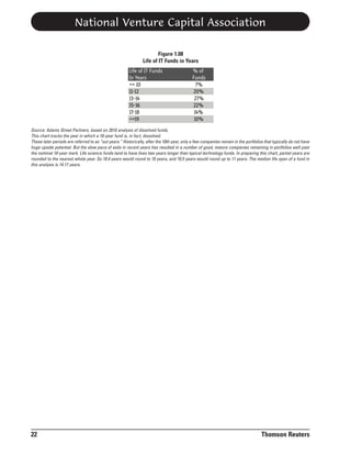 National Venture Capital Association
Figure 1.08
Life of IT Funds in Years

Life of IT Funds
In Years
<= 10
11-12
13-14
15-16
17-18
>=19

% of
Funds
7%
20%
27%
22%
14%
10%

Source: Adams Street Partners, based on 2010 analysis of dissolved funds.
This chart tracks the year in which a 10-year fund is, in fact, dissolved.
These later periods are referred to as “out years.” Historically, after the 10th year, only a few companies remain in the portfolios that typically do not have
huge upside potential. But the slow pace of exits in recent years has resulted in a number of good, mature companies remaining in portfolios well past
the nominal 10-year mark. Life science funds tend to have lives two years longer than typical technology funds. In preparing this chart, partial years are
rounded to the nearest whole year. So 10.4 years would round to 10 years, and 10.5 years would round up to 11 years. The median life span of a fund in
this analysis is 14.17 years.

22

Thomson Reuters

 
