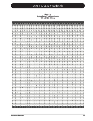 2013 NVCA Yearbook
Figure 2.03
Venture Capital Fund Commitments
1985 to 2012 ($ Millions)

State
CA
C
MA
CT
NY
NC
WA
CO
TN
T
FL
PA
UT
MO
MN
IL
NJ
AZ
VA
WI
IN
OH
TX
MI
MD
AL
GA
NH
NE
N
DE
D
ND
OK
O
AR
A
DC
D
HI
H
IID
IIA
KS
K
KY
K
LLA
ME
M
MS
M
NV
N
NM
N
OR
O
PR
P
RI
R
SC
S
SD
S
VT
V
WV
W
WY
W
Total
T

1985 1986 1987
1,250 969 1,159
534 356 973
282 156 420
202 1,460 547
7
7
31
25 126 37
32 71 32
20 23 73
10
0 36
54 73 55
0
11
1
644
0 33
14 110 51
51 47 325
254 61 120
0
0
0
0
4 10
0
0
0
0 10
0
3
0 87
37 33 231
5
0
7
4
7 24
150
0
0
0
0 15
49
0
0
0
0
0
39
0
0
0
0
0
0 32
0
0
0
0
0
0
0
0
0
0
0
0
0
11
0 60
0
0
0
0
0
0
0
0
0
0
0 22
0
0
0
0
0
0
36 28
0
0
0 30
0
0
0
17
0
0
0
0
0
0
0
0
0
0
0
0
0
0
0
0
0
3,728 3,584 4,379

1988
936
582
352
279
23
60
70
0
11
12
0
0
418
158
0
37
13
0
27
75
41
33
0
0
65
40
0
5
0
0
0
0
0
0
0
0
0
0
948
0
0
2
0
0
25
0
0
0
0
0
4,210

Thomson Reuters

1989
1,519
339
66
2,260
38
0
80
34
29
118
0
0
20
26
125
0
15
0
16
0
161
0
49
0
0
0
0
0
0
10
0
0
0
0
0
0
0
0
0
0
0
0
0
0
0
13
0
0
0
0
4,919

1990
831
675
290
490
1
0
0
0
0
45
0
53
162
57
243
0
2
0
5
30
143
0
14
0
14
0
0
0
0
0
0
0
0
0
0
0
0
0
0
0
0
155
0
10
0
5
0
0
0
0
3,223

1991
549
180
150
474
0
5
0
0
35
167
0
0
16
94
75
0
0
0
0
0
50
0
50
0
0
15
0
0
0
0
0
0
0
0
0
0
0
0
0
0
0
40
0
0
0
0
0
0
0
0
1,900

1992
1,311
1,051
300
494
0
48
0
40
0
30
0
0
946
247
110
0
17
0
49
67
381
0
0
0
0
0
0
0
0
0
0
0
0
0
56
0
0
11
2
0
0
0
0
0
0
0
0
0
0
0
5,161

1993
1,333
368
473
940
0
40
114
0
59
110
0
64
66
278
177
10
5
0
0
4
137
3
225
0
56
0
0
0
0
0
0
0
0
0
0
0
14
14
0
0
0
0
0
0
0
0
0
0
0
0
4,489

1994
1,764
1,158
388
1,860
63
37
0
116
105
182
27
0
164
183
401
0
0
40
20
86
283
14
479
0
0
0
0
0
0
0
0
25
0
0
0
0
7
169
59
0
0
6
0
0
0
0
0
0
0
0
7,637

1995
3,107
1,955
260
2,364
10
129
19
84
106
114
0
11
7
230
213
0
7
0
0
10
179
0
67
0
74
20
111
130
0
0
0
31
3
0
5
0
15
18
0
12
50
2
32
0
0
14
0
0
0
0
9,387

1996
3,724
1,871
425
1,516
184
239
216
149
0
264
0
6
36
295
606
0
20
31
116
0
326
26
439
0
34
0
36
820
0
24
0
65
0
0
0
0
0
24
22
0
25
0
0
0
0
0
11
0
0
0
11,550

1997
5,463
2,602
1,324
3,609
349
180
253
109
78
784
17
45
208
575
118
0
165
30
0
358
394
11
145
5
41
50
0
668
0
0
0
0
0
0
11
20
42
88
0
0
0
0
0
0
0
0
0
0
0
0
17,742

1998
8,456
5,176
1,068
9,346
174
409
433
266
250
177
50
25
217
466
1,002
0
226
0
13
58
1,330
0
768
30
181
0
0
392
0
45
0
0
0
0
2
0
0
51
0
0
0
0
10
0
0
0
22
0
0
0
30,642

1999
21,891
7,659
2,843
8,945
180
640
1,942
267
326
1,241
62
80
107
1,304
570
29
884
17
20
659
1,803
321
840
0
30
0
0
360
0
0
0
28
10
0
5
0
0
373
127
0
25
0
0
0
0
0
14
0
0
0
53,598

2000
43,485
16,692
2,313
15,400
613
1,175
2,414
262
955
2,751
126
65
1,827
964
1,041
60
2,212
66
103
662
3,615
241
1,990
137
918
0
41
778
0
110
20
0
0
15
21
0
0
70
0
30
0
0
65
0
0
0
131
20
6
26
101,418

2001
13,452
9,783
4
4,164
2,986
105
888
513
82
26
537
232
286
17
1,10
1,103
6
652
21
1
119
14
0
330
2,232
8
340
16
19
0
0
622
0
0
0
0
0
27
26
0
1
135
27
76
0
0
0
0
3
31
2
25
0
1
25
4
0
38,923

2002
154
1,397
24
7,704
55
43
118
22
8
54
0
0
276
478
392
43
37
0
10
102
106
0
381
11
0
1
11
0
315
0
0
0
22
3
0
0
0
8
8
16
0
10
0
14
0
0
3
35
0
0
1
13
0
11,867

2003
4,830
1,597
165
1,233
237
1
94
101
56
388
34
0
26
657
561
41
196
0
36
5
76
65
105
49
0
9
0
0
0
0
0
0
0
0
0
0
2
0
3
0
0
1
18
0
0
0
2
0
0
0
0
10,587

2004
8,645
1,485
1,926
2,149
17
955
84
16
1
451
40
80
50
432
197
0
72
11
17
210
589
63
162
19
55
0
0
299
0
0
0
10
8
0
10
0
0
73
0
0
0
4
2
0
0
0
5
0
0
0
18,137

2005
12,869
9,151
1,143
1,736
108
281
69
84
313
688
24
829
295
80
204
19
419
0
6
558
570
122
433
70
104
0
0
393
0
1
12
0
0
0
0
0
0
5
4
0
0
0
34
0
0
0
6
0
0
0
0
30,627

2006
13,621
4,366
3,136
2,512
401
563
132
62
10
794
170
40
473
422
1,812
0
555
78
24
152
314
23
472
19
103
5
0
896
0
38
0
0
0
0
43
0
65
12
46
1
0
5
0
0
0
0
3
0
0
0
31,372

2007
12,016
5,122
904
4,310
185
1,376
358
100
109
746
213
210
275
545
235
0
582
102
1
81
316
49
783
0
203
7
0
315
0
11
0
0
0
75
0
1
10
98
0
19
0
0
7
2
1
0
0
0
11
0
0
29,378

2008
14,053
2,486
766
1,826
103
492
221
134
25
963
569
54
325
258
53
20
105
15
29
83
1,038
256
369
118
19
0
0
1,123
1
13
0
0
0
6
0
0
20
12
0
0
0
0
0
5
0
0
0
14
3
0
0
25,577

2009
8,635
3,574
158
1,652
5
5
3
89
32
233
33
0
22
216
504
0
14
9
1
4
78
84
484
101
31
0
0
204
0
0
0
0
0
0
15
0
0
0
0
0
0
0
6
0
0
0
0
0
0
0
16,194

2010
6,337
2,779
1,035
1,259
456
0
262
42
75
205
16
72
0
238
112
0
121
27
28
30
83
177
68
2
31
0
2
0
0
0
0
0
0
0
0
0
0
0
0
0
0
35
12
0
0
0
16
0
0
0
13,520

2011 2012
9,790 13,665
2,503 1,410
149 1,388
4,096 758
130 472
0 399
6 280
161 278
2 268
126
183
160
159
0
155
0 150
215 120
100
63
222
54
36
45
0
40
0
39
79
32
210
31
192
20
544
19
58
19
26
13
0
5
0
1
475
0
0
0
0
0
0
0
0
0
0
0
0
0
0
0
8
0
0
0
0
0
6
0
0
0
0
0
1
0
2
0
0
0
0
0
0
0
0
0
0
0
0
0
0
0
19,296 20,066

25

 