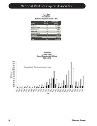 National Venture Capital Association
Figure 2.04
Top 5 States
By Venture Capital Committed 2012

No. of
Funds

State
California
Massachusetts
Connecticut
New York
North Carolina
Sub-Total
Remaining States
Total

64
17
4
21
5
111
72
183

Committed
($Mil)
13,665.3
1,409.7
1,388.0
757.7
472.0
17,692.7
2,373.1
20,065.9

280
260
240
220
200
180
160
140
120
100
80
60
40
20
-

Venture Capital

Buyout and Mezzannine Capital

198
5
198
6
198
7
198
8
198
9
199
0
199
1
199
2
199
3
199
4
199
5
199
6
199
7
199
8
199
9
200
0
200
1
200
2
200
3
200
4
200
5
200
6
200
7
200
8
200
9
201
0
201
1
201
2

($ Billions)

Figure 2.05
Private Equity
Annual Commitment ($ Billions)
1985 to 2012

Year

26

Thomson Reuters

 