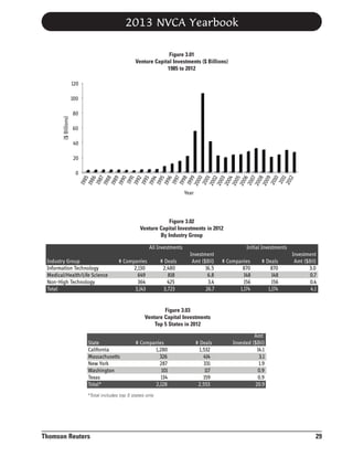 2013 NVCA Yearbook
Figure 3.01
Venture Capital Investments ($ Billions)
1985 to 2012
120

($ Billions)

100
80
60
40
20

198
5
198
6
198
7
198
8
198
9
199
0
199
1
199
2
199
3
199
4
199
5
199
6
199
7
199
8
199
9
200
0
200
1
200
2
200
3
200
4
200
5
200
6
200
7
200
8
200
9
201
0
201
1
201
2

0

Year

Figure 3.02
Venture Capital Investments in 2012
By Industry Group

All Investments
Industry Group
Information Technology
Medical/Health/Life Science
Non-High Technology
Total

# Companies
2,130
649
364
3,143

# Deals
2,480
818
425
3,723

Initial Investments
Investment
Amt ($Bil)
16.5
6.8
3.4
26.7

# Companies
870
148
156
1,174

# Deals
870
148
156
1,174

Investment
Amt ($Bil)
3.0
0.7
0.4
4.1

Figure 3.03
Venture Capital Investments
Top 5 States in 2012

State
California
Massachusetts
New York
Washington
Texas
Total*

# Companies
1,280
326
287
101
134
2,128

# Deals
1,532
414
331
117
159
2,553

Amt
Invested ($Bil)
14.1
3.1
1.9
0.9
0.9
20.9

*Total includes top 5 states only

Thomson Reuters

29

 