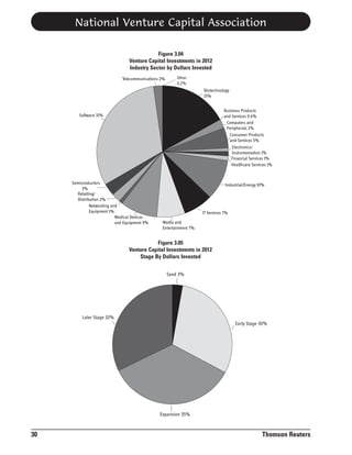 National Venture Capital Association
Figure 3.04
Venture Capital Investments in 2012
Industry Sector by Dollars Invested
Telecommunications 2%

Other
0.2%

Biotechnology
15%
Business Products
and Services 0.4%
Computers and
Peripherals 2%
Consumer Products
and Services 5%
Electronics/
Instrumentation 1%
Financial Services 1%
Healthcare Services 1%

Software 31%

Semiconductors
3%
Retailing/
Distribution 2%
Networking and
Equipment 1%
Medical Devices
and Equipment 9%

Industrial/Energy 10%

IT Services 7%

Media and
Entertainment 7%

Figure 3.05
Venture Capital Investments in 2012
Stage By Dollars Invested
Seed 3%

Later Stage 32%
Early Stage 30%

Expansion 35%

30

Thomson Reuters

 