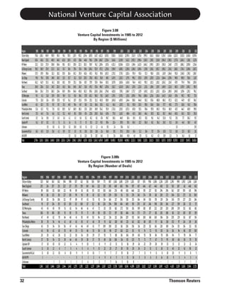 National Venture Capital Association
Figure 3.08
Venture Capital Investments in 1985 to 2012
By Region ($ Millions)

Region
Silicon Valley
NewEngland
NYMetro
LA/Orange County
Midwest
SanDiego
Northwest
Texas
Southeast
DC/Metroplex
Colorado
SouthWest
Philadelphia Metro
North Central
South Central
Upstate NY
Unknown
Sacramento/N.Cal
AK/HI/PR
Total

1985
758.8
435.4
221.2
196.5
157.5
99.6
142.2
249.0
166.4
99.1
77.0
40.1
52.6
37.0
13.7
14.2
16.0
2,776.4

1986
1,016.3
436.6
211.0
186.9
139.9
95.4
142.9
228.4
234.2
61.1
113.8
82.5
63.3
44.5
11.4
10.7
45.5
3,124.5

1987
849.9
525.1
273.9
276.9
198.4
107.8
153.3
211.0
271.0
111.8
111.4
57.5
79.2
73.6
19.8
10.2
0.5
32.0
3,363.6

1988
985.9
496.9
308.0
222.5
132.3
149.8
141.2
240.7
266.5
129.9
107.8
59.7
71.8
41.6
11.7
5.3
0.8
33.6
3,406.0

1989
916.5
404.7
360.4
242.1
183.2
145.5
118.0
228.3
224.4
139.5
157.8
50.7
65.3
51.2
14.5
7.3
6.1
4.2
3,319.6

1990 1991
914.1 780.5
425.0 287.0
190.1 181.5
174.7 119.4
155.9 181.4
113.3 115.7
88.2 59.9
141.0 161.4
145.9 109.4
96.9 51.3
93.7 54.2
30.3 49.0
105.9 34.7
92.2 44.9
11.6 4.2
11.1 3.4
13.0 0.2
19.5 15.7
- 0.3
2,822.4 2,254.0

1992 1993
1,119.5 903.2
417.0 358.4
239.0 222.3
179.4 176.4
165.2 276.9
111.2 133.0
252.1 118.4
149.6 240.7
346.6 405.8
65.8 384.1
129.7 135.0
98.4 49.7
168.9 108.3
89.1 109.6
6.5 8.6
9.1 5.7
30.8 0.8
8.5 19.1
0.0 1.0
3,586.3 3,656.8

1994
1,074.4
440.4
283.3
198.4
432.6
220.5
165.7
311.8
362.3
137.8
197.4
38.0
137.6
87.4
15.2
0.7
0.1
20.0
22.0
4,157.6

1995
1,807.8
796.6
509.7
1,004.1
470.3
276.8
379.7
479.2
876.6
420.2
325.1
113.1
220.9
223.8
45.2
35.5
0.3
20.0
7.8
8,012.6

1996 1997
3,417.7 4,632.3
1,159.4 1,606.7
743.2 1,289.4
702.9 875.2
743.3 919.6
485.2 516.0
557.6 564.4
553.4 908.7
1,165.0 1,366.1
586.3 515.1
321.2 405.0
184.6 303.1
349.9 534.2
208.5 341.6
81.1 67.4
22.7 90.3
2.2 4.4
28.6 21.4
28.7 14.0
11,341.5 14,974.9

1998
5,878.3
2,353.4
1,817.6
1,250.6
1,653.5
669.1
820.3
1,205.6
1,794.8
1,148.5
838.9
411.2
703.9
429.6
196.7
195.4
39.1
86.8
5.5
21,489.9

1999
17,801.6
5,641.6
4,532.3
3,596.9
2,729.2
1,429.5
2,877.6
3,162.7
4,831.0
2,395.1
1,845.8
843.1
1,732.6
770.0
360.1
212.4
2.4
119.1
17.4
54,900.3

2000
33,452.0
12,019.9
10,300.4
6,808.1
5,776.7
2,302.3
3,603.4
6,262.9
7,976.1
5,785.3
4,091.9
1,387.5
2,591.5
1,426.7
446.9
293.9
50.4
375.3
248.6
105,200.0

2001
12,599.3
5,431.2
3,512.8
2,285.8
2,182.4
1,579.1
1,426.8
3,104.3
2,684.7
2,103.1
1,244.4
515.1
1,073.3
669.4
110.4
159.1
14.3
203.0
69.8
40,968.3

2002
7,242.9
2,992.3
1,569.4
1,286.8
976.9
996.2
746.4
1,187.6
1,772.7
1,095.6
588.0
393.8
607.8
431.5
69.3
104.5
65.4
4.9
22,132.3

2003
6,755.6
2,990.4
1,422.0
1,069.4
913.6
825.8
643.5
1,221.0
1,117.9
794.6
644.8
220.5
555.1
268.5
65.5
122.7
32.2
17.9
19,681.1

2004
7,999.3
3,345.5
1,648.2
1,319.8
712.5
1,197.8
993.3
1,215.1
1,439.2
1,086.6
363.2
393.6
768.4
464.1
130.1
104.8
38.4
15.1
23,235.1

2005
8,116.3
2,967.1
1,998.5
1,506.1
918.0
1,203.9
1,011.3
1,189.4
1,101.3
1,220.4
653.4
524.8
597.8
367.0
96.1
60.1
37.7
43.3
23,612.5

2006
9,816.8
3,310.8
2,185.5
1,902.7
1,010.1
1,223.6
1,318.2
1,519.7
1,228.2
1,361.6
688.8
526.6
845.5
382.1
64.3
156.2
29.4
47.1
27,617.2

2007 2008
11,554.7 11,436.4
3,964.5 3,788.3
1,902.8 2,148.7
1,906.3 2,041.1
1,167.9 1,364.6
1,844.4 1,209.4
1,636.2 1,134.7
1,496.9 1,122.6
1,812.4 1,389.3
1,443.5 1,145.8
686.3 872.3
577.7 490.1
953.6 861.9
535.7 644.6
152.8 91.3
136.5 92.3
- 82.0 71.3
20.9 21.3
31,871.5 29,925.9

2009
8,220.5
2,577.6
1,737.3
1,060.1
952.8
949.0
678.7
665.5
1,045.0
678.4
623.2
277.5
433.7
400.3
25.0
26.9
0.5
18.8
7.4
20,378.3

2 01 0
9,302.8
2,604.3
1,886.2
1,704.5
1,340.0
896.9
774.9
1,070.9
1,109.4
967.2
447.9
263.8
444.7
343.3
77.7
44.8
22.5
14.0
23,315.7

2 011
11,656.8
3,318.1
2,859.8
2,080.4
1,769.2
926.6
796.6
1,580.2
1,210.2
987.2
615.7
543.1
458.9
392.5
106.2
106.7
88.3
0.6
29,497.2

2 01 2
10,907.4
3,237.4
2,334.6
2,067.2
1,386.7
1,116.7
1,076.0
930.5
796.2
727.4
564.2
558.4
399.0
355.8
95.7
48.7
29.5
20.1
0.7
26,652.4

2 01 1
1,248
448
415
311
233
211
162
167
167
119
113
107
84
70
21
58
8
3
1
3,946

2 01 2
1,160
452
396
300
264
171
163
159
154
118
101
100
77
50
24
22
5
4
3
3,723

Figure 3.08b
Venture Capital Investments in 1985 to 2012
By Region (Number of Deals)

Region
Silicon Valley
New England
NY Metro
Midwest
LA/Orange County
Southeast
DC/Metroplex
Texas
Northwest
Philadelphia Metro
San Diego
Colorado
SouthWest
North Central
Upstate NY
South Central
Sacramento/N.Cal
AK/HI/PR
Unknown
Total

32

1985
323
235
89
98
90
91
45
106
47
38
43
43
20
37
17
11
11
1
1,345

1986
340
214
100
116
101
117
45
93
49
35
35
58
30
50
10
10
18
1,421

1987
343
257
131
133
114
134
65
106
62
54
54
62
42
54
10
12
12
1
1,646

1988
362
231
108
101
106
115
59
105
70
44
56
63
26
52
10
6
10
2
1,526

1989
394
222
121
127
112
113
51
91
64
41
56
53
32
39
12
7
6
3
1,544

1990
398
217
90
103
97
130
62
85
48
48
47
49
22
44
6
5
10
1
1,462

1991
337
170
89
99
89
112
54
70
41
43
43
35
30
40
4
4
9
3
1
1,273

1992
421
159
81
93
97
108
48
70
50
65
46
53
34
39
9
5
9
3
2
1,392

1993
316
149
80
85
63
117
41
71
49
47
49
48
30
38
10
6
8
1
4
1,212

1994
336
146
85
83
55
112
47
69
50
46
61
53
29
37
5
9
10
2
2
1,237

1995
509
232
135
132
92
181
72
101
84
78
77
58
37
70
8
15
7
4
2
1,894

1996
771
333
158
192
134
226
113
135
112
91
109
83
55
69
9
22
9
9
7
2,637

1997
867
383
240
239
166
294
135
172
134
142
100
98
71
116
21
25
7
6
7
3,223

1998
1,043
469
274
250
217
308
162
197
132
138
123
127
88
106
31
27
17
5
14
3,728

1999
1,685
663
491
311
356
454
272
318
264
145
161
162
116
114
31
30
19
5
3
5,600

2000
2,159
904
818
515
518
665
510
484
329
231
236
222
146
151
36
50
36
15
16
8,041

2001
1,103
597
448
276
251
391
261
341
192
142
156
115
89
125
29
28
27
10
8
4,589

2002
817
457
232
243
164
270
199
173
140
102
114
91
68
75
24
24
7
3
3,203

2003
874
446
193
174
149
247
183
173
108
88
125
74
55
71
22
21
11
8
3,022

2 004
958
427
227
178
150
246
187
177
148
105
132
72
58
77
29
31
9
6
3,217

2005
1,006
440
192
181
178
198
222
181
160
97
143
93
84
67
28
11
11
8
3,300

2 006
1,236
458
294
230
219
238
220
201
184
116
128
110
93
73
39
26
8
14
3,887

2007
1,305
521
296
272
234
246
220
188
216
138
169
114
106
95
33
31
18
10
1
4,213

2 008
1,290
510
342
304
243
227
208
161
205
153
134
116
84
88
31
40
20
9
4,165

2 0 09
990
387
287
252
170
159
139
123
129
97
115
94
71
68
13
32
9
3
1
3,139

2 01 0
1,092
411
393
272
227
216
152
165
161
124
134
86
59
58
21
42
8
4
1
3,626

Thomson Reuters

 