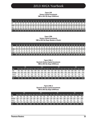 2013 NVCA Yearbook
Figure 3.09
Venture Capital Investments
1985 to 2012 By Stage ($ Millions)

Stage
S SSeed
Early Stage
Expansion
LaterStage
Total

1985
526.2
517.8
1,245.7
486.8
2,776.4

1986
759.7
620.3
1,198.8
545.7
3,124.5

1987
623.4
750.5
1,495.1
494.6
3,363.6

1988
670.5
714.6
1,563.2
457.7
3,406.0

1989
558.4
737.6
1,595.8
427.8
3,319.6

1990
397.1
684.4
1,269.2
471.7
2,822.4

1991
241.8
548.7
1,100.2
363.3
2,254.0

1992
556.5
566.8
1,778.7
684.3
3,586.3

1993
629.6
575.8
1,866.0
585.4
3,656.8

1994
781.2
839.7
1,539.1
985.7
4,145.7

1995
1,272.9
1,733.4
3,564.2
1,442.2
8,012.6

1996
1,271.7
2,640.5
5,540.4
1,888.9
11,341.5

1997
1,374.2
3,420.5
7,588.6
2,591.6
14,974.9

1998
1,766.2
5,460.1
10,367.0
3,905.5
21,498.9

1999
3,666.2
11,360.2
29,406.8
10,467.0
54,900.3

2000
3,156.1
25,335.4
59,121.5
17,587.0
105,200.0

2001
800.7
8,606.3
22,911.7
8,649.6
40,968.3

2002
340.2
3,935.3
12,135.5
5,721.1
22,132.0

2003
365.7
3,608.5
9,805.5
5,901.4
19,681.1

2004
951.6
4,045.9
9,046.2
9,191.5
23,235.1

2005
1,006.3
4,056.3
8,607.9
9,942.0
23,612.5

2006
1,293.6
4,727.4
11,154.8
10,441.5
27,617.2

2007 2008
1,819.6 1,917.3
6,081.5 5,731.0
11,091.8 10,857.4
12,882.2 11,420.1
31,875.1 29,925.9

2009
1,870.7
4,906.9
6,824.2
6,776.5
20,378.3

2010
1,661.3
5,867.0
8,702.0
7,085.4
23,315.7

2011
2011
1,052.6
8,794.4
9,830.5
9,819.7
29,497.2

2012
2012
726.4
7,876.3
9,376.4
8,673.3
26,652.4

2004
234
899
1,201
883
3,217

2005
264
859
1,116
1,061
3,300

2006
396
1,001
1,380
1,110
3,887

2007
524
1,129
1,277
1,283
4,213

2008
537
1,137
1,242
1,249
4,165

2009
375
973
888
903
3,139

2010
409
1,271
1,074
872
3,626

2011
445
1,562
1,021
918
3,946

2012
280
1,647
962
834
3,723

1988-1Q
164.7
144.0
314.5
135.3
758.5

1988-2Q
150.0
216.6
497.1
105.0
968.6

1988
1988-3Q 1988-4Q 1988 Total
240.6 115.2 670.5
184.7 169.4 714.6
320.2 431.4 1,563.2
151.4 66.0
457.7
896.9 781.9 3,406.0

Figure 3.09b
Venture Capital Investments
1985 to 2012 By Stage (Number of Deals)

Stage
1985
Seed
357
Early Stage 290
Expansion 525
Later Stage 173
Total
1,345

1986
388
333
504
196
1,421

1987
387
412
616
231
1,646

1988
371
359
614
182
1,526

1989
355
338
664
187
1,544

1990
258
370
603
231
1,462

1991
193
278
544
258
1,273

1992
252
291
606
243
1,392

1993
290
184
515
223
1,212

1994
332
256
429
220
1,237

1995
431
519
706
238
1,894

1996
504
754
1,045
334
2,637

1997
542
896
1,402
383
3,223

1998
670
1,019
1,572
467
3,728

1999
811
1,735
2,445
609
5,600

2000
703
2,855
3,703
780
8,041

2001
279
1,299
2,392
619
4,589

2002
181
875
1,585
562
3,203

2003
216
799
1,355
652
3,022

Figure 3.09c-1
Quarterly Venture Capital Investments
1985 to 2012 By Stage ($ Millions)

1985
Stage
1985-1Q 1985-2Q 1985-3Q 1985-4Q 1985 Total
Seed
153.0 146.5 93.7 133.0 526.2
Early Stage 96.3 185.3 106.3 129.9 517.8
Expansion 219.5 319.6 312.8 393.7 1,245.7
Later Stage 154.4 89.4 164.4 78.5 486.8
Total
623.1 740.8 677.2 735.1 2,776.4

1986-1Q
185.6
129.6
270.0
125.3
710.5

1986
1986-2Q 1986-3Q
270.0 114.7
135.3 176.6
381.4 252.6
93.2 180.4
879.9 724.4

1986-4Q 1986 Total
189.4 759.7
178.7 620.3
294.8 1,198.8
146.7 545.7
809.6 3,124.5

1987-1Q
145.7
170.7
423.3
100.1
839.7

1987-2Q
199.4
183.9
354.2
164.9
902.4

1987
1987-3Q
142.0
205.1
402.5
118.9
868.5

1987-4Q 1987 Total
136.3 623.4
190.8 750.5
315.1 1,495.1
110.7 494.6
752.9 3,363.6

Figure 3.09c-2
Quarterly Venture Capital Investments
1985 to 2012 By Stage ($ Millions)

1989
Stage
1989-1Q 1989-2Q 1989-3Q 1989-4Q 1989 Total
Seed
138.1 174.6 115.4 130.3 558.4
Early Stage 255.9 127.7 163.1 190.9 737.6
Expansion 399.6 434.1 305.5 456.6 1,595.8
Later Stage 95.5 97.7 78.3 156.4 427.8
Total
889.1 834.1 662.2 934.2 3,319.6

Thomson Reuters

1990-1Q
81.9
139.7
307.2
123.1
651.9

1990
1990-2Q 1990-3Q
116.7 114.8
199.1 133.1
356.1 208.0
105.5 126.3
777.4 582.2

1990-4Q 1990 Total
83.8 397.1
212.5 684.4
397.9 1,269.2
116.7 471.7
810.9 2,822.4

1991-1Q
45.8
137.9
249.5
89.5
522.8

1991-2Q
84.6
130.3
276.2
115.8
606.9

1991
1991-3Q
53.4
140.4
262.9
57.9
514.5

1991-4Q 1991 Total
58.0 241.8
140.0 548.7
311.7 1,100.2
100.1 363.3
609.9 2,254.0

1992-1Q
67.6
123.0
496.3
203.2
890.2

1992-2Q
210.2
187.6
434.8
175.3
1,007.9

1992
1992-3Q
71.8
102.7
352.2
107.0
633.8

1992-4Q 1992 Total
206.8 556.5
153.4 566.8
495.4 1,778.7
198.8 684.3
1,054.5 3,586.3

33

 