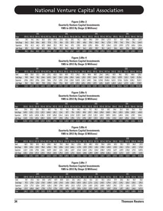 National Venture Capital Association
Figure 3.09c-3
Quarterly Venture Capital Investments
1985 to 2012 By Stage ($ Millions)
1993
Stage
1993-1Q 1993-2Q 1993-3Q
Seed
139.7 144.1 164.3
Early Stage 164.3 136.8 106.6
Expansion 355.0 412.3 461.3
Later Stage 189.2 111.2 116.8
848.3 804.4 849.0
Total

1993-4Q 1993 Total
181.5 629.6
168.0 575.8
637.3 1,866.0
168.3 585.4
1,155.2 3,656.8

1994
1994-1Q 1994-2Q 1994-3Q 1994-4Q 1994 Total
190.0 225.8 160.2 205.1 781.2
177.6 196.4 157.8 307.9 839.7
325.3 390.5 344.2 479.1 1,539.1
186.6 190.5 262.0 346.6 985.7
879.5 1,003.3 924.2 1,338.7 4,145.7

1995
1995-2Q 1995-3Q 1995-4Q
396.6 229.9 329.8
393.6 366.8 564.1
1,328.2 800.4 815.7
428.0 308.7 361.1
2,546.4 1,705.8 2,070.6

1995-1Q
316.6
408.8
620.0
344.5
1,689.9

1996
1995 Total 1996-1Q 1996-2Q 1996-3Q
1,272.9 322.7 431.9 200.6
1,733.4 597.8 714.0 574.6
3,564.2 1,151.9 1,509.9 1,277.0
1,442.2 346.4 460.3 545.4
8,012.6 2,418.8 3,116.1 2,597.6

1996-4Q
316.5
754.1
1,601.6
536.8
3,208.9

1996 Total
1,271.7
2,640.5
5,540.4
1,888.9
11,341.5

Figure 3.09c-4
Quarterly Venture Capital Investments
1985 to 2012 By Stage ($ Millions)
Stage
Seed
Early Stage
Expansion
Later Stage
Total

1997-1Q
400.6
769.5
1,358.4
594.7
3,123.3

1997-2Q
330.8
846.8
1,958.5
531.6
3,667.8

1997
1997-3Q
323.3
760.1
1,970.6
669.3
3,723.3

1997-4Q 1997 Total
319.5 1,374.2
1,044.1 3,420.5
2,301.0 7,588.6
795.9 2,591.6
4,460.5 14,974.9

1998-1Q
402.6
1,164.7
1,753.9
854.6
4,175.7

1998-2Q
426.4
1,014.5
3,359.1
973.6
5,773.5

1998
1998-3Q
459.9
1,290.4
2,716.0
949.5
5,415.7

1998-4Q 1998 Total
477.3 1,766.2
1,990.6 5,460.1
2,538.0 10,367.0
1,127.9 3,905.5
6,133.9 21,498.9

1999-1Q
591.5
1,215.0
3,210.3
1,605.2
6,622.0

1999-2Q
840.4
1,993.7
5,498.5
2,999.2
11,331.8

1999
1999-3Q
989.7
2,661.8
7,348.1
2,597.5
13,597.1

1999-4Q
1,244.5
5,489.7
13,350.0
3,265.1
23,349.3

1999 Total
3,666.2
11,360.2
29,406.8
10,467.0
54,900.3

2000-1Q
807.0
7,138.2
16,113.3
4,382.9
28,441.3

2000-2Q
984.1
6,937.9
15,761.4
4,343.2
28,026.6

2000
2000-3Q
878.3
5,912.3
15,263.6
4,572.9
26,627.0

2000-4Q
486.8
5,347.0
11,983.2
4,288.1
22,105.1

2000 Total
3,156.1
25,335.4
59,121.5
17,587.0
105,200.0

Figure 3.09c-5
Quarterly Venture Capital Investments
1985 to 2012 By Stage ($ Millions)
Stage
Seed
Early Stage
Expansion
Later Stage
Total

2001-1Q
256.6
3,459.5
6,939.3
2,447.6
13,103.0

2001-2Q
265.3
2,102.1
6,622.1
2,513.1
11,502.5

2001
2001-3Q
128.5
1,712.2
4,563.8
1,802.4
8,206.9

2001-4Q
150.3
1,332.5
4,786.5
1,886.5
8,155.9

2001 Total
800.7
8,606.3
22,911.7
8,649.6
40,968.3

2002-1Q
76.4
1,182.2
3,804.8
1,927.7
6,991.1

2002-2Q
93.5
1,134.1
3,544.3
1,339.6
6,111.4

2002
2002-3Q
84.2
827.7
2,462.6
1,094.4
4,468.8

2002-4Q 2002 Total
86.1 340.2
791.4 3,935.3
2,323.8 12,135.5
1,359.4 5,721.1
4,560.7 22,132.0

2003-1Q
84.5
690.0
2,468.7
1,159.6
4,402.8

2003-2Q
95.2
1,015.7
2,513.9
1,368.7
4,993.4

2003
2003-3Q
100.3
806.8
2,202.5
1,520.5
4,630.1

2003 Total
365.7
3,608.5
9,805.5
5,901.4
19,681.1

2004-1Q
104.8
904.9
2,063.3
2,312.6
5,385.6

2004-2Q
124.3
1,030.3
2,680.0
2,481.9
6,316.6

2004
2004-3Q
168.0
1,028.6
2,043.1
1,856.6
5,096.3

2004-4Q 2004 Total
554.5
951.6
1,082.0 4,045.9
2,259.7 9,046.2
2,540.4 9,191.5
6,436.6 23,235.1

2007-4Q
556.0
1,780.0
2,986.9
3,093.8
8,416.7

2007 Total
1,819.6
6,081.5
11,091.8
12,882.2
31,875.1

2008-1Q
459.3
1,376.9
3,427.7
2,813.0
8,076.8

2008-2Q
535.3
1,524.3
2,697.9
3,272.5
8,030.0

2008
2008-3Q
557.9
1,372.6
2,556.8
3,137.7
7,625.0

2008-4Q 2008 Total
364.9
1,917.3
1,457.2 5,731.0
2,175.0 10,857.4
2,197.1 11,420.1
6,194.1 29,925.9

2011-4Q
192.4
2,458.5
2,608.9
2,135.5
7,395.3

2011 Total
1,052.6
8,794.4
9,830.5
9,819.7
29,497.2

2012-1Q
157.9
1,933.7
1,789.2
2,355.8
6,236.6

2012-2Q
230.6
2,190.2
2,715.7
2,187.7
7,324.2

2012
2012-3Q
181.0
1,824.0
2,614.1
1,983.2
6,602.3

2012-4Q 2012 Total
156.9
726.4
1,928.3 7,876.3
2,257.5 9,376.4
2,146.6 8,673.3
6,489.4 26,652.4

2003-4Q
85.8
1,096.0
2,620.3
1,852.6
5,654.7

Figure 3.09c-6
Quarterly Venture Capital Investments
1985 to 2012 By Stage ($ Millions)
2005
Stage
2005-1Q 2005-2Q 2005-3Q 2005-4Q 2005 Total 2006-1Q
Seed
148.5 530.5 165.0 162.2 1,006.3 246.7
Early Stage 867.8 1,001.6 1,192.0 994.8 4,056.3 930.1
Expansion 2,132.9 2,367.4 1,759.6 2,348.1 8,607.9 2,604.7
Later Stage 2,082.1 2,551.8 2,972.5 2,335.5 9,942.0 2,847.4
Total
5,231.3 6,451.3 6,089.1 5,840.7 23,612.5 6,629.0

2006-2Q
374.0
1,018.4
3,211.1
2,793.3
7,396.8

2006
2006-3Q
366.6
1,112.3
2,881.2
2,529.5
6,889.6

2006-4Q
306.2
1,666.6
2,457.7
2,271.4
6,701.9

2006 Total
1,293.6
4,727.4
11,154.8
10,441.5
27,617.2

2007-1Q
319.3
1,337.9
2,646.9
3,108.6
7,412.6

2007-2Q
489.2
1,700.5
2,353.2
3,289.9
7,832.8

2007
2007-3Q
455.0
1,263.1
3,104.8
3,389.9
8,213.0

Figure 3.09c-7
Quarterly Venture Capital Investments
1985 to 2012 By Stage ($ Millions)
2009
Stage
2009-1Q 2009-2Q 2009-3Q 2009-4Q 2009 Total
Seed
319.7 672.4 511.0 367.6 1,870.7
Early Stage 767.3 1,179.6 1,213.6 1,746.5 4,906.9
Expansion 1,223.8 1,770.3 1,824.4 2,005.7 6,824.2
Later Stage 1,531.5 1,606.8 1,844.7 1,793.6 6,776.5
Total
3,842.2 5,229.1 5,393.7 5,913.3 20,378.3

34

2010-1Q
407.9
1,147.8
1,788.9
1,723.4
5,067.9

2010-2Q
687.8
1,740.3
2,796.5
1,925.7
7,150.2

2010
2010-3Q
332.5
1,410.4
1,685.3
1,999.1
5,427.4

2010-4Q 2010 Total
233.1 1,661.3
1,568.5 5,867.0
2,431.3 8,702.0
1,437.1 7,085.4
5,670.2 23,315.7

2011-1Q
225.2
1,830.3
2,257.4
2,220.8
6,533.7

2011-2Q
413.4
2,272.4
2,418.9
3,037.1
8,141.7

2011
2011-3Q
221.7
2,233.2
2,545.3
2,426.3
7,426.5

Thomson Reuters

 