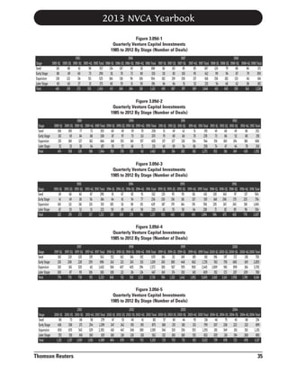 2013 NVCA Yearbook
Figure 3.09d-1
Quarterly Venture Capital Investments
1985 to 2012 By Stage (Number of Deals)
Stage
Seed
Early Stage
Expansion
Later Stage
Total

1985
1986
1987
1988
1985-1Q 1985-2Q 1985-3Q 1985-4Q 1985 Total 1986-1Q 1986-2Q 1986-3Q 1986-4Q 1986 Total 1987-1Q 1987-2Q 1987-3Q 1987-4Q 1987 Total 1988-1Q 1988-2Q 1988-3Q 1988-4Q 1988 Total
110
88
61
98
357
134
107
65
82
388
116
101
85
85
387
120
79
88
84
371
88
69
60
73
290
111
70
72
80
333
131
83
103
95
412
99
94
87
79
359
138
122
114
151
525
166
136
96
106
504
182
139
158
137
616 158
182
133
141
614
65
40
37
31
173
60
55
31
50
196
64
64
51
52
231
54
48
42
38
182
401
319
272
353
1,345
471 368 264
318
1,421
493 387
397
369
1,646
431 403 350
342
1,526

Figure 3.09d-2
Quarterly Venture Capital Investments
1985 to 2012 By Stage (Number of Deals)
1989
1990
1991
1992
Stage
1989-1Q 1989-2Q 1989-3Q 1989-4Q 1989 Total 1990-1Q 1990-2Q 1990-3Q 1990-4Q 1990 Total 1991-1Q 1991-2Q 1991-3Q 1991-4Q 1991 Total 1992-1Q 1992-2Q 1992-3Q 1992-4Q 1992 Total
Seed
106
100
77
72
355
60
69
59
70
258
51
49
42
51
193
49
68
49
86
252
Early Stage
101
65
84
88
338
87
97
73
113
370
79
69
60
70
278
73
86
52
80
291
Expansion
215
160
127
162
664
148
153
145
157
603
137
127
126
154
544
156 160
104
186
606
Later Stage
52
33
38
64
187
55
57
48
71
231
49
69
54
86
258
74
47
44
78
243
Total
474
358 326
386 1,544 350 376 325
411
1,462
316
314 282
361
1,273 352
361 249
430
1,392

Figure 3.09d-3
Quarterly Venture Capital Investments
1985 to 2012 By Stage (Number of Deals)
1993
1994
1995
1996
Stage
1993-1Q 1993-2Q 1993-3Q 1993-4Q 1993 Total 1994-1Q 1994-2Q 1994-3Q 1994-4Q 1994 Total 1995-1Q 1995-2Q 1995-3Q 1995-4Q 1995 Total 1996-1Q 1996-2Q 1996-3Q 1996-4Q 1996 Total
Seed
69
68
66
87
290
91
67
83
91
332
125
95
95
116
431
130
140
97
137
504
Early Stage
41
49
38
56
184
64
61
54
77
256 130
136
116
137
519
148 206
175
225
754
Expansion
145
121
116
133
515 105
111
98
115
429
187 179
164
176
706 235
247 245
318
1,045
Later Stage
67
53
52
51
223
50
69
43
58
220
61
55
58
64
238
71
82
85
96
334
Total
322
291
272
327
1,212
310 308 278
341
1,237 503 465
433
493 1,894 584 675 602
776 2,637

Figure 3.09d-4
Quarterly Venture Capital Investments
1985 to 2012 By Stage (Number of Deals)
Stage
Seed
Early Stage
Expansion
Later Stage
Total

1997
1998
1999
2000
1997-1Q 1997-2Q 1997-3Q 1997-4Q 1997 Total 1998-1Q 1998-2Q 1998-3Q 1998-4Q 1998 Total 1999-1Q 1999-2Q 1999-3Q 1999-4Q 1999 Total 2000-1Q 2000-2Q 2000-3Q 2000-4Q 2000 Total
163
120
120
139
542
152
162
164
192
670
166
211 249
185
811 196
197
172
138
703
662
1,735
763 793 680
619 2,855
201
208
228
259
896
242
221 243
313
1,019 245 380 448
900 2,445 1,009 981 899
814 3,703
310
361 320
411 1,402 366 407 405 394
1,572 383 567 595
174
150
145
609
192
172 207
209
780
100
87
90
106
383
108
121
114
124
467 140
774
776
758
915 3,223 868
911 926 1,023 3,728 934 1,332 1,442 1,892 5,600 2,160 2,143 1,958 1,780 8,041

Figure 3.09d-5
Quarterly Venture Capital Investments
1985 to 2012 By Stage (Number of Deals)
2001
2002
2003
2004
Stage
2001-1Q 2001-2Q 2001-3Q 2001-4Q 2001 Total 2002-1Q 2002-2Q 2002-3Q 2002-4Q 2002 Total 2003-1Q 2003-2Q 2003-3Q 2003-4Q 2003 Total 2004-1Q 2004-2Q 2004-3Q 2004-4Q 2004 Total
Seed
80
73
68
58
279
47
53
40
41
181
57
60
44
55
216
46
75
45
68
234
213
799 207 238 222
232
899
Early Stage
436
338
271
254
1,299 247
242
193
193
875
188
215 183
353
1,355 281 349
261
310
1,201
Expansion
650
670
543
529 2,392
410
447 348 380
1,585 346 320 336
192
652 205
216
194
268
883
Later Stage
155
156
148
160
619 160
136 128
138
562
132
160 168
731
813 3,022 739 878 722
878
3,217
Total
1,321 1,237 1,030 1,001 4,589 864 878 709 752
3,203
723 755

Thomson Reuters

35

 