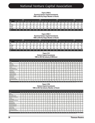 National Venture Capital Association
Figure 3.09d-6
Quarterly Venture Capital Investments
1985 to 2012 By Stage (Number of Deals)
2005
2006
2007
2008
Stage
2005-1Q 2005-2Q 2005-3Q 2005-4Q 2005 Total 2006-1Q 2006-2Q 2006-3Q 2006-4Q 2006 Total 2007-1Q 2007-2Q 2007-3Q 2007-4Q 2007 Total 2008-1Q 2008-2Q 2008-3Q 2008-4Q 2008 Total
Seed
52
68
68
76
264
82
93
121
100
396
90
139
136
159
524
135
134
156
112
537
Early Stage
212
219
214
214
859 205
241 236
319
1,001 257 326 257
289
1,129 265
301 284
287
1,137
275
295
242
304
1,116 328 360 345
347
1,380
277 322
319
359
1,277 344
331 282
285 1,242
Expansion
Later Stage
223
280 286
272
1,061 290
314 253 253
1,110 282 326 336
339
1,283 310 338
323
278
1,249
Total
762
862
810
866 3,300 905 1,008 955 1,019 3,887 906 1,113 1,048 1,146
4,213 1,054 1,104 1,045
962 4,165

Figure 3.09d-7
Quarterly Venture Capital Investments
1985 to 2012 By Stage (Number of Deals)
2009
2010
2011
2012
Stage
2009-1Q 2009-2Q 2009-3Q 2009-4Q 2009 Total 2010-1Q 2010-2Q 2010-3Q 2010-4Q 2010 Total 2011-1Q 2011-2Q 2011-3Q 2011-4Q 2011 Total 2012-1Q 2012-2Q 2012-3Q 2012-4Q 2012 Total
Seed
70
87
99
119
375
93
119
99
98
409
94 128
114
109
445
61
78
73
68
280
Early Stage
195
213 244
321
973 268
361 308 334
1,271 344 392
401
425
1,562 350 433
411
453 1,647
Expansion
183
217
219
269
888 252 300 244 278
1,074 225 275
277
244
1,021
221 250 244
247
962
Later Stage
229
244
199
231
903 205 239 230 198
872 234
279
212
193
918 229
197
192
216
834
Total
677
761
761
940
3,139
818 1,019 881 908
3,626 897 1,074 1,004
971 3,946
861 958 920
984 3,723

Figure 3.10
Venture Capital Investments
1985 to 2012 By Industry ($ Millions)
Industry
SSoftware
Biotechnology
Industrial/Energy
Medical Devices and Equipment
IT Services
Media and Entertainment
Consumer Products and Services
Semiconductors
Telecommunications
Retailing/Distribution
Computers and Peripherals
Networking and Equipment
Healthcare Services
Financial Services
Electronics/Instrumentation
Business Products and Services
Other
Total

1985 1986 1987 1988 1989 1990 1991 1992 1993
612 577
519 482
457
519 463
614
459
136
223 290 369
334
314
287
581
479
201 208
290 222
345
242
183
285
278
181
182
259
340
347
325
235
514 393
26
38
51
39
36
38
41
29
54
101
118
155
166
151
93
69
132
278
69
135
176
153
86
159
126
123
159
253
293
255
294
165
190
90
156
93
178
174
148
161
124
128
117 200
251
32
114 296
232
217
89
48
97
103
449
473
392
370
311
245
174
205
164
224
164
143
137
197
174
140
250
516
81
125
140
97
155
92
72
191
202
81
96
62 209
233
63
25
120
102
120
121
122
77
110
58
74
51
50
29
81
64
53
52
94
77
39
70
3
3
0
6
0
33
0
6
2,776 3,125 3,364 3,406 3,320 2,822 2,254 3,586 3,657

1994 1995 1996 1997 1998
1999 2000
2001 2002
671 1,186 2,350 3,462 4,721 10,690 25,251 10,820 5,509
585
832 1,186 1,368 1,551
2,101 4,270 3,480 3,312
294
527 498 704 1,260
1,464 2,627 1,250
826
439 668
618 1,026 1,256 1,577 2,403 2,046 1,863
119
175
442 640 1,093 4,323 8,890 2,475
978
275
944 1,154 1,056 1,873 7,408 10,598 2,370
784
176
534
510 742 680
2,718 3,220
702
256
157
214
340 597
631 1,380 3,806 2,474 1,654
463
937 1,323 1,562 3,024 8,032 16,468 5,179 2,168
103 303
269 326
769 2,810 3,209
368
139
178
316 363 394
383
939
1,628
693
457
250
372
631 962 1,446 4,658 11,730 5,791 2,671
202
460 734 939
959
1,495 1,386
543 380
123
181
323 385
843
2,215
4,131 1,238
331
65
151
211 307
202
274
797
400 309
40
176
369 434
706 2,590 4,726 1,085
478
6
37
21
71
102
225
60
55
17
4,146 8,013 11,341 14,975 21,499 54,900 105,200 40,968 22,132

2003
4,855
3,745
774
1,613
747
662
157
1,767
1,674
64
360
1,739
229
413
209
673
19,681

2004
5,483
4,388
847
1,905
748
1,410
334
2,166
1,854
217
538
1,559
389
530
395
460
14
23,235

2005
5,144
3,930
1,138
2,209
1,057
1,200
363
1,855
2,150
249
535
1,695
364
903
412
408
23,612

2006
5,449
4,816
1,996
2,778
1,482
1,888
424
2,307
2,414
189
388
1,252
416
528
703
586
27,617

2007
6,124
5,713
3,082
3,759
1,930
2,166
454
2,041
2,191
340
550
1,443
307
580
557
621
18
31,875

2008
6,069
4,970
4,631
3,603
2,108
1,796
418
1,595
1,514
222
470
756
159
464
646
475
30
29,926

2009
4,205
3,972
2,564
2,605
1,228
1,371
489
773
636
156
345
753
171
404
393
260
56
20,378

2010
5,116
3,903
3,465
2,341
1,661
1,572
571
1,046
792
165
408
678
272
408
422
491
4
23,316

2011
7,516
4,825
3,595
2,883
2,264
2,258
1,399
1,345
631
454
494
357
394
394
437
215
37
29,497

2012
8,293
4,115
2,792
2,511
1,993
1,976
1,208
926
582
498
453
316
309
284
244
97
53
26,652

Figure 3.10b
Venture Capital Investments
1985 to 2012 By Industry (Number of Deals)
Industry
SSoftware
Biotechnology
Media and Entertainment
Medical Devices and Equipment
IT Services
Industrial/Energy
Consumer Products and Services
Semiconductors
Telecommunications
Retailing/Distribution
Electronics/Instrumentation
Computers and Peripherals
Financial Services
Healthcare Services
Networking and Equipment
Business Products and Services
Other
Total

36

1985 1986 1987 1988 1989 1990 1991 1992 1993 1994 1995 1996
321 323 307 280 296 302 287 296 243 253 435 686
73
98
138 153
138 145
138 164 136 140
176 236
56
68
92
75
71
58
54
79
82
97
138
191
128
117 166
151
185
191
161 188
148 128
179
212
23
25
33
24
27
31
30
22
19
33
62 127
122
138 162 140
144 157
125 132
102
101 128
155
43
51
72
59
52
67
48
51
54
66
114 132
84
72
92
91
80
78
51
60
45
38
64
74
86
77
94
80
81
63
67
64
73
73
141
211
18
32
71
81
73
46
38
34
35
28
54
70
77
68
70
57
60
50
47
38
27
37
49
47
157
148
131 138 135 104
78
84
65
66
93
95
22
28
36
43
44
25
24
24
31
31
47
61
33
56
56
46
55
41
38
46
52
45
73 139
80
76
73
69
71
74
65
83
65
77
82 123
20
42
51
38
32
28
20
25
32
22
50
69
2
2
2
1
2
2
2
3
2
9
9
1,345 1,421 1,646 1,526 1,544 1,462 1,273 1,392 1,212 1,237 1,894 2,637

1997 1998 1999 2000 2001 2002 2003 2004 2005 2006 2007 2008 2009 2010 2011 2012
820 980
1,411 2,165 1,298 1,005 965 949
955 1,027 1,073 1,098 815 1,035 1,178 1,277
242 274
260 355
337 326 357 400
405 483 526 530 458 493 466 463
219 266
701 944
372 167
127 140
209 329 399 400 266 345
441 395
272 294
288 295
257 234 248 280
286 358 399 402 345 349 370
319
162 207
456 687
324 170
147
151
172 236 281 286
221 303 362
315
213 186
205 254
204
131 142 158
154 225 306 365 255 307
311 243
162
163
287 285
119
72
47
67
78
79
110
103
86
114
137 162
116 120
148 256
209
169 214 258
218 266 224 206
132
137 136 108
268 340
529 858
481 275
214 232
236 309 279 230
131 120
124
95
91
121
230 282
83
49
31
38
40
40
41
42
38
33
68
59
54
56
53
76
59
63
55
72
84
96
93
94
63
67
58
51
115
91
104
133
81
59
57
61
65
60
70
61
54
56
61
48
91
115
190 334
137
76
64
68
63
90
85
68
54
74
60
45
152
155
159 165
105
70
70
64
64
51
57
51
40
45
47
43
140
211
279 481
335 232 186
193
186
137 146 106
101
63
49
38
94 139
279 459
177
102
97
83
83
99
113
119
72
75
61
35
12
10
21
12
11
3
1
3
2
2
11
4
8
10
17
27
3,223 3,728 5,600 8,041 4,589 3,203 3,022 3,217 3,300 3,887 4,213 4,165 3,139 3,626 3,946 3,723

Thomson Reuters

 