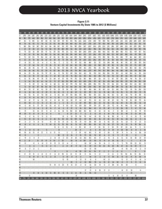 2013 NVCA Yearbook
Figure 3.11
Venture Capital Investments By State 1985 to 2012 ($ Millions)
State 1985 1986
CCA 1,070.9 1,344.1
MA 396.3 379.5
NY
114.5 71.2
WA
55.4 66.1
TX
249.0 228.4
IL
43.7 30.7
CO
77.0 113.8
PA
48.3 43.3
NJ
75.3 116.9
VA
32.3 23.5
UT
6.0 32.8
OH
34.7 55.7
MD
46.8 20.8
GA
55.8 111.4
MN
24.4 29.9
MI
34.8 21.3
AZ
15.2 38.1
FL
31.1 34.5
NC
17.3 17.4
CT
71.6 76.9
OR
84.9 75.0
WI
11.4 13.6
TN
43.5 53.5
RI
12.6 9.9
IN
13.3 16.7
DC
18.9 14.8
NH
5.3 14.8
KS
2.3 2.2
SC
0.9
NM
18.9 9.2
OK
1.5 4.7
AL
15.5 17.3
KY
2.4 2.3
MO
8.8 4.3
ID
0.3
WV
1.1 2.0
ME
19.0 11.6
ME
0.5 LA
9.9 3.3
MS
2.2 0.0
DE
0.3
NV
- 2.4
MT
1.6
1.7
AR
1.2
IA
0.7
0.9
VT
6.6
ND
- HI
PR
AK
SD
UN
WY
- 0.1
Total 2,776.4 3,124.5

1987
1,266.7
446.8
100.5
98.3
211.0
38.5
111.4
78.0
132.3
76.4
8.3
44.8
30.5
66.6
35.4
59.1
38.6
70.8
20.9
101.3
51.7
16.4
76.1
6.6
17.7
4.7
15.1
3.9
15.3
6.6
14.1
21.3
7.4
11.1
0.1
15.3
1.9
4.5
4.1
3.3
7.8
8.0
14.0
0.5
3,363.6

1988
1,391.8
387.8
112.1
73.3
240.7
42.7
107.8
68.4
99.1
66.6
11.9
53.4
46.1
97.2
26.0
15.7
43.9
82.5
15.7
167.7
66.7
12.8
42.7
14.2
6.4
17.2
27.7
4.6
18.1
3.9
5.3
9.6
2.8
1.6
0.0
8.7
1.5
1.9
0.6
1.4
1.1
1.3
4.5
0.8
3,406.0

1989
1,308.3
296.8
158.7
74.8
228.3
93.4
157.8
56.2
156.6
51.8
4.4
32.7
87.7
53.7
37.6
21.8
37.8
44.3
26.1
89.6
43.2
11.7
73.8
30.9
10.1
0.0
29.5
5.1
23.7
3.0
9.3
2.0
5.8
9.4
17.2
0.9
4.8
5.5
2.0
7.4
6.1
3,319.6

Thomson Reuters

1990 1991 1992 1993 1994 1995 1996 1997
1,221.6 1,031.3 1,418.6 1,231.6 1,513.3 3,108.7 4,634.4 6,044.9
351.5 240.0 366.3 310.9 385.9 697.2 1,053.9 1,438.6
48.8 45.0 143.8 103.9 69.9 303.3 293.3 786.2
55.2 29.2 191.5 85.4 138.6 325.9 466.9 434.2
141.0 161.4 149.6 240.7 311.8 479.2 553.4 908.7
72.0 96.6 73.9 89.5 168.9 198.9 361.1 419.4
93.7 54.2 129.7 135.0 197.4 325.1 321.2 405.0
108.8 35.2 154.0 104.7 148.9 128.0 299.4 540.9
66.5 68.7 106.1 101.2 198.2 241.6 441.8 490.9
46.7 14.0 30.9 39.5 77.6 279.4 440.1 297.9
1.0 9.1 24.4 7.3 1.2 23.2 57.5 90.7
27.9 19.6 27.1 34.3 67.3 68.7 164.5 181.9
47.6 36.4 30.1 343.5 55.9 140.0 139.5 188.3
20.9 47.1 192.7 143.4 93.5 155.8 247.1 371.9
78.7 38.7 64.1 37.1 55.4 192.3 149.9 256.8
26.4 5.7 14.9 58.7 8.6 65.7 79.4 106.2
27.5 33.3 64.9 41.9 35.7 83.4 95.5 170.2
34.6 22.5 71.9 127.7 102.8 270.9 398.9 436.5
36.9 12.1 48.8 22.2 63.6 210.7 179.9 271.8
134.5 86.5 57.8 33.3 82.5 141.3 146.0 264.9
33.0 29.7 55.6 32.8 27.0 38.6 90.5 126.9
10.9 5.5 23.3 32.5 8.5 9.1 26.0 62.9
38.8 21.1 7.0 44.3 40.6 157.7 178.2 106.6
2.7 0.4 5.1 10.5
- 3.5 20.3 11.5
10.5 8.3 0.0 16.6 56.3 15.2 20.8 29.7
2.5 0.8 4.8 1.1 4.3 0.8 6.7 5.2
16.2 29.2 6.8 31.7 7.9 30.5 42.9 53.3
8.9 0.4 1.7 4.8 1.5 8.7 35.7 9.2
7.6 4.0 1.2 11.4 21.8 53.1 100.2 61.0
1.8 4.4
- 0.5
- 3.6 12.9 32.5
2.6 1.5
- 11.0 6.1 31.8 27.8
2.3 0.3 10.6 55.1 25.0 28.5 50.2 109.9
- 8.5 3.9 15.4 11.9 21.6 31.1 35.0
7.5 34.9 25.2 55.1 70.5 98.5 56.1 72.6
5.0 0.2 0.1 15.2 0.1 1.2
0.1
- 0.0 23.8
5.1 4.3 0.5 3.0
- 1.5
1.5
3.7
- 38.0 3.5 0.5 10.4 3.7
- 2.3 3.8 3.8 2.7 25.5 13.7 26.5
4.9 2.4 14.5 1.7 15.0 10.6 8.4
2.3 3.8 9.9 3.0 12.5 4.4 4.7
1.1
0.1 2.2 9.1
- 1.2 2.9 18.7 9.7
- 1.0 - 1.0 5.0 4.0
2.5 0.7
1.6 2.0 19.8 12.1 22.1 17.1
7.2 1.3 3.8
- 5.3 13.0 1.8 4.5
- 0.2 9.8
1.1
- 20.5 1.5
- 0.3 0.0 1.0 22.0 7.8 8.2 12.5
- - 13.0 0.2 30.8 0.8
0.1 0.3 2.2 4.4
2.0
2,822.4 2,254.0 3,586.3 3,656.8 4,145.7 8,012.6 11,341.5 14,974.9

1998
7,884.8
2,002.1
1,402.4
736.5
1,205.6
435.9
838.9
644.9
501.2
749.7
116.2
319.1
349.9
504.5
340.0
122.4
226.1
625.3
326.9
345.2
53.5
51.3
107.3
26.0
44.0
46.9
167.8
10.4
168.0
7.7
115.4
58.3
37.5
611.7
30.3
2.0
59.7
29.1
41.0
4.5
61.2
29.9
8.8
4.2
0.5
4.2
1.3
39.1
21,498.9

1999
22,947.1
5,085.3
5,085
3,428.6
2,343.7
3,162.7
1,243.7
1,845.8
1,763.5
907.8
907
1,238.9
418.4
508.0
616.5
1,164.1
1,
616.5
253.5
365.5
1,697.4
853.6
889.2
501.0
88.5
581.0
35.4
46.7
539.7
233.8
30.2
218.2
12.1
70.0
65.9
65
81.9
309.1
16.5
44.9
57.3
234.0
250.7
2
16.8
16
47.1
16.3
25.9
3.9
3.0
3.
12.8
12
4.6
4.
0.7
2.4
54,900.3

2000
42,937.7
10,576.4
6,715.8
2,767.8
6,262.9
2,382.3
4,091.9
2,911.7
3,162.9
3,325.2
666.9
1,013.6
1,947.3
2,270.7
981.1
356.4
668.6
2,700.1
1,829.8
1,550.8
810.4
259.7
458.3
92.6
273.3
508.3
767.9
264.8
415.2
21.1
44.5
278.5
201.8
655.8
8.5
4.5
140.2
163.1
103.3
23.5
134.7
30.9
16.7
34.3
16.4
46.4
46
6.1
203.0
42.1
3.5
0.3
50.4
105,200.0

2001
16,667.2
4,953.4
1,948.7
1,150.7
3,104.3
998.6
1,244.4
1,084.2
1,544.4
1,004.2
220.1
247.1
935.6
847.9
475.0
154.9
247.5
937.3
585.6
608.2
248.6
92.6
193.3
118.7
56.5
161.8
257.9
40.3
10.1
14.2
13.8
80.3
88.9
267.4
2.7
1.4
3.9
90.1
46.0
30.0
14.6
33.3
24.8
10.4
9.1
11.6
1.0
37.8
32.0
1.6
14.3
40,968.3

2002
9,591.2
2,639.3
767.0
570.7
1,187.6
313.6
588.0
497.8
972.0
429.0
135.7
266.0
627.1
574.9
343.3
109.4
212.4
401.7
557.2
191.9
165.1
51.2
122.5
95.9
40.1
23.5
225.7
8.9
45.3
13.9
33.0
66.1
13.8
81.0
10.6
15.9
16.9
16.9
17.7
5.0
19.4
31.8
9.7
2.0
1.2
4.4
0.5
18.1
22,132.0

2003
8,683.1
2,721.3
669.8
450.8
1,221.0
379.9
644.8
537.6
839.8
397.3
111.8
193.9
328.6
281.5
208.2
95.2
81.9
326.1
379.4
223.6
140.5
37.6
82.6
62.8
24.5
56.1
167.1
27.0
11.8
3.6
35.1
35.7
5.4
79.5
52.2
12.6
2.7
4.6
2.3
0.9
0.4
23.2
1.2
0.5
14.5
17.8
0.1
3.5
19,681.1

2004
10,555.3
3,093.7
786.2
847.0
1,215.1
236.6
363.2
658.8
968.1
291.1
249.8
89.9
709.5
500.5
388.3
134.3
72.2
427.6
327.3
251.6
142.4
66.0
96.2
58.0
67.8
80.2
127.6
48.7
13.6
24.0
68.1
69.2
48.2
26.0
2.5
5.8
26.0
0.2
9.6
4.9
2.1
47.6
3.7
5.3
4.5
2.0
13.7
1.5
2.2
1.5
23,235.1

2005
10,864.0
2,733.8
1,094.7
837.6
1,189.4
320.2
653.4
523.5
925.4
536.7
248.8
136.5
645.0
264.4
274.0
93.3
134.7
346.0
341.6
209.6
132.2
67.8
101.5
72.8
123.7
28.1
97.2
7.2
2.7
76.4
80.8
35.2
32.0
127.7
10.0
10.5
5.1
13.1
3.0
10.0
11.1
64.9
27.4
5.1
12.1
34.8
14.6
28.8
4.1
23,612.5

2006
12,972.4
3,062.6
1,458.1
1,147.2
1,519.7
437.6
688.8
948.7
740.2
461.9
198.1
91.2
848.6
414.1
300.5
131.3
276.7
323.8
410.5
289.0
146.8
72.6
35.2
77.2
32.8
46.2
84.1
31.5
8.3
32.1
14.9
19.9
28.2
57.8
17.8
4.9
39.9
7.5
11.4
16.2
5.3
19.6
6.5
1.5
24.1
32.8
14.3
6.5
27,617.2

2007
15,387.4
3,759.3
1,316.5
1,358.9
1,496.9
459.6
686.3
1,010.7
608.6
644.9
184.7
226.4
727.3
438.0
413.1
109.7
238.2
599.3
522.1
271.0
254.4
90.2
126.7
4.5
70.6
60.5
154.1
123.4
86.9
131.1
8.1
34.4
54.1
47.6
18.7
10.8
7.8
2.9
15.1
5.0
7.3
23.7
4.0
6.2
25.3
17.6
0.2
4.9
16.0
4.0
0.2
31,875.1

2008
14,758.1
3,423.2
1,513.4
942.7
1,122.6
480.0
872.3
808.5
757.7
559.6
199.2
275.8
520.9
418.5
481.0
214.5
228.5
327.5
488.9
236.1
152.2
71.6
84.3
16.1
93.7
35.4
194.8
59.5
21.2
49.8
17.3
48.8
22.8
92.5
22.8
30.0
5.4
27.8
14.5
79.0
12.6
15.6
58.2
42.2
5.5
7.5
13.8
0.5
1.5
29,925.9

2009
10,248.4
2,381.7
1,068.8
582.2
665.5
257.6
623.2
433.6
666.1
240.9
162.7
122.7
386.5
313.6
284.8
178.5
94.0
347.6
254.9
190.2
67.4
25.9
75.0
30.0
232.1
49.2
52.1
7.5
7.1
5.5
4.5
45.4
17.3
17.4
14.6
3.0
11.4
13.0
1.3
20.6
15.4
14.5
84.1
47.1
4.7
7.4
0.8
0.5
20,378.3

2010
11,926.7
2,448.9
1,400.0
621.8
1,070.9
647.6
447.9
517.9
466.0
409.3
139.0
175.2
446.7
337.0
142.1
151.7
78.4
239.4
423.1
133.2
133.4
135.0
67.8
59.3
80.0
107.5
56.9
41.7
41.6
12.4
13.0
0.6
16.7
97.0
7.8
3.8
4.3
11.5
18.0
32.2
33.9
1.9
5.0
51.5
33.1
3.2
9.5
4.5
10.0
23,315.7

2011
14,752.2
3,132.5
2,429.0
551.4
1,580.2
768.7
615.7
509.6
485.9
617.7
239.5
432.5
314.0
383.4
283.1
84.8
229.1
350.2
304.9
156.7
236.8
72.9
107.4
42.2
177.9
53.4
56.3
57.2
59.7
64.9
27.1
3.5
12.5
134.4
5.1
2.1
38.6
21.9
1.0
26.2
9.5
3.2
28.4
24.8
4.0
0.6
4.1
29,497.2

2012
14,128.8
3,067.9
1,856.7
931.5
930.5
570.4
564.2
517.8
429.3
372.3
304.3
285.7
279.6
264.8
242.6
232.3
211.7
202.9
169.0
157.6
123.8
95.2
87.2
85.1
84.1
61.0
60.7
46.2
39.5
35.2
34.0
23.1
23.1
21.2
15.2
14.6
12.8
10.6
10.5
9.8
9.5
7.1
5.6
5.0
5.0
4.4
2.4
0.6
0.1
26,652.4

37

 