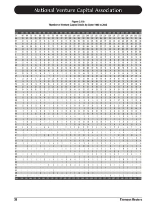 National Venture Capital Association
Figure 3.11b
Number of Venture Capital Deals by State 1985 to 2012
State
CCA
MA
NY
PA
TX
WA
CO
IL
VA
OH
GA
MD
NJ
CT
MI
UT
FL
NC
TN
MN
OR
DC
IN
AZ
NM
RI
WI
KS
MO
NH
DE
OK
AL
KY
ME
MT
ME
SC
ID
LA
MS
NV
VT
HI
WV
AR
IA
ND
PR
SD
AK
UN
WY
Total

38

1985
467
215
45
34
106
20
43
26
22
26
31
18
45
33
20
3
21
14
16
23
24
4
8
15
2
6
12
1
5
3
1
4
7
2
8
2
1
1
1
6
1
1
1
1
1,345

1986
494
187
46
45
93
21
58
27
22
21
44
17
43
33
24
14
20
20
22
31
24
5
15
11
3
4
16
2
7
9
1
5
10
4
6
3
2
1
2
3
1
1
3
1
1,421

1987
523
224
63
59
106
29
62
31
31
26
45
24
54
41
25
15
29
15
28
34
30
8
15
20
5
7
17
6
13
11
1
4
12
7
5
2
5
1
2
2
3
2
2
1
1
1,646

1988
534
195
48
54
105
30
63
31
26
21
41
28
42
46
12
7
24
11
31
29
34
4
6
13
6
6
15
3
8
10
4
1
4
4
4
6
5
3
2
1
3
1
3
2
1,526

1989
568
182
49
41
91
37
53
61
30
18
31
19
55
48
16
6
22
18
27
30
27
2
6
24
1
7
6
3
11
13
3
4
7
5
6
1
7
1
1
2
2
3
1,544

1990
552
172
31
44
85
26
49
34
27
21
33
29
44
41
15
4
32
28
22
32
22
5
12
14
3
7
10
3
11
18
5
2
7
6
5
3
1
3
1
2
1
1,462

1991
478
136
24
37
70
26
35
44
24
20
36
27
48
36
9
9
19
20
24
31
12
3
8
15
2
4
6
1
9
17
4
1
2
2
4
3
10
2
1
4
3
3
3
1
1,273

1992
573
135
38
61
70
37
53
40
20
21
37
25
44
33
6
8
25
20
11
26
12
3
1
22
2
9
3
9
10
3
4
2
1
7
1
1
4
4
1
1
4
2
1
2
1,392

1993
436
131
37
44
71
32
48
25
20
20
42
18
38
26
12
7
26
22
8
24
15
2
7
21
2
3
8
2
13
10
1
10
2
2
5
7
2
4
2
1
1
1
4
1,212

1994
462
127
38
39
69
36
53
35
21
20
46
22
40
35
3
1
19
20
12
20
13
4
7
25
1
9
2
8
4
3
5
4
3
3
6
1
2
5
2
3
4
1
2
2
1,237

1995
685
197
73
64
101
66
58
44
39
36
49
32
56
43
12
6
61
36
21
50
17
1
8
27
2
3
8
4
19
10
4
2
9
9
2
1
5
1
7
2
5
2
9
2
4
2
1,894

1996
1,023
289
89
85
135
83
83
56
59
57
54
49
68
45
21
16
57
60
29
47
28
5
9
30
5
2
11
11
26
17
4
7
8
7
5
5
15
1
4
3
4
3
3
6
6
7
2,637

1997
1,140
334
156
139
172
89
98
88
82
54
79
49
85
65
28
31
74
80
25
89
41
2
13
29
4
4
19
6
18
17
4
5
17
15
2
3
15
2
12
4
7
3
4
2
2
4
1
2
7
2
3,223

1998 1999 2000 2001 2002 2003
2001 2002 2003
1,400 2,221 2,949 1,537 1,102 1,159
398 592 790 520 387 384
520 38
196 353 611 294 156 120
149 153 261 155 108 106
197 318 484 341 173 173
34
111 208 256 146 110 80
14
127 162 222 115 91 74
74
119 203 128 81 59
99 154 285 145 92 86
66
53 82 45 51 32
98 161 224 138 81 65
58 100 178 92 92 86
83 118 188 157 96 85
15
73
96 123 78 41 38
29
44 55 22 27 18
35
43 58 44 29 24
44 29
70
117 190 113 64 66
11
82 104 154 88 80 76
88 80 76
24
47 50 30 25 24
77
84 107 87 58 57
18
52 67 42 28 23
4
18 45 22
7
6
9
11 28
77 12
12 8
38
57 70 35 27 19
4
6
8
4
6
5
5
11
11
11 14 10
16
19 27 20
11
8
3
8 22 10
8 13
23
29 54 18 29 19
18
24
31 60 39 41 34
39
3
5
1
2
1
12
8
9
5
4
3
14
10 30 15
13 10
16
16 14
5
3
3
14
11 15
9
6
3
2
3
2
5
7
11 10
3
2
17
10
11
4
4
3
3
2
3
2
2
5
9
9
14 10
7
2
3
5
6
3
3
3
11
10 10
6
6
7
3
1
4
3
4
3
3
3 3
5
2
7
1 2
2
8
5
3
5
5
3
5
3
7
2
4
5
1
1
1
1
1
1
2
2
2
11
5
1
1
1
1
2
2
1
1
14
3 16
8
3,728 5,600 8,041 4,589 3,203 3,022

2004 2005 2006 2007
2004 2005 2006 2007
1,249 1,338 1,591 1,727
382 391 412 472
159 132 233 218
114 108 150 178
177
181 201 188
114 123 144 167
72
93 110 114
62
61 67 73
79
91 95 102
37
38 46 67
79
64 91 75
97
115 112 99
94
81 92 101
38
34 30 36
17
21 24 23
31
32 43 37
66
54 60 60
56
47 59 69
27
25 13 23
52
43 45 61
31 28 33 39
8
11
9 14
10
13 14 17
12 28 34 34
8
16
9 27
8
12
7
3
14
18 21 23
13
5 10
16
9
11 14 18
22
21
19 25
1
5
4
5
12
1
8
6
8
5
9
8
6
3 10
9
4
3
7
8
2
1
1
2
3
4
4
5
1
2 10
2
3
5
7
4
3
2
7
5
2
4
1
7
8
7
8
3
4
8
7
5
6
11
6
3
5
4
5
2
2
6
2
4
3
2
3
1
1
1
2
3
4
4
1
3
1
4
1
2
3,217 3,300 3,887 4,213

2008
2008
1,687
456
261
194
161
163
116
76
89
68
80
103
96
42
45
38
45
55
27
51
33
14
14
22
18
6
20
25
25
28
9
5
10
8
4
2
4
10
6
10
6
8
7
2
8
4
2
1
1
4,165

2009 2010
2009 2010
1,284 1,461
342 375
205 296
135 160
123 165
109 120
94 86
54 73
50 58
60 61
46 70
79 74
78 72
42 62
36 31
34 27
37 46
39 58
17 30
39 30
15 33
8 16
15 17
20 16
13
11
15
11
14 21
17 36
12 15
14 10
6
9
4
2
11
2
9 15
4
7
1
3
4
5 10
4
4
11
3
4
4
5
8
7
3
3
3
4
1
9
2
3
1
1
3
1
1
1
3,139 3,626

2011
2011
1,602
395
345
151
167
125
107
99
76
73
60
73
64
56
36
49
57
49
38
48
37
11
14
22
10
14
15
46
22
13
10
4
2
9
5
2
1
4
3
8
1
3
8
3
2
3
1
2
1
3,946

2012
2012
1,532
414
331
179
159
117
100
83
80
60
54
54
54
52
47
44
35
35
32
29
27
26
17
15
14
14
13
10
9
8
7
7
6
6
6
6
5
5
4
4
4
4
4
3
3
1
1
1
1
1
3,723

Thomson Reuters

 