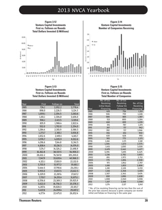 2013 NVCA Yearbook
Figure 3.12
Venture Capital Investments
First vs. Follows-on Rounds
Total Dollars Invested ($ Millions)

Figure 3.14
Venture Capital Investments
Number of Companies Receiving
7,000

120,000
6,000

100,000
First

80,000
60,000
40,000

5,000

First
Series1

4,000
3,000
2,000

Year

Year

Figure 3.13
Venture Capital Investments
First vs. Follows-on Rounds
Total Dollars Invested ($ Millions)

Year
1985
1986
1987
1988
1989
1990
1991
1992
1993
1994
1995
1996
1997
1998
1999
2000
2001
2002
2003
2004
2005
2006
2007
2008
2009
2010
2011
2012

First
724.1
898.0
1,009.1
1,101.1
906.1
835.9
552.0
1,284.4
1,273.7
1,652.6
3,976.7
4,196.6
4,838.4
7,174.7
16,362.8
28,632.2
7,347.9
4,321.1
3,703.9
5,444.5
5,955.0
6,329.9
7,719.7
6,556.6
3,622.0
4,287.4
5,437.8
4,177.4

Thomson Reuters

Follow-on
2,052.2
2,226.5
2,354.5
2,304.8
2,413.5
1,986.4
1,702.0
2,301.9
2,383.1
2,493.1
4,035.9
7,144.8
10,136.5
14,324.2
38,537.5
76,567.8
33,620.4
17,810.9
15,977.2
17,790.6
17,657.5
21,287.4
24,155.4
23,369.3
16,756.3
19,028.3
24,059.4
22,475.0

'10
'11
'12

0
'07
'08
'09

0

'85
'86
'87
'88
'89
'90
'91
'92
'93
'94
'95
'96
'97
'98
'99
'00

1,000

'85
'86
'87
'88
'89
'90
'91
'92
'93
'94
'95
'96
'97
'98
'99
'00
'01
'02
'03
'04
'05
'06
'07
'08
'09
'10
'11
'12

20,000

'01
'02
'03
'04
'05
'06

($ Millions)

(Number of Companies)

Follow-on

Follow-on
Series2

Total
2,776.4
3,124.5
3,363.6
3,406.0
3,319.6
2,822.4
2,254.0
3,586.3
3,656.8
4,145.7
8,012.6
11,341.5
14,974.9
21,498.9
54,900.3
105,200.0
40,968.3
22,132.0
19,681.1
23,235.1
23,612.5
27,617.2
31,875.1
29,925.9
20,378.3
23,315.7
29,497.2
26,652.4

Figure 3.15
Venture Capital Investments
First vs. Follows-on Rounds
Total Number of Companies

Year
1985
1986
1987
1988
1989
1990
1991
1992
1993
1994
1995
1996
1997
1998
1999
2000
2001
2002
2003
2004
2005
2006
2007
2008
2009
2010
2011
2012

No. of Cos
Receiving
Initial Deals
Financing
433
506
580
513
450
351
267
392
356
430
901
1,146
1,304
1,431
2,470
3,394
1,236
851
775
971
1,081
1,281
1,416
1,307
830
1,088
1,317
1,174

No. of Cos
Receiving
Follow-On
Financing
756
759
865
800
839
787
717
717
651
628
775
1,171
1,473
1,830
2,442
3,691
2,782
1,972
1,834
1,842
1,853
2,128
2,248
2,343
1,896
2,040
2,158
2,117

No. of Cos
Receiving
Financing*
1,153
1,226
1,387
1,264
1,239
1,071
942
1,046
950
993
1,571
2,118
2,575
3,030
4,477
6,425
3,855
2,712
2,508
2,707
2,806
3,233
3,493
3,474
2,638
3,006
3,308
3,143

* No. of Cos receiving financing can be less than the sum of
the prior two columns because a given company can receive
initial and follow-on financing in the same year

39

 