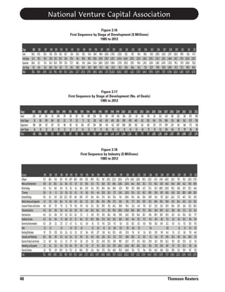 National Venture Capital Association
Figure 3.16
First Sequence by Stage of Development ($ Millions)
1985 to 2012

Stage
SSeed
Early Stage
Expansion
LaterStage
Total

1985
306.3
112.0
266.8
39.1
724.1

1986
437.6
185.1
211.7
63.6
898.0

1987
353.4
319.2
274.1
62.4
1,009.1

1988
378.1
291.8
324.3
106.9
1,101.1

1989
257.4
215.3
320.0
113.4
906.1

1990
178.2
292.2
278.9
86.7
835.9

1991
102.7
214.6
157.6
77.1
552.0

1992
213.4
255.4
572.5
243.1
1,284.4

1993
356.5
261.1
488.1
168.0
1,273.7

1994
528.1
390.8
493.1
240.5
1,652.6

1995
742.6
898.3
1,644.4
691.5
3,976.7

1996
636.9
1,356.4
1,742.4
460.9
4,196.6

1997
804.9
1,691.8
1,866.5
475.2
4,838.4

1998 1999
1,003.4 2,798.2
2,700.2 6,292.2
2,835.0 5,960.4
636.1 1,311.9
7,174.7 16,362.8

2000
2,520.6
16,472.4
8,715.9
923.3
28,632.2

2001
632.1
4,424.6
1,925.8
365.4
7,347.9

2002
267.1
2,330.5
1,339.1
384.4
4,321.1

2003
304.1
2,135.0
950.4
314.5
3,703.9

2004
828.4
2,610.2
1,294.3
711.6
5,444.5

2005
813.8
2,655.3
1,563.0
922.9
5,955.0

2006
1,078.6
2,553.2
1,908.1
790.0
6,329.9

2007
1,413.8
2,921.1
2,479.8
905.0
7,719.7

2008
1,376.7
2,406.6
1,703.8
1,069.5
6,556.6

2009
1,013.8
1,342.7
790.2
475.3
3,622.0

2010
897.6
1,753.4
913.9
722.5
4,287.4

2011
811.4
2,602.0
1,038.8
985.5
5,437.8

2012
477.2
2,130.5
923.8
645.8
4,177.4

Figure 3.17
First Sequence by Stage of Development (No. of Deals)
1985 to 2012

Stage
1985 1986 1987
Seed
220 247 230
Early Stage 81 118 199
Expansion 108 106 119
Later Stage 24 35 32
Total
433 506 580

1988
211
169
107
26
513

1989 1990 1991 1992 1993 1994
206 119 88 119 145 189
102 121 79 131 71 112
113 88 80 115 106 107
29 23 20 27 34 22
450 351 267 392 356 430

1995
256
281
294
70
901

1996
310
401
360
75
1,146

1997
347
470
419
68
1,304

1998
459
495
412
65
1,431

1999
661
1118
629
62
2,470

2000
584
1919
800
91
3,394

2001
220
693
280
43
1,236

2002
131
465
202
53
851

2003
166
421
142
46
775

2004 2005 2006 2007 2008
178 211 322 425 383
535 543 574 588 551
183 251 273 299 229
75 76 112 104 144
971 1,081 1,281 1,416 1,307

2 009
225
388
142
75
830

2 01 0
281
542
166
99
1,088

2 01 1
355
673
173
116
1,317

2 01 2
198
758
138
80
1,174

2009
791.2
249.8
616.8
326.2
573.1
304.2
125.0
89.4
42.0
54.5
43.1
3.6
22.5
60.0
118.7
50.7
151.2
3,622.0

2010
943.1
442.1
613.9
380.9
440.7
243.5
116.8
173.3
105.6
153.5
65.7
2.0
81.6
66.4
153.0
145.3
159.9
4,287.4

2011
1,603.1
591.8
922.5
468.9
576.2
212.4
353.2
82.3
102.1
98.4
50.0
15.5
79.0
100.8
63.1
59.8
58.7
5,437.8

2012
1,717.8
459.0
441.8
303.0
247.0
233.3
202.0
141.3
79.7
70.6
70.0
52.7
46.8
37.5
27.4
24.4
23.0
4,177.4

Figure 3.18
First Sequence by Industry ($ Millions)
1985 to 2012

Industry
SSoftware
Media andEntertainment
Biotechnology
ITServices
Industrial/Energy
MedicalDevicesandEquipment
ConsumerProductsandServices
Telecommunications
Semiconductors
HealthcareServices
Electronics/Instrumentation
Other
Retailing/Distribution
ComputersandPeripherals
BusinessProductsandServices
NetworkingandEquipment
Financial Services
Total

40

1985
92.3
69.8
34.5
20.8
93.6
41.7
46.8
64.5
46.3
16.5
43.3
0.5
19.7
38.5
12.3
21.9
61.1
724.1

1986
118.6
43.5
54.3
9.6
81.3
75.0
63.9
45.0
22.4
66.1
27.6
2.0
57.0
69.0
48.7
34.1
79.8
898.0

1987
94.6
100.3
66.0
5.5
114.5
85.8
57.9
38.6
38.6
56.4
32.1
137.8
87.0
26.6
23.5
43.9
1,009.1

1988
130.1
114.1
66.9
12.8
123.8
84.8
77.0
33.4
56.7
17.1
25.7
6.0
63.3
70.5
11.3
41.8
165.9
1,101.1

1989
94.3
80.4
53.1
20.6
222.5
74.7
31.1
44.2
14.5
48.8
12.7
22.4
46.3
13.3
55.9
71.4
906.1

1990
167.9
63.7
26.1
18.3
107.2
60.0
77.6
53.6
36.3
31.5
14.7
0.0
13.2
52.4
37.7
40.4
35.3
835.9

1991
106.8
13.9
16.1
10.3
68.4
45.9
53.8
10.8
10.2
31.7
15.1
32.7
25.1
19.1
63.7
19.9
8.3
552.0

1992
149.8
81.3
164.1
8.9
148.9
126.1
76.9
93.5
51.7
66.6
14.2
0.0
52.7
59.9
28.1
61.0
100.6
1,284.4

1993
123.0
195.6
123.9
36.0
147.7
117.2
74.8
64.6
5.1
92.5
16.0
28.4
35.1
61.9
73.0
78.9
1,273.7

1994
296.0
115.3
161.1
93.0
154.4
124.9
113.2
192.8
40.9
109.5
8.6
0.2
60.5
48.5
33.6
37.7
62.4
1,652.6

1995
542.1
775.1
159.3
44.9
434.1
188.4
318.1
365.2
69.5
300.4
67.1
12.0
217.7
148.1
125.2
95.5
114.0
3,976.7

1996
918.7
363.8
206.5
220.8
274.5
210.8
209.5
417.5
130.5
273.9
90.3
0.5
131.0
120.0
243.0
128.0
257.2
4,196.6

1997
1,053.2
392.7
346.2
236.1
361.6
259.8
195.1
387.1
166.2
342.5
123.8
16.1
114.2
110.2
255.3
224.3
254.1
4,838.4

1998
1,372.8
688.4
384.0
377.1
782.4
275.2
246.3
955.6
165.4
239.2
47.5
26.8
355.3
122.1
367.0
325.9
443.6
7,174.7

1999
2,852.6
2,458.4
423.0
1,549.1
744.1
308.1
838.8
1,968.5
290.0
368.5
81.4
92.3
667.1
273.5
990.7
1,604.5
852.0
16,362.8

2000
6,177.6
2,874.8
798.9
2,621.8
1,094.8
335.1
954.3
4,756.8
1,145.2
430.5
153.1
37.0
872.8
348.0
1,921.7
2,624.8
1,484.8
28,632.2

2001
1,636.2
344.6
817.5
291.6
474.8
277.7
131.6
808.4
517.0
84.4
103.3
36.6
59.1
259.8
277.1
896.7
331.4
7,347.9

2002
1,263.6
208.5
698.8
133.1
436.1
250.5
44.9
189.5
344.6
155.1
82.3
17.0
34.7
17.2
120.3
248.5
76.3
4,321.1

2003
900.3
219.2
423.7
163.3
265.4
309.7
78.0
179.5
382.7
70.5
45.8
12.4
83.5
342.6
132.8
94.4
3,703.9

2004
1,232.0
731.5
724.5
198.8
308.9
325.2
126.7
284.2
419.6
94.3
98.8
13.6
118.3
91.1
235.9
193.4
247.6
5,444.5

2005
1,174.1
566.2
615.5
335.0
531.4
409.6
233.2
343.8
269.5
140.7
136.0
135.9
84.4
162.7
173.6
643.3
5,955.0

2006
1,344.7
637.8
1,088.5
347.0
718.7
565.2
126.3
395.9
269.5
118.1
134.9
39.9
55.7
189.3
129.6
168.6
6,329.9

2007
1,483.5
648.3
1,063.8
483.0
1,261.3
786.8
205.9
421.2
200.3
70.2
121.2
15.8
84.5
109.4
262.2
169.7
332.6
7,719.7

2008
1,161.3
504.0
950.2
631.8
1,243.3
691.1
200.4
318.8
162.7
32.0
60.7
55.1
156.3
98.5
50.7
239.8
6,556.6

Thomson Reuters

 