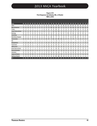 2013 NVCA Yearbook
Figure 3.19
First Sequence by Industry (No. of Deals)
1985 to 2012

Industry
1985 1986 1987 1988 1989 1990
SSoftware
72 75 83 87 68 83
Media and Entertainment
29 34 46 33 33 23
IT Services
12 8 6 9 11 7
Consumer Products and Services 26 30 33 18 23 26
Biotechnology
28 32 57 47 36 26
Industrial/Energy
57 59 73 71 73 51
Medical Devices and Equipment 39 53 61 57 62 37
Telecommunications
26 25 25 21 24 10
Other
1 1
1
2
Retailing/Distribution
13 24 39 26 13 9
Financial Services
14 20 24 22 12 7
Healthcare Services
9 32 19 11 9 7
Business Products and Services 12 26 22 13 9 8
Electronics/Instrumentation
27 18 24 18 15 8
Semiconductors
24 13 16 21 13 14
Computers and Peripherals
27 34 33 35 28 17
Networking and Equipment
17 22 19 23 21 16
Total
433 506 580 513 450 351

Thomson Reuters

1991
61
11
5
18
21
29
28
13
2
6
10
12
9
10
7
11
14
267

1992
66
27
5
21
53
33
44
18
2
12
13
17
10
10
11
27
23
392

1993
51
27
8
19
46
35
41
27
1
13
17
13
17
6
6
15
14
356

1994
98
31
20
28
42
40
36
23
1
9
12
20
11
11
11
20
17
430

1995
223
70
28
57
54
80
55
68
5
36
32
42
31
21
25
42
32
901

1996
324
76
66
53
69
79
84
89
1
36
38
59
39
21
29
36
47
1,146

1997
327
108
63
71
84
98
108
93
6
33
44
53
48
19
54
43
52
1,304

1998
333
114
90
68
107
84
96
140
5
46
63
37
74
18
44
31
81
1,431

1999
591
376
230
140
80
102
87
231
10
115
102
52
148
16
50
35
105
2,470

2000
880
391
327
100
122
123
69
395
9
121
172
58
224
27
116
52
208
3,394

2001
313
73
73
29
110
83
61
128
8
19
41
20
52
25
77
28
96
1,236

2002
268
43
27
24
115
62
62
44
2
9
29
20
26
18
52
11
39
851

2003
228
38
34
20
92
52
76
37
1
5
19
17
29
19
66
21
21
775

2004
250
57
51
31
109
69
79
57
3
20
34
16
38
23
80
18
36
971

2005
289
102
63
43
119
70
88
70
2
23
31
24
39
32
42
19
25
1,081

2006
300
156
91
42
148
115
127
95
10
34
19
41
22
48
12
21
1,281

2007
326
179
100
57
147
150
124
77
9
13
47
19
55
26
38
25
24
1,416

2008
308
165
120
52
148
154
109
49
3
17
31
10
49
29
33
20
10
1,307

2009
218
90
79
31
95
82
76
26
6
11
18
13
27
17
13
17
11
830

2010
319
148
99
41
119
91
70
37
9
17
37
21
29
15
15
14
7
1,088

2011
433
215
137
57
114
87
67
47
12
25
21
12
32
11
21
15
11
1,317

2012
441
174
109
79
73
68
63
37
25
22
17
13
12
12
12
10
7
1,174

41

 