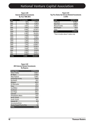 National Venture Capital Association
Figure 3.20
Internet-Related Investments
By Year 1995-2012

Year
1995
1996
1997
1998
1999
2000
2001
2002
2003
2004
2005
2006
2007
2008
2009
2010
2011
2012
TOTAL

# Companies
427
761
1,027
1,494
3,068
4,611
2,389
1,468
1,249
1,270
1,369
1,678
1,791
1,844
1,428
1,703
2,082
2,050
13,982

($ Millions)
1,931.0
4,215.3
6,339.7
11,911.9
42,567.5
80,656.8
26,433.4
11,358.8
9,324.1
10,897.8
11,153.3
13,136.8
14,880.7
13,332.5
9,299.5
11,047.0
15,851.2
15,676.0
310,013.3

Figure 3.21
Top Five States By Internet-Related Investments
in 2012

State
California
New York
Massachusetts
Washington
Texas
TOTAL*

($ Millions)
8,783.7
1,665.3
1,288.3
671.4
470.2
12,878.8

*Total includes above 5 states only

Figure 3.22
2012 Internet-Related Investments
By Regions

Stage Region
Silicon Valley
NY Metro
New England
LA/Orange County
Northwest
Midwest
DC/Metroplex
Texas
SouthWest
Southeast
San Diego
Colorado
Philadelphia Metro
North Central
South Central
Upstate NY
Sacramento/N.Cal
Alaska/Hawaii/Puerto Rico
TOTAL

42

($ Millions)
7,558.5
1,776.0
1,338.4
950.0
769.1
652.5
493.4
470.2
433.3
409.6
268.2
233.8
147.0
109.8
40.1
18.9
7.1
0.1
15,676.0

Thomson Reuters

 
