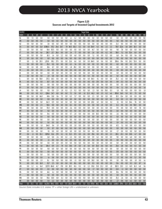 2013 NVCA Yearbook
Figure 3.23
Sources and Targets of Invested Capital Investments 2012
SOURCE
STATE
AL
AR
AZ
CA
CO
CT
DC
DE
FF
FL
GA
HI
IA
ID
IL
IN
KS
KY
LA
MA
MD
ME
MI
MN
MO
MT
NC
ND
NE
NH
NJ
NM
NV
NY
OH
OK
OR
PA
PR
RI
SC
SD
TN
TX
UN
UT
VA
VT
WA
WI
Total

AK
0.0
0.0
0.0
0.0
0.0
0.0
0.0
0.0
0.0
0.0
0.0
0.0
0.0
0.0
0.0
0.0
0.0
0.0
0.0
0.0
0.0
0.0
0.0
0.0
0.0
0.0
0.0
0.0
0.0
0.0
0.0
0.0
0.0
0.0
0.0
0.0
0.0
0.0
0.0
0.0
0.0
0.0
0.0
0.0
0.0
0.0
0.0
0.0
0.0
0.0
0.0

AL
7.3
0.0
0.0
8.9
0.0
0.0
0.0
0.0
1.1
0.0
2.6
0.0
0.0
0.0
0.0
0.0
0.0
0.0
0.0
0.0
0.0
0.0
0.0
0.0
0.0
0.0
0.0
0.0
0.0
0.0
0.0
0.0
0.0
1.1
0.0
0.0
0.0
0.0
0.0
0.0
0.0
0.0
0.0
0.0
2.2
0.0
0.0
0.0
0.0
0.0
23.2

AR
0.0
0.0
0.0
0.0
0.0
0.0
0.0
0.0
0.0
0.0
0.8
0.0
0.0
0.0
0.0
0.1
0.0
0.0
0.0
0.0
0.0
0.0
0.0
0.0
0.0
0.0
0.0
0.0
0.0
0.0
0.0
0.0
0.0
0.0
0.0
0.0
0.0
0.0
0.0
0.0
0.0
0.0
0.0
0.0
4.1
0.0
0.0
0.0
0.0
0.0
5.0

AZ
CA CO CT DC
0.0
0.0 0.0 0.0 0.0
0.0
0.0 0.0 0.0 0.0
0.0
3.6 0.0 0.0 0.0
11.0 6,966.5 87.2 24.6 20.7
0.0
56.4 83.5 0.0 0.0
4.6
281.7 21.7 26.6 0.0
0.0
18.3 1.4 0.0 2.2
0.0
0.0 0.0 0.0 0.0
20.5 1,191.8 80.1 27.5 0.0
0.0
29.2 0.0 0.0 0.0
0.0
18.4 6.7 0.0 0.0
0.0
0.0 0.0 0.0 0.0
0.0
0.0 0.0 0.0 0.0
0.0
2.0 5.8 0.0 0.0
50.0
257.2 18.3 0.0 0.0
0.0
10.7 0.0 0.0 0.0
0.0
0.0 0.0 0.0 0.0
0.0
0.0 0.0 1.2 0.0
0.0
0.0 0.0 2.9 1.0
6.3 1218.6 24.7 8.0 0.0
46.0
49.4 13.8 0.4 7.3
0.0
0.0 0.0 0.0 0.0
0.0
142.3 0.9 0.0 0.0
2.5
50.6 0.0 0.0 0.0
0.0
55.5 0.0 0.0 0.0
0.0
0.0 0.0 0.0 0.0
0.0
34.1 0.0 0.0 0.0
0.0
0.0 0.0 0.0 0.0
0.0
0.0 0.0 0.0 0.0
0.0
0.0 0.0 0.0 0.0
1.0
144.0 0.4 1.9 0.0
0.0
0.0 0.7 0.0 0.0
0.0
0.1 0.0 0.0 0.0
32.2 1029.8 31.6 17.9 3.2
0.0
6.8 0.0 2.4 0.0
0.0
2.1 0.0 0.0 0.0
0.0
0.0 0.0 0.0 0.0
3.8
104.5 0.9 2.5 7.9
0.0
0.0 0.0 0.0 0.0
0.0
0.0 0.0 0.0 0.0
0.0
0.0 0.0 0.0 0.0
0.0
1.4 0.8 0.0 0.0
2.5
8.1 0.0 0.0 0.0
16.9
51.7 2.5 0.0 0.0
14.0 2227.9 166.8 41.7 17.8
0.5
21.1 0.0 0.0 0.0
0.0
46.1 4.1 0.0 0.8
0.0
0.0 0.0 0.0 0.0
0.0
93.6 10.0 0.0 0.1
0.0
5.5 2.2 0.0 0.0
211.8 14,129.0 564.1 157.6 61.0

DE
0.0
0.0
0.0
7.9
0.0
0.0
0.0
0.4
0.0
0.0
0.0
0.0
0.0
0.0
0.0
0.0
0.0
0.0
0.3
0.0
0.0
0.0
0.0
0.0
0.0
0.0
0.0
0.0
0.0
0.0
0.3
0.0
0.0
0.1
0.2
0.0
0.0
0.3
0.0
0.0
0.0
0.0
0.0
0.0
0.0
0.0
0.0
0.0
0.0
0.0
9.5

FL
2.1
0.0
0.0
48.5
0.0
2.4
0.0
0.0
21.6
6.3
1.8
0.0
0.0
0.0
7.5
0.0
0.0
0.0
1.3
7.2
6.3
0.0
0.0
8.2
2.4
0.0
5.7
0.0
0.0
0.0
0.0
0.0
0.0
31.3
2.3
0.0
0.0
19.6
0.0
0.0
0.0
0.0
0.0
0.0
28.5
0.0
0.0
0.0
0.0
0.0
203.0

GA
4.2
0.0
0.0
101.3
0.0
7.7
4.8
0.0
6.6
3.4
28.1
0.0
0.0
0.0
5.6
0.0
0.0
0.0
0.2
5.0
5.7
0.0
0.0
0.0
0.0
0.0
2.0
0.0
0.0
0.0
2.0
0.0
0.0
17.3
0.0
0.0
0.0
3.9
0.0
0.0
0.0
0.0
2.1
18.1
45.1
0.0
1.8
0.0
0.0
0.0
264.9

HI
0.0
0.0
0.0
0.3
0.0
0.0
0.0
0.0
0.0
0.0
0.0
0.0
0.0
0.0
0.0
0.0
0.0
0.0
0.0
0.0
0.0
0.0
0.0
0.0
0.0
0.0
0.0
0.0
0.0
0.0
0.0
0.0
0.0
0.0
0.0
0.0
0.0
0.0
0.0
0.0
0.0
0.0
0.0
0.0
0.3
0.0
0.0
0.0
0.0
0.0
0.6

Target State
IA ID
0.0 0.0
0.0 0.0
0.0 0.0
0.0 0.0
0.0 0.0
0.0 0.0
0.0 0.0
0.0 0.0
0.0 0.0
0.0 0.0
0.0 0.0
0.0 0.0
0.0 0.0
0.0 0.5
0.0 0.0
0.0 0.0
0.0 0.0
0.0 0.0
0.0 0.0
1.0 12.5
0.0 0.0
0.0 0.0
0.0 0.0
0.0 0.0
0.0 0.0
0.0 0.0
0.0 0.0
0.0 0.0
0.0 0.0
0.0 0.0
0.0 0.0
0.0 0.0
0.0 0.0
2.0 0.0
0.0 0.0
0.0 0.0
0.0 0.0
1.0 0.0
0.0 0.0
0.0 0.0
0.0 0.0
0.0 0.0
0.0 0.0
0.0 0.0
1.0 2.2
0.0 0.0
0.0 0.0
0.0 0.0
0.0 0.0
0.0 0.0
5.0 15.2

IL
0.0
0.0
0.0
134.9
14.7
2.6
5.1
0.0
146.9
0.0
0.0
0.0
0.0
0.0
84.5
0.0
0.0
0.0
1.3
40.2
2.5
0.0
20.0
0.0
0.0
0.0
0.0
0.0
0.0
0.0
0.0
0.0
0.0
19.6
5.9
0.0
0.0
6.9
0.0
0.0
0.0
0.0
10.0
0.3
65.8
1.7
7.5
0.0
0.0
0.2
570.6

IND
0.0
0.0
0.0
4.3
0.0
0.0
0.0
0.0
0.0
3.5
0.0
0.0
0.0
0.0
0.1
17.0
0.0
0.0
0.0
0.0
0.0
0.0
3.0
0.0
0.0
0.0
10.0
0.0
0.0
0.0
0.0
0.0
0.0
0.0
6.2
0.0
0.0
25.0
0.0
0.0
0.0
0.0
0.0
0.0
15.0
0.0
0.0
0.0
0.0
0.0
84.1

KS
K
0.0
0.0
0.0
8.0
0.0
0.0
0.0
0.0
0.6
0.0
0.0
0.0
0.0
0.0
0.0
0.0
0.4
0.0
0.0
3.5
0.0
0.0
0.0
2.0
0.3
0.0
0.0
0.0
0.7
0.0
0.0
0.0
0.0
8.5
0.0
0.0
0.0
0.0
0.0
0.0
0.0
0.0
0.0
0.0
22.2
0.0
0.1
0.0
0.0
0.0
46.3

KY
0.0
0.0
0.0
2.5
0.0
0.2
0.2
0.0
0.0
0.0
0.0
0.0
0.0
0.0
0.0
0.0
0.0
0.0
19.8
0.2
0.0
0.0
0.0
0.0
0.0
0.0
0.0
0.0
0.0
0.0
0.0
0.0
0.0
0.0
0.0
0.0
0.0
0.0
0.0
0.0
0.0
0.0
0.1
0.0
0.0
0.0
0.0
0.0
0.0
0.0
23.0

LA
MA
0.0
0.0
0.0
0.0
0.0
21.3
2.3 718.7
0.0
9.8
0.0 58.0
0.0
6.8
0.0
0.0
0.0 308.6
0.0
6.0
0.0
6.0
0.0
0.0
0.0
0.0
0.0
0.0
0.0
25.2
0.0
8.9
0.0
0.0
0.0
0.4
0.3
1.0
4.6 903.0
0.0
10.5
0.0
11.0
0.1
0.1
0.0
11.3
0.0
9.5
0.0
0.0
0.0
2.6
0.0
0.0
0.0
0.0
0.0
3.9
0.0
47.2
0.0
0.0
0.0
2.7
2.3 210.1
0.0
9.0
0.0
0.0
0.0
0.0
0.0
25.6
0.0
0.0
0.0
17.0
0.0
0.0
0.0
1.5
0.0
3.0
0.0
13.4
1.0 565.5
0.0
12.0
0.0
10.4
0.0
0.0
0.0
25.3
0.0
2.7
10.6 3,068.0

MD
0.5
0.0
0.0
122.4
7.8
5.1
0.4
0.0
19.4
0.0
1.3
0.0
0.0
0.0
4.3
0.3
0.0
3.1
0.0
16.0
13.4
0.0
0.0
0.0
0.0
0.0
9.8
0.0
0.0
0.0
3.1
0.0
0.0
22.1
0.0
0.0
0.0
3.8
0.0
0.0
0.0
0.0
0.0
0.0
33.5
1.1
9.6
0.0
2.4
0.0
279.4

ME
0.0
0.0
0.0
3.8
0.0
0.0
0.0
0.0
0.0
0.0
0.0
0.0
0.0
0.0
0.0
0.0
0.0
0.0
0.0
5.0
0.0
1.3
0.0
0.0
0.0
0.0
0.0
0.0
0.0
0.5
0.0
0.0
0.0
0.0
0.0
0.0
0.0
0.0
0.0
0.0
0.0
0.0
0.0
0.0
2.2
0.0
0.0
0.0
0.0
0.0
12.8

MI
0.0
0.0
0.0
28.9
0.0
52.4
0.0
0.0
26.2
0.0
0.0
0.0
0.0
0.0
13.8
0.0
0.0
1.9
0.0
8.3
0.0
0.0
34.4
0.0
0.0
0.0
3.7
0.0
0.0
0.0
0.0
0.0
0.0
10.8
4.0
0.0
0.0
0.0
0.0
0.0
0.0
0.0
0.0
0.3
41.9
0.0
0.0
0.0
1.4
4.2
232.2

MN
0.0
0.0
0.0
81.5
0.0
6.0
0.4
0.0
52.0
0.0
2.0
0.0
0.0
0.0
0.0
0.6
0.0
0.0
0.0
7.5
0.0
0.0
7.6
50.0
0.0
0.0
0.0
0.0
0.0
0.0
6.5
0.0
0.0
4.7
0.0
0.0
0.0
0.3
0.0
0.0
0.0
5.2
1.8
0.0
16.3
0.0
0.0
0.0
0.0
0.0
242.4

MO
0.0
0.0
0.0
0.0
0.0
0.0
0.0
0.0
0.0
0.0
0.0
0.0
0.0
0.0
0.0
0.0
0.0
0.0
0.0
0.0
0.0
0.0
0.0
0.0
7.8
0.0
0.0
0.0
0.0
0.0
0.0
0.0
0.0
0.0
0.0
0.0
0.0
0.0
0.0
0.0
0.0
0.0
0.0
8.7
4.8
0.0
0.0
0.0
0.0
0.0
21.3

MS
0.0
0.0
0.0
0.0
0.0
0.0
0.0
0.0
0.0
0.0
1.0
0.0
0.0
0.0
0.0
0.0
0.0
1.6
1.0
0.0
0.0
0.0
0.0
0.0
0.0
0.0
0.0
0.0
0.0
0.0
0.0
0.0
0.0
0.0
0.0
0.0
0.0
0.0
0.0
0.0
0.0
0.0
1.4
1.4
3.4
0.0
0.0
0.0
0.0
0.0
9.8

Source State includes U.S. states. FF = other foreign UN = undisclosed or unknown.

Thomson Reuters

43

 