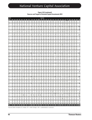 National Venture Capital Association
Target State

Figure 3.23 (continued)
Sources and Targets of Invested Capital Investments 2012
SOURCE
STATE
AL
AR
AZ
CA
CO
CT
DC
DE
FF
FL
GA
HI
IA
ID
IL
IN
KS
KY
LA
MA
MD
ME
MI
MN
MO
MT
NC
ND
NE
NH
NJ
NM
NV
NY
OH
OK
OR
PA
PR
RI
SC
SD
TN
TX
UN
UT
VA
VT
V
WA
WI
Total

MT
0.0
0.0
0.0
1.0
0.0
0.0
0.0
0.0
0.0
0.0
0.0
0.0
0.0
0.0
0.0
0.0
0.0
0.0
0.0
0.5
0.0
0.0
0.0
0.0
0.0
0.2
0.0
0.0
0.0
0.0
0.0
0.7
0.0
0.0
0.0
0.0
0.0
0.0
0.0
0.0
0.0
0.0
0.0
0.0
3.2
0.0
0.0
0.0
0.0
0.0
5.6

NC
2.4
0.0
0.0
27.3
0.0
5.9
1.2
0.0
34.3
0.8
0.9
0.0
0.0
0.0
7.0
0.8
0.0
0.0
0.0
6.8
2.2
0.0
0.0
0.0
2.9
0.0
42.6
0.0
0.0
0.0
0.0
0.0
0.0
16.9
1.2
0.0
0.0
4.8
0.0
0.0
0.0
0.0
0.0
0.5
9.0
0.0
1.7
0.0
0.0
0.0
169.2

ND
0.0
0.0
0.0
0.0
0.0
0.0
0.0
0.0
0.0
0.0
0.0
0.0
0.0
0.0
0.0
0.0
0.0
0.0
0.0
0.0
0.0
0.0
0.0
0.0
0.0
0.0
0.0
0.0
0.0
0.0
0.0
0.0
0.0
0.0
0.0
0.0
0.0
0.0
0.0
0.0
0.0
0.0
0.0
0.0
2.4
0.0
0.0
0.0
0.0
0.0
2.4

NE
0.0
0.0
0.0
7.5
0.0
0.0
0.0
0.0
0.0
0.0
0.0
0.0
0.0
0.0
0.0
0.0
0.0
0.0
0.0
0.0
0.0
0.0
0.0
0.0
0.0
0.0
0.0
0.0
2.2
0.0
0.0
0.0
0.0
0.0
0.0
0.0
0.0
0.0
0.0
0.0
0.0
0.0
0.0
0.0
1.0
0.0
0.0
0.0
0.0
0.0
10.7

NH
0.0
0.0
0.0
18.2
0.0
0.0
0.0
0.0
0.0
0.0
0.0
0.0
0.0
0.0
0.0
0.0
0.0
0.0
0.0
12.2
0.0
4.4
0.0
0.0
0.0
0.0
0.6
0.0
0.0
1.1
5.0
0.0
0.0
0.0
0.0
0.0
0.0
0.0
0.0
0.0
0.0
0.0
0.0
0.0
19.1
0.0
0.0
0.0
0.0
0.0
60.6

NJ
0.0
0.0
0.2
62.9
0.0
20.4
0.7
0.0
70.4
0.0
0.0
0.0
0.0
0.0
15.6
0.7
0.0
0.0
0.0
23.3
0.3
0.0
4.4
0.5
0.0
0.0
8.4
0.0
0.0
0.0
27.5
0.0
0.0
39.0
0.0
0.0
0.0
14.1
0.0
0.0
0.0
0.0
0.0
0.3
120.8
0.0
0.0
0.0
19.8
0.0
429.3

NM
0.0
0.0
0.0
3.4
0.1
1.2
0.0
0.0
0.0
0.0
0.0
0.0
0.0
0.0
0.0
0.0
0.0
0.0
0.0
1.0
0.0
0.0
0.0
0.0
0.0
0.0
0.0
0.0
0.0
0.0
0.0
7.0
0.0
0.8
3.1
0.0
0.0
0.0
0.0
0.0
0.0
0.0
0.0
1.6
13.6
3.3
0.0
0.0
0.0
0.0
35.1

Target State
NV
NY OH OK ORE PA PR
0.0 0.0 0.0 0.0 0.0 0.0 0.0
0.0 0.0 0.0 0.0 0.0 0.0 0.0
0.0 0.0 0.0 0.0 0.0 0.0 0.0
4.8 422.7 76.1 0.0 46.5 128.7 0.0
0.0 8.4 0.0 0.0 6.6 3.8 0.0
0.0 42.8 27.2 0.0 0.0 10.4 0.0
0.0 5.3 0.0 0.0 0.0 0.0 0.0
0.0 0.0 0.0 0.0 0.0 2.7 0.0
1.0 136.1 17.6 0.0 10.2 35.0 0.0
0.0 0.0 1.9 0.0 5.8 5.2 0.0
0.0 3.0 0.0 0.0 0.0 0.0 0.0
0.0 0.0 0.0 0.0 0.0 0.0 0.0
0.0 0.0 0.0 0.0 0.0 0.0 0.0
0.0 0.0 0.0 0.0 0.0 0.0 0.0
0.0 8.4 2.2 0.0 0.0 5.5 0.0
0.0 0.0 2.0 0.0 0.0 0.0 0.0
0.0 0.0 0.0 0.0 0.0 0.0 0.0
0.0
0.4 3.8 0.0 0.0 0.8 0.0
0.0 2.8 0.0 0.0 0.0 0.6 0.0
0.0 256.9 15.4 13.7 2.3 54.9 0.0
0.0 26.5 1.4 0.0 0.0 0.9 0.0
0.0 0.0 0.0 0.0 0.0 0.0 0.0
0.0 0.8 1.8 0.0 4.6 3.2 0.0
0.0 0.0 1.7 0.0 4.6 3.0 0.0
0.0
1.1 0.9 0.0 2.7 1.8 0.0
0.0 0.0 0.0 0.0 0.0 0.0 0.0
0.0 6.0 0.0 0.0 0.0 3.1 0.0
0.0 0.0 0.0 0.0 0.0 0.0 0.0
0.0 0.0 0.0 0.0 0.0 0.0 0.0
0.0 0.0 0.0 0.0 0.0 0.0 0.0
0.0 16.5 6.5 0.0 0.0 4.3 0.0
0.0 0.0 0.0 0.0 0.0 0.0 0.0
0.0 0.6 0.0 0.0 0.0 0.0 0.0
0.0 440.5 17.8 0.0 4.6 15.9 0.0
0.0 15.3 40.9 0.0 0.0 0.0 0.0
0.0 0.0 0.0 0.8 0.0 0.0 0.0
0.0 0.0 0.0 0.0 3.7 0.5 0.0
0.0 86.3 9.9 0.0 0.0 95.9 0.0
0.0 0.0 0.0 0.0 0.0 0.0 0.0
0.0 0.0 0.0 0.0 0.0 0.0 0.0
0.0 0.0 0.0 0.0 0.0 0.0 0.0
0.0 0.0 0.0 0.0 0.0 0.0 0.0
0.0 0.0 1.7 0.0 0.0 0.2 0.0
0.0 0.0 7.5 1.0 0.0 0.0 0.1
1.3 333.7 38.2 18.5 20.8 136.3 0.0
0.0 11.3 0.0 0.0 5.1 0.0 0.0
0.0 14.0 0.0 0.0 0.0 5.3 0.0
0.0 0.0 0.0 0.0 0.0 0.0 0.0
0.0 17.4 7.0 0.0 6.4 0.0 0.0
0.0 0.0 4.3 0.0 0.0 0.0 0.0
7.1 1,856.8 285.8 34.0 123.8 518.0 0.1

RI
0.0
0.0
0.0
19.8
0.0
2.8
0.0
0.0
8.8
0.0
0.0
0.0
0.0
0.0
0.0
0.0
0.0
0.0
0.0
19.3
0.0
0.0
0.0
0.0
0.0
0.0
6.3
0.0
0.0
0.0
0.0
0.0
0.0
2.8
0.0
0.0
0.0
10.5
0.0
5.2
0.0
0.0
0.0
0.0
5.9
0.0
0.0
0.0
3.5
0.0
84.9

SC
1.0
0.0
0.0
11.3
0.0
0.0
0.0
0.0
6.6
0.0
2.2
0.0
0.0
0.0
0.0
0.0
0.0
0.0
0.0
5.8
0.0
0.0
3.3
0.0
0.0
0.0
2.8
0.0
0.0
0.0
0.0
0.0
0.0
0.0
0.0
0.0
0.0
0.0
0.0
0.0
0.0
0.0
0.0
0.0
6.6
0.0
0.0
0.0
0.0
0.0
39.6

SD
0.0
0.0
0.0
0.0
0.0
0.0
0.0
0.0
0.0
0.0
0.0
0.0
0.0
0.0
0.0
0.0
0.0
0.0
0.0
0.0
0.0
0.0
0.0
0.0
0.0
0.0
0.0
0.0
0.0
0.0
0.0
0.0
0.0
0.0
0.0
0.0
0.0
0.0
0.0
0.0
0.0
0.0
0.0
0.0
0.0
0.0
0.0
0.0
0.0
0.0
0.0

TN
0.0
0.0
0.0
16.3
0.0
0.0
0.0
0.0
0.0
0.0
5.0
0.0
0.0
0.0
8.5
0.0
0.0
0.1
0.0
1.8
0.0
0.0
0.0
5.0
0.0
0.0
6.4
0.0
0.0
0.0
0.0
0.0
0.0
0.0
1.5
0.0
0.0
0.0
0.0
0.0
0.0
0.0
23.6
0.0
18.3
0.0
0.6
0.0
0.0
0.0
87.1

TX
1.0
0.0
0.0
151.8
11.3
6.0
1.3
0.0
67.9
14.5
0.0
0.0
0.0
0.0
14.2
0.0
0.0
0.0
2.0
102.1
2.5
1.1
0.0
0.0
1.2
0.0
1.5
0.0
0.0
0.0
0.7
0.0
0.0
183.2
0.0
5.0
0.0
17.4
0.0
0.0
0.0
0.0
5.6
150.5
182.7
0.0
0.8
0.0
6.1
0.0
930.4

UN
0.0
0.0
0.0
0.0
0.0
0.0
0.0
0.0
0.0
0.0
0.0
0.0
0.0
0.0
0.0
0.0
0.0
0.0
0.0
0.0
0.0
0.0
0.0
0.0
0.0
0.0
0.0
0.0
0.0
0.0
0.0
0.0
0.0
0.0
0.0
0.0
0.0
0.0
0.0
0.0
0.0
0.0
0.0
0.0
0.0
0.0
0.0
0.0
0.0
0.0
0.0

UT
0.0
0.0
1.9
172.5
0.0
0.2
0.0
0.0
0.8
0.0
0.0
0.0
0.0
0.0
0.0
0.0
0.0
0.0
0.0
15.9
2.5
0.0
0.0
0.0
0.0
0.0
0.0
0.0
0.0
0.0
6.0
0.0
0.0
34.4
0.0
0.0
0.0
0.0
0.0
0.0
0.0
0.0
0.0
1.5
10.5
45.8
12.5
0.0
0.0
0.0
304.5

VA
4.1
0.0
0.0
24.2
6.7
0.0
27.8
0.0
12.4
0.0
0.0
0.0
0.0
0.0
38.0
0.0
0.0
0.0
0.0
18.5
13.4
0.0
0.0
0.0
0.0
0.0
0.9
0.0
0.0
0.0
0.2
0.0
0.0
7.5
0.0
0.0
0.0
8.4
0.0
0.0
0.0
0.0
0.0
1.1
59.7
0.0
149.4
0.0
0.0
0.0
372.3

VI
0.0
0.0
0.0
0.0
0.0
0.0
0.0
0.0
0.0
0.0
0.0
0.0
0.0
0.0
0.0
0.0
0.0
0.0
0.0
0.0
0.0
0.0
0.0
0.0
0.0
0.0
0.0
0.0
0.0
0.0
0.0
0.0
0.0
0.0
0.0
0.0
0.0
0.0
0.0
0.0
0.0
0.0
0.0
0.0
0.0
0.0
0.0
0.0
0.0
0.0
0.0

VT
0.0
0.0
0.0
0.0
0.0
0.0
0.0
0.0
1.0
0.0
0.0
0.0
0.0
0.0
0.0
0.0
0.0
0.0
0.0
0.0
0.0
0.0
0.0
0.0
0.0
0.0
0.0
0.0
0.0
0.0
0.0
0.0
0.0
0.0
0.0
0.0
0.0
0.0
0.0
0.0
0.0
0.0
0.0
0.0
2.9
0.0
0.0
0.5
0.0
0.0
4.4

WA
0.0
0.0
0.2
235.5
37.9
21.1
0.8
0.0
57.6
3.0
0.0
0.0
0.0
0.0
32.5
0.0
0.0
0.0
0.0
53.7
1.5
0.0
7.7
2.3
0.0
0.0
0.0
0.0
0.0
0.0
13.7
0.0
0.0
59.9
0.0
0.0
1.1
27.9
0.0
0.0
0.0
0.0
0.0
30.2
156.4
0.8
13.3
0.0
174.1
0.5
931.7

WI
0.0
0.0
0.0
29.6
0.0
0.0
0.0
0.0
0.5
3.8
0.0
0.0
0.0
0.0
22.3
0.0
0.0
1.3
0.0
0.0
0.0
0.0
1.8
0.0
0.0
0.0
0.0
0.0
0.0
0.0
0.0
0.0
0.0
0.0
0.0
0.0
0.0
8.8
0.0
0.0
0.0
0.0
0.0
0.0
17.4
0.0
0.0
0.0
0.0
9.8
95.3

WV
0.0
0.0
0.0
0.0
0.0
0.0
0.0
0.0
0.0
0.0
0.0
0.0
0.0
0.0
0.0
0.0
0.0
0.0
0.0
0.0
0.0
0.0
0.0
0.0
0.0
0.0
0.0
0.0
0.0
0.0
0.0
0.0
0.0
0.0
0.0
0.0
0.0
0.3
0.0
0.0
0.0
0.0
0.0
0.0
10.7
0.0
3.6
0.0
0.0
0.0
14.6

WY
0.0
0.0
0.0
0.0
0.0
0.0
0.0
0.0
0.0
0.0
0.0
0.0
0.0
0.0
0.0
0.0
0.0
0.0
0.0
0.0
0.0
0.0
0.0
0.0
0.0
0.0
0.0
0.0
0.0
0.0
0.0
0.0
0.0
0.0
0.0
0.0
0.0
0.0
0.0
0.0
0.0
0.0
0.0
0.0
0.0
0.0
0.0
0.0
0.0
0.0
0.0

TOT
23
0
27
9,844
247
607
77
3
2,363
83
80
0
0
8
621
41
0
15
35
2,875
206
18
236
142
86
0
147
0
3
6
287
8
3
2,268
99
8
5
490
0
22
0
9
60
307
4,512
102
281
1
367
30
26,653

Source State includes U.S. states. FF = other foreign. UN = undisclosed or unknown.

44

Thomson Reuters

 