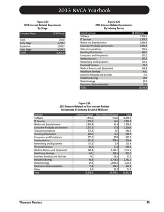 2013 NVCA Yearbook
Figure 3.24
2012 Internet-Related Investments
By Stage

Company Stage
Seed
Early Stage
Expansion
Later Stage
TOTAL

($ Millions)
243.0
4,297.2
7,089.7
4,046.1
15,676.0

Figure 3.25
2012 Internet-Related Investments
By Industry Sector

Industry Group
Software
IT Services
Media and Entertainment
Consumer Products and Services
Telecommunications
Retailing/Distribution
Computers and Peripherals
Semiconductors
Networking and Equipment
Financial Services
Medical Devices and Equipment
Healthcare Services
Business Products and Services
Industrial/Energy
Biotechnology
Electronics/Instrumentation
TOTAL

($ Millions)
7,956.7
1,976.7
1,894.8
1,093.0
574.4
486.7
355.2
353.0
315.0
211.7
146.8
140.1
74.1
48.9
29.5
19.4
15,676.0

Figure 3.26
2012 Internet-Related vs Non Internet-Related
Investments By Industry Sector ($ Millions)

Industry
Software
IT Services
Media and Entertainment
Consumer Products and Services
Telecommunications
Retailing/Distribution
Computers and Peripherals
Semiconductors
Networking and Equipment
Financial Services
Medical Devices and Equipment
Healthcare Services
Business Products and Services
Industrial/Energy
Biotechnology
Electronics/Instrumentation
Other
Total

Thomson Reuters

Internet Related
7,956.7
1,976.7
1,894.8
1,093.0
574.4
486.7
355.2
353.0
315.0
211.7
146.8
140.1
74.1
48.9
29.5
19.4
0.0
15,676.0

Non-Internet Related
336.8
16.6
81.4
115.1
7.6
11.6
97.8
573.4
0.9
72.1
2,364.7
169.4
23.3
2,743.5
4,085.2
224.4
52.7
10,976.4

Total
8,293.5
1,993.3
1,976.2
1,208.1
581.9
498.2
453.0
926.4
315.9
283.8
2,511.5
309.5
97.5
2,792.4
4,114.8
243.8
52.7
26,652.4

45

 