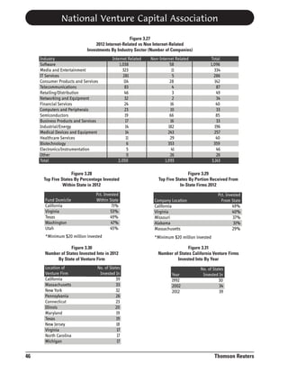 National Venture Capital Association
Figure 3.27
2012 Internet-Related vs Non Internet-Related
Investments By Industry Sector (Number of Companies)

Industry
Software
Media and Entertainment
IT Services
Consumer Products and Services
Telecommunications
Retailing/Distribution
Networking and Equipment
Financial Services
Computers and Peripherals
Semiconductors
Business Products and Services
Industrial/Energy
Medical Devices and Equipment
Healthcare Services
Biotechnology
Electronics/Instrumentation
Other
Total

Internet Related
1,038
323
281
114
83
46
32
24
23
19
17
14
14
11
6
5
0
2,050

Figure 3.28
Top Five States By Percentage Invested
Within State in 2012

Fund Domicile
California
Virginia
Texas
Washington
Utah

Pct. Invested
Within State
71%
53%
49%
47%
45%

*Minimum $20 million invested
Figure 3.30
Number of States Invested Into in 2012
By State of Venture Firm

Location of
Venture Firm
California
Massachusetts
New York
Pennsylvania
Connecticut
Illinois
Maryland
Texas
New Jersey
Virginia
North Carolina
Michigan

46

No. of States
Invested In
39
33
32
26
23
20
19
19
18
17
17
17

Non-Internet Related
58
11
5
28
4
3
2
16
10
66
16
182
243
29
353
41
26
1,093

Total
1,096
334
286
142
87
49
34
40
33
85
33
196
257
40
359
46
26
3,143

Figure 3.29
Top Five States By Portion Received From
In-State Firms 2012

Pct. Invested
From State
49%
40%
37%
31%
29%

Company Location
California
Virginia
Missouri
Alabama
Massachusetts
*Minimum $20 million invested

Figure 3.31
Number of States California Venture Firms
Invested Into By Year

Year
1992
2002
2012

No. of States
Invested In
30
34
39

Thomson Reuters

 