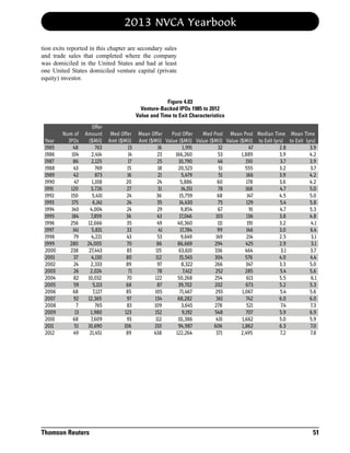 2013 NVCA Yearbook
tion exits reported in this chapter are secondary sales
and trade sales that completed where the company
was domiciled in the United States and had at least
one United States domiciled venture capital (private
equity) investor.

Figure 4.03
Venture-Backed IPOs 1985 to 2012
Value and Time to Exit Characteristics

Year
1985
1986
1987
1988
1989
1990
1991
1992
1993
1994
1995
1996
1997
1998
1999
2000
2001
2002
2003
2004
2005
2006
2007
2008
2009
2010
2011
2012

Num of
IPOs
48
104
86
43
42
47
120
150
175
140
184
256
141
79
280
238
37
24
26
82
59
68
92
7
13
68
51
49

Offer
Amount
($Mil)
763
2,414
2,125
769
873
1,108
3,726
5,431
6,141
4,004
7,859
12,666
5,831
4,221
24,005
27,443
4,130
2,333
2,024
10,032
5,113
7,127
12,365
765
1,980
7,609
10,690
21,451

Thomson Reuters

Med Offer
Amt ($Mil)
13
14
17
15
16
20
27
24
24
24
36
35
33
43
70
83
80
89
71
70
68
85
97
83
123
93
106
89

Mean Offer
Post Offer
Med Post Mean Post Median Time Mean Time
Amt ($Mil) Value ($Mil) Value ($Mil) Value ($Mil) to Exit (yrs) to Exit (yrs)
16
1,991
32
47
2.8
3.9
23
166,260
53
1,889
3.9
4.2
25
10,790
46
150
3.7
3.9
18
20,523
51
555
3.2
3.7
21
5,479
51
166
3.9
4.2
24
5,886
60
178
3.6
4.2
31
14,151
78
168
4.7
5.0
36
15,759
68
147
4.5
5.0
35
14,430
75
129
5.4
5.8
29
9,854
67
91
4.7
5.3
43
17,046
103
136
3.8
4.8
49
40,360
111
191
3.2
4.1
41
17,784
99
146
3.0
6.4
53
9,649
149
214
2.5
3.1
86
86,669
294
425
2.9
3.1
115
63,610
336
464
3.1
3.7
112
15,545
304
576
4.0
4.4
97
8,322
266
347
3.3
5.0
78
7,412
252
285
5.4
5.6
122
50,268
254
613
5.5
6.1
87
39,702
202
673
5.2
5.3
105
71,467
293
1,067
5.4
5.6
134
68,282
361
742
6.0
6.0
109
3,645
278
521
7.4
7.3
152
9,192
548
707
5.9
6.9
112
111,386
431
1,662
5.0
5.9
210
94,987
606
1,862
6.3
7.0
438
122,264
371
2,495
7.2
7.8

51

 