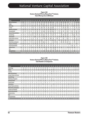 National Venture Capital Association
Figure 4.04
Venture-Backed IPOs by MoneyTree™ Industry
Total Offering Size ($ Millions)

Industry
M and Entertainment
Media
Software
Biotechnology
IT Services
Networking and Equipment
Telecommunications
Consumer Products and Services
Industrial/Energy
Financial Services
Business Products and Services
Semiconductors
Medical Devices and Equipment
Computers and Peripherals
Electronics/Instrumentation
Healthcare Services
O
Other
R
Retailing/Distribution
TTotal

1985
51
52
38
15
25
27
7
29
0
58
15
61
135
7
89
0
154
763

1986
599
270
349
4
105
89
177
58
91
33
47
89
306
60
15
54
67
2,414

1987
22
206
217
32
136
421
7
177
46
0
368
147
267
17
14
0
48
2,125

1988
3
161
26
0
42
79
8
75
10
2
79
22
116
0
0
0
146
769

1989
17
135
51
0
43
30
91
127
47
0
62
71
150
0
14
0
35
873

1990 1991
10 103
192 476
66 964
0 163
82 346
141 22
5 186
242 346
0 21
44 66
29 210
90 241
74 118
48 0
69 435
0 0
18 29
1,108 3,726

1992
253
409
848
48
284
212
240
325
1,248
70
86
601
295
91
144
12
265
5,431

1993
710
846
473
41
233
766
156
670
51
193
311
266
203
372
132
0
718
6,141

1994
562
447
296
68
457
277
58
450
237
70
164
388
122
155
180
0
71
4,004

1995 1996
207 659
2,366 1,869
437 1,250
308 396
313 749
492 1,498
335 177
495 1,064
273 1,597
35 496
696 0
995 1,666
339 357
296 261
162 269
0 0
111 358
7,859 12,666

1997
505
912
590
151
416
379
160
778
209
185
319
444
75
111
235
203
159
5,831

1998
199
953
197
239
235
881
541
138
45
58
37
98
59
76
123
0
344
4,221

1999 2000
2,995 1,243
5,243 4,924
587 4,211
2,146 2,030
3,050 4,339
4,720 5,304
602 295
207 1,107
521 50
1,068 594
221 1,052
0 634
215 617
135 251
458 156
101 177
1,736 459
24,005 27,443

2001 2002 2003 2004
0 353 75 1,422
405 259 330 2,466
353 342 442 1,616
0 0 0 49
275 0 0 69
173 0 175 594
120 39 82 280
747 0 0 638
771 231 353 1,447
0 248 62 0
133 0 381 522
673 456 0 806
0 63 0 0
46 0 0 0
306 83 59 124
100 0 0 0
26 259 65 0
4,130 2,333 2,024 10,032

2005
376
570
897
140
0
651
3
299
706
507
472
380
8
0
77
0
28
5,113

2006 2007 2008
864 209 0
768 1,471 344
957 1,318 6
207 836 0
479 313 0
731 1,591 0
542 154 0
1,114 1,007 0
551 1,178 0
0 1,202 0
136 975 0
633 1,407 134
0 124 188
0 0 0
0 130 94
0 0 0
144 452 0
7,127 12,365 765

2009
0
604
153
0
0
402
163
88
0
0
0
0
0
438
132
0
0
1,980

2010 2011 2012
731 2,210 16,236
1,178 3,310 2,022
1,070 997 854
379 353 636
267 0 316
197 805 305
727 847 262
1,040 984 247
558 0 176
190 322 152
534 255 130
299 145 115
0 367 0
124 95 0
138 0 0
0 0 0
178 0 0
7,609 10,690 21,451

Figure 4.05
Venture-Backed IPOs by MoneyTree™ Industry
Total Number of Companies

Industry
BBiotechnology
Software
IIT Services
M and Entertainment
Media
CConsumer Products and Services
IIndustrial/Energy
N
Networking and Equipment
TTelecommunications
FFinancial Services
SSemiconductors
BBusiness Products and Services
M
Medical Devices and Equipment
CComputers and Peripherals
EElectronics/Instrumentation
HHealthcare Services
OOther
RRetailing/Distribution
TTotal

52

1985
5
3
1
4
1
3
1
6
0
1
1
3
9
1
4
0
5
48

1986 1987 1988 1989 1990
16 14 2 6 4
15 10 8 8 9
1 3 0 0 0
10 2 1 1 2
5 1 1 3 1
5 13 6 4 6
2 5 2 2 2
6 6 2 1 4
3 3 1 3 0
4 5 5 3 1
2 0 1 0 1
10 8 4 5 8
14 9 5 4 3
6 3 0 0 2
1 1 0 1 3
1 0 0 0 0
3 3 5 1 1
104 86 43 42 47

1991
31
14
5
3
6
10
8
1
1
9
3
12
3
0
13
0
1
120

1992
27
13
1
7
7
9
11
7
6
4
3
27
11
4
6
1
6
150

1993
21
26
1
10
4
19
6
14
2
13
6
15
9
13
4
0
12
175

1994
14
19
3
9
2
15
13
10
8
9
3
17
6
5
4
0
3
140

1995
16
56
5
4
9
11
10
8
5
16
1
20
8
9
3
0
3
184

1996
33
54
9
12
7
18
10
18
10
0
6
44
11
10
5
0
9
256

1997 1998 1999 2000 2001 2002 2003 2004 2005 2006 2007 2008 2009 2010 2011 2012
2002 2003 2004 2005 2006 2007 2008 2009 2010 2011 2012
22 7 9 47 4 4 7 26 15 17 21 1 2 12 11 12
26 21 75 58 5 5 4 9 6 7 13 2 5 10 9 9
4 5 29 16 0 0 0 1 1 2 6 0 0 4 3 6
7 3 34 11 0 4 1 6 4 6 2 0 0 5 8 4
6 7 9 3 3 11 22 33 11 44 11 00 11 55 22 33
17 3 3 7 4 00 00 33 33 77 55 00 11 66 33 33
6 5 26 17 2 0 0 1 0 4 3 0 0 3 0 3
7 9 37 33 1 0 2 6 6 3 9 0 2 3 5 3
4 2 7 1 2 22 44 77 22 44 33 00 00 55 00 22
8 1 4 10 2 0 3 6 6 2 10 0 0 6 3 2
3 1 15 8 0 11 11 00 44 00 44 00 00 11 22 11
13 2 0 11 7 4 0 13 8 11 11 2 0 4 2 1
3 3 4 6 0 11 00 00 11 00 11 11 00 00 22 00
3 1 2 3 1 00 00 00 00 00 00 00 11 11 11 00
7 3 7 2 4 11 11 11 11 00 11 11 11 11 00 00
1 0 2 1 1 00 00 00 00 00 00 00 00 00 00 00
4 6 17 4 1 11 11 00 11 11 22 00 00 22 00 00
141 79 280 238 37 24 26 82 59 68 92 7 13 68 51 49

Thomson Reuters

 