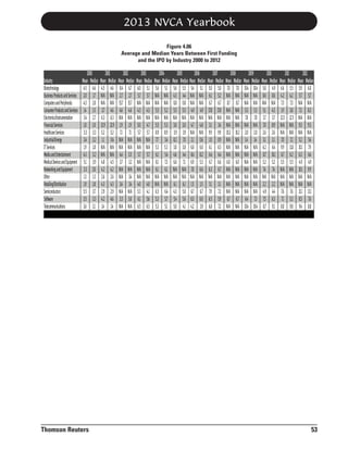 2013 NVCA Yearbook
Figure 4.06
Average and Median Years Between First Funding
and the IPO by Industry 2000 to 2012

Industry
Biotechnology
Business Products and Services
Computers and Peripherals
CConsumer Products and Services
Electronics/Instrumentation
FFinancial Services
Healthcare Services
IIndustrial/Energy
IT Services
Media and Entertainment
Medical Devices and Equipment
Networking and Equipment
Other
RRetailing/Distribution
SSemiconductors
Software
Telecommunications

2000
Mean Median
4.5 4.6
2.0 1.7
4.3 2.8
1.4 1.5
3.4 2.7
1.0 1.0
3.3 3.3
3.4 3.2
1.9 1.8
4.3 3.2
5.1 3.9
3.3 3.0
1.3 1.3
1.9 1.8
5.5 3.7
3.5 3.3
3.6 3.1

Thomson Reuters

2001
Mean Median
4.5 4.6
N/A N/A
N/A N/A
3.7 4.6
6.3 6.3
12.9 12.9
5.2 5.2
1.1 0.4
N/A N/A
N/A N/A
4.8 4.5
4.2 4.2
2.6 2.6
4.3 4.3
2.9 2.9
4.2 4.6
1.4 1.4

2002
Mean Median
8.4 6.7
2.7 2.7
15.7 15.7
4.6 4.6
N/A N/A
1.9 1.9
7.1 7.1
N/A N/A
N/A N/A
4.4 3.5
3.7 3.2
N/A N/A
N/A 3.4
3.4 3.4
N/A N/A
3.3 3.0
N/A N/A

2003
Mean Median
6.0 5.1
5.7 5.7
N/A N/A
4.3 4.3
N/A N/A
5.0 4.7
5.7 5.7
N/A N/A
N/A N/A
5.7 5.7
N/A N/A
N/A N/A
N/A N/A
4.0 4.0
5.3 4.1
6.1 5.6
6.5 6.5

2004
Mean Median
5.6 5.1
N/A N/A
N/A N/A
5.5 5.2
N/A N/A
5.5 5.3
8.9 8.9
7.7 3.4
5.3 5.3
6.1 5.4
8.1 7.3
6.1 6.1
N/A N/A
N/A N/A
6.5 6.4
5.3 5.7
5.3 5.1

2005
2006
Mean Median Mean Median
5.6 5.5 5.4 5.1
4.3 4.4 N/A N/A
0.8 0.8 N/A N/A
5.5 5.5 4.9 4.9
N/A N/A N/A N/A
N/A N/A
3.0 3.0 4.7 4.8
3.9 3.9 N/A N/A
8.2 7.0 2.1 0.6
3.8 3.8 6.0 6.0
4.6 4.4 8.4 8.2
6.6 7.1 6.9 5.3
N/A N/A 7.70 6.6
N/A N/A N/A N/A
N/A N/A
6.1 6.1 1.5 1.5
4.3 5.0 6.7 6.7
5.4 5.6 6.5 6.0
5.0 4.1 4.2 3.9

2007
Mean Median
5.0 5.0
6.1 5.2
6.7 6.7
17.8 17.8
N/A N/A
N/A N/A
3.1 3.4
9.9 9.9
1.0 0.9
6.1 6.5
6.4 6.4
6.7 6.6
6.3 6.7
N/A N/A
N/A N/A
3.1 3.1
7.9 7.2
6.5 5.9
6.8 7.2

2008
Mean Median
7.0 7.0
N/A N/A
8.7 8.7
N/A N/A
N/A N/A
N/A N/A
N/A N/A
10.2 10.2
N/A N/A
N/A N/A
N/A N/A
6.0 6.0
N/A N/A
N/A N/A
N/A N/A
N/A N/A
N/A N/A
6.7 6.7
N/A N/A

2009
Mean Median
10.4 10.4
N/A N/A
N/A N/A
5.3 5.3
7.78 7.8
N/A N/A
2.0 2.0
1.4 1.4
N/A N/A
N/A N/A
N/A N/A
N/A N/A
N/A N/A
N/A N/A
N/A N/A
N/A N/A
6.4 7.3
10.4 10.4

2010
Mean Median
5.8 4.9
0.6 0.6
N/A N/A
5.1 4.3
3.7 3.7
7.0 8.9
2.6 2.6
3.1 3.1
6.2 6.4
8.7 10.1
5.2 5.2
7.4 7.4
N/A N/A
N/A N/A
2.2 2.2
4.9 4.4
7.5 6.3
8.7 9.1

2011
Mean Median
6.6 5.5
4.2 4.2
7.3 7.3
1.9 3.8
12.5 12.5
N/A N/A
N/A N/A
7.0 7.2
9.9 11.8
6.7 6.2
5.5 5.5
N/A N/A
N/A N/A
N/A N/A
N/A N/A
7.6 7.6
7.1 5.2
8.0 9.8

2012
Mean Median
5.9 6.0
5.7 5.7
N/A N/A
7.2 8.3
N/A N/A
9.3 9.3
N/A N/A
5.2 5.4
10.1 7.9
6.3 6.4
4.9 4.9
10.1 9.9
N/A N/A
N/A N/A
N/A N/A
13.1 13.1
8.5 7.6
9.4 8.8

53

 