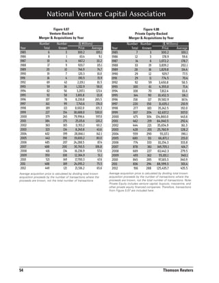 National Venture Capital Association
Figure 4.07
Venture-Backed
Merger & Acquisitions by Year

Year
1985
1986
1987
1988
1989
1990
1991
1992
1993
1994
1995
1996
1997
1998
1999
2000
2001
2002
2003
2004
2005
2006
2007
2008
2009
2010
2011
2012

Number
Total
6
8
10
17
20
19
16
69
59
82
92
107
143
189
227
379
384
363
323
402
443
485
488
416
350
521
488
449

Number
Known
3
1
4
9
10
7
4
43
36
56
58
76
99
113
154
245
175
165
134
199
198
207
200
134
108
149
169
121

($ Millions)
Price
Average
300.2
100.1
63.4
9.1
667.2
111.2
920.7
115.1
746.9
74.7
120.3
10.0
190.5
15.9
2,119.1
81.5
1,332.9
58.0
3,207.1
123.4
3,801.8
111.8
8,230.8
265.5
7,743.6
176.0
8,002.0
105.3
38,688.0
530.0
79,996.4
597.0
25,115.6
120.2
11,913.2
60.2
8,240.8
43.6
28,846.1
142.1
19,600.2
80.0
24,288.5
87.4
30,745.5
106.8
16,236.9
57.6
12,364.9
51.1
17,700.3
47.6
24,093.2
75.5
21,516.2
65.6

Average acquisition price is calculated by dividing total known
acquisition proceeds by the number of transactions where the
proceeds are known, not the total number of transactions

54

Figure 4.08
Private Equity-Backed
Merger & Acquisitions by Year

Year
1985
1986
1987
1988
1989
1990
1991
1992
1993
1994
1995
1996
1997
1998
1999
2000
2001
2002
2003
2004
2005
2006
2007
2008
2009
2010
2011
2012

Number Number
Total Known
7
3
12
3
14
6
33
19
28
16
29
12
29
11
92
59
100
61
108
70
144
90
158
117
220
150
277
183
307
204
475
304
462
219
444
221
428
201
559
290
680
311
774
333
878
361
669
227
493
162
845
285
836
294
916
288

($ Millions)
Price
Average
300.2
100.1
178.9
59.6
1,072.2
178.7
3,839.2
202.1
1,829.8
114.4
929.7
77.5
774.5
70.4
3,450.8
58.5
4,355.0
71.4
7,812.4
111.6
10,452.5
116.1
19,582.9
167.4
31,635.1
210.9
35,142.5
192.0
62,637.2
307.0
134,860.0
443.6
64,040.5
292.4
35,654.9
161.3
25,760.9
128.2
55,117.1
190.1
66,871.1
215.0
111,154.3
333.8
149,705.1
414.7
63,442.3
279.5
55,101.1
340.1
97,165.3
340.9
88,599.3
301.4
125,435.7
435.5

Average acquisition price is calculated by dividing total known
acquisition proceeds by the number of transactions where the
proceeds are known, not the total number of transactions. Note:
Private Equity includes venture capital, buyouts, mezzanine, and
other private equity financed companies. Therefore, transactions
from Figure 5.07 are included here.

Thomson Reuters

 