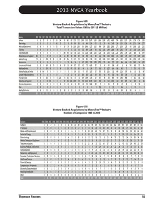 2013 NVCA Yearbook
Figure 4.09
Venture-Backed Acquisitions by MoneyTree™ Industry
Total Transaction Values 1985 to 2011 ($ Million)

Industry
1985 1986 1987 1988 1989 1990
Software
0 0 25 0 0 22
Biotechnology
0 0 0 0 0 0
0 0 0 0 0 0
M Media and Entertainment
0 0 0 0 0 0
I IT Services
Telecommunications
0 0 0 0 0 0
Medical Devices and Equipment 201 0 3 0 317 0
Industrial/Energy
99 63 0 238 59 20
Semiconductors
0 0 0 0 0 0
Computers and Peripherals
0 0 0 149 61 79
Healthcare Services
0 0 0 199 60 0
Business Products and Services 0 0 640 0 0 0
Consumer Products and Services 0 0 0 0 0 0
Financial Services
0 0 0 140 0 0
Networking and Equipment
0 0 0 18 250 0
Electronics/Instrumentation
0 0 0 81 0 0
0 0 0 0 0 0
O Other
0 0 0 95 0 0
R Retailing/Distribution
300 63 667 921 747 120
T Total
S

1991
83
68
30
0
0
0
0
0
0
0
0
10
0
0
0
0
0
190

1992
264
33
0
0
4
234
203
0
16
88
0
1
1,204
0
36
0
35
2,119

1993 1994 1995
116 455 617
25 8 89
119 29 38
0 0 15
298 790 328
43 295 110
122 764 53
0 59 84
110 58 140
0 178 475
0 0 0
0 26 23
91 144 734
317 352 1,024
13 49 42
0 0 0
80 0 29
1,333 3,207 3,802

1996
1,228
388
2,160
315
381
298
1,127
54
827
130
109
46
67
1,090
12
0
0
8,231

1997
2,122
265
2,106
80
1,133
507
193
11
373
180
181
237
34
178
105
0
39
7,744

1998 1999
2,888 5,621
5
141 846
343 10,996
523 699
521 2,218
130 298
381 962
627 1,903
422 721
64 0
47 397
388 385
459 1,299
981 11,521
60 133
0 00
28 689
8,002 38,688

2000
23,475
1,206
3,227
2,384
7,528
433
1,396
7,210
4,610
286
1,637
2,611
1,355
18,359
3,456
0
824
79,996

2001
3,689
679
6,315
491
2,630
932
858
2,099
357
177
157
519
617
5,403
189
0
4
25,116

2002
1,886
115
999
612
1,125
414
182
2,703
51
818
870
343
557
818
71
3350
0
11,913

2003
2,098
259
209
1,002
301
580
1,006
359
47
37
151
418
98
813
6
0
857
8,241

2004
4,972
688
3,355
1,999
1,678
1,168
2,128
688
680
6,227
3,024
444
250
1,311
116
0
118
28,846

2005
4,870
2,478
2,980
1,066
1,310
1,268
1,003
575
248
624
132
582
890
1,290
72
212
0
19,600

2006
7,704
2,104
2,771
795
2,287
1,704
1,425
1,029
492
968
409
486
985
628
38
0
463
24,289

2007
6,923
6,050
3,039
2,482
1,785
1,818
1,812
964
6
542
2,124
245
1,896
549
87
246
180
30,746

2008
5,575
1,266
2,251
745
1,789
499
832
664
49
27
570
284
988
609
80
0
10
16,237

2009
1,745
843
892
203
2,205
2,569
886
628
500
5
314
0
0
643
0
0
930
12,365

2010
3,739
3,720
1,088
1,415
826
1,571
1,276
1,040
348
755
181
141
812
678
0
95
14
17,700

2011
6,756
3,948
1,013
2,084
451
3,809
1,674
743
557
601
315
1,143
466
24
510
0
0
24,093

2012
5,199
2,727
2,312
2,072
1,979
1,639
1,141
1,035
764
756
697
615
435
146
0
0
0
21,516

2007 2008 2009
157 147 119
38 27 22
50 36 33
20 22 16
32 24 19
26 13 26
43 30 29
35 14 13
19 24 22
15 25 23
11 11 7
11 12 7
12 10 5
3 7 4
5 7 4
9 5 1
2 22 00
488 416 350

2010
169
45
65
24
38
21
46
14
26
23
7
14
12
6
5
5
1
521

2011 2012
171 152
47 50
64 43
20 31
34 30
37 29
23 29
13 15
15 15
18 13
8 11
15 9
9 8
7 6
4 4
1 4
2 0
488 449

Figure 4.10
Venture-Backed Acquisitions by MoneyTree™ Industry
Number of Companies 1985 to 2012

Industry
1985 1986 1987 1988 1989 1990 1991
SSoftware
0 3 2 0 1 6 1
IT Services
0 1 0 1 1 1 0
Media and Entertainment
0 0 0 0 0 0 1
Industrial/Energy
1 2 2 3 3 3 2
Biotechnology
0 0 0 0 1 1 1
Medical Devices and Equipment
2 0 1 2 4 2 0
Telecommunications
0 1 0 0 1 0 1
Business Products and Services
0 0 1 1 0 0 1
Semiconductors
0 0 0 0 0 1 2
Networking and Equipment
0 0 1 2 1 0 0
Consumer Products and Services
0 0 0 0 0 0 1
Healthcare Services
0 1 0 1 2 0 1
Financial Services
0 0 0 1 0 0 0
CComputers and Peripherals
1 0 2 2 4 4 2
EElectronics/Instrumentation
0 0 1 3 2 0 1
R
Retailing/Distribution
2 0 0 1 0 1 2
O
Other
0 0 0 0 0 0 0
TTotal
6 8 10 17 20 19 16

Thomson Reuters

1992 1993 1994 1995 1996
11 15 24 29 21
0 0 0 2 5
1 4 2 3 7
8 3 9 5 8
4 2 3 10 9
13 4 8 7 6
2 4 5 3 6
1 0 1 0 3
1 1 3 3 2
2 7 8 8 13
2 3 1 1 5
4 1 8 9 4
5 2 4 4 5
9 8 4 5 9
4 2 1 1 4
2 3 1 1 0
0 0 0 1 0
69 59 82 92 107

1997 1998 1999 2000
43 62 59 119
7 11 16 22
11 10 20 40
9 18 11 13
9 11 12 16
13 11 10 9
12 12 18 31
2 4 4 15
2 8 9 21
4 8 22 24
6 7 10 16
3 9 2 9
4 5 13 13
8 7 11 13
6 4 3 4
4 2 7 14
0 0 0 0
143 189 227 379

2001
94
31
51
12
21
19
32
29
14
15
14
5
19
6
7
15
0
384

2002
128
38
27
12
9
12
40
13
14
20
7
13
13
2
7
7
1
363

2003 2004 2005 2006
120 133 162 175
1
25 33 22 30
15 33 31 26
9 12 21 17
15 24 30 32
10 23 27 25
37 25 34 42
15 20 22 26
11 17 17 20
23 30 22 28
11 10 11 10
3 7 12 13
9 14 12 16
8 8 8 10
1
4 5 3 5
7 7 8 10
1
1 1 11 0
323 402 443 485

55

 