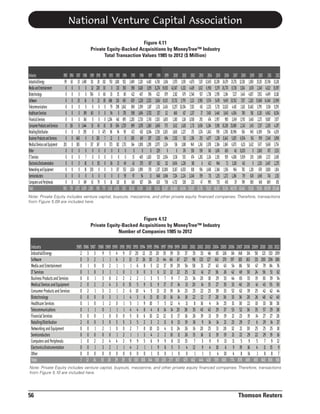 National Venture Capital Association
Figure 4.11
Private Equity-Backed Acquisitions by MoneyTree™ Industry
Total Transaction Values 1985 to 2012 ($ Million)

Industry
IIndustrial/Energy
M and Entertainment
Media
Biotechnology
Software
TTelecommunications
Healthcare Services
Financial Services
Consumer Products and Services
Retailing/Distribution
Business Products and Services
Medical Devices and Equipment
Other
IT Services
Electronics/Instrumentation
Networking and Equipment
SSemiconductors
Computers and Peripherals
Total

1985
99
0
0
0
0
0
0
0
0
0
201
0
0
0
0
0
0
300

1986
63
0
0
0
0
0
0
116
0
0
0
0
0
0
0
0
0
179

1987 1988
25 1,490
0 0
0 0
25 16
0 0
0 199
0 140
0 1,444
0 295
640 0
383 0
0 0
0 7
0 81
0 18
0 0
0 149
1,072 3,839

1989
311
32
766
0
0
60
0
33
0
0
317
0
0
0
250
0
61
1,830

1990
20
220
0
22
0
0
0
45
0
263
167
0
0
115
0
0
79
930

1991 1992 1993
102 792 1,881
30 0 213
68 33 25
83 686 128
0 79 298
0 94 0
0 1,204 461
10 30 634
475 96 94
7 12 0
0 373 182
0 0 0
0 0 0
0 36 13
0 0 317
0 0 0
0 16 110
775 3,451 4,355

1994
922
350
80
455
1,042
178
695
1,729
90
0
1,731
0
0
49
352
59
81
7,812

1995
2,490
398
422
629
698
598
2,283
699
472
200
244
0
15
42
1,024
97
140
10,452

1996
2,120
3,428
407
1,228
2,399
1,494
2,728
1,078
452
419
1,000
0
485
375
1,090
54
827
19,583

1997
4,610
3,195
396
2,252
1,187
3,702
2,745
1,360
8,384
207
1,298
0
1,620
107
178
11
384
31,635

1998 1999
4,738 2,841
11,274 19,833
622 879
3,041 10,115
1,331 2,426
317 112
1,520 1,605
1,645 575
3,738 3,265
1,331 694
2,075 1,324
229 0
523 2,834
162 312
1,337 12,000
640 3,066
620 758
35,143 62,637

2000
2,973
42,607
2,102
25,732
11,257
668
1,383
3,612
1,660
2,532
516
0
3,138
3,456
21,167
7,324
4,732
134,860

2001
3,193
6,332
679
3,795
32,034
617
1,116
1,628
2,227
513
1,188
176
533
1,226
6,033
2,224
528
64,041

2002
4,073
4,439
2,540
2,121
7,332
1,237
3,038
2,711
175
1,356
940
350
674
381
818
3,248
223
35,655

2003
7,317
1,612
927
3,983
451
37
292
3,656
3,174
253
1,243
190
1,282
6
934
359
47
25,761

2004
12,455
6,958
1,738
5,574
2,232
7,403
474
5,264
1,042
4,077
2,078
143
2,124
422
1,406
731
995
55,117

2005
21,258
5,379
2,978
5,478
5,731
3,440
2,957
5,981
978
1,238
2,304
1,676
2,192
948
2,348
1,251
735
66,871

2006 2007
24,179 23,751
26,770 8,738
2,104 7,127
9,493 20,762
12,623 4,451
3,643 4,054
985 3,349
10,238 23,880
1,700 30,996
11,642 5,825
2,845 6,073
630 411
929 4,838
72 3,210
1,536 946
1,272 1,266
492 29
111,154 149,705

2008
12,510
3,024
1,443
7,517
2,162
780
3,792
2,242
924
6,504
6,131
8,203
5,509
431
782
719
769
63,442

2009
1,850
1,678
4,857
2,262
31,482
581
3,463
1,451
945
561
3,422
0
203
0
1,218
628
500
55,101

2010
25,115
2,248
7,052
15,688
3,795
8,210
2,271
7,257
6,509
959
7,477
2,865
3,696
1,333
678
1,665
348
97,165

2011 2012
25,706 31,281
4,022 15,097
4,499 13,182
14,348 12,969
3,516 9,295
4,942 8,034
9,887 7,077
2,285 4,297
554 4,259
2,540 3,890
5,660 3,756
871 3,521
2,172 2,685
2,407 2,275
3,838 1,814
743 1,152
609 851
88,599 125,436

Note: Private Equity includes venture capital, buyouts, mezzanine, and other private equity financed companies. Therefore, transactions
from Figure 5.09 are included here.

Figure 4.12
Private Equity-Backed Acquisitions by MoneyTree™ Industry
Number of Companies 1985 to 2012

Industry
IIndustrial/Energy
Software
Media and Entertainment
IT Services
Business Products and Services
Medical Devices and Equipment
Consumer Products and Services
Biotechnology
Healthcare Services
Telecommunications
Financial Services
Retailing/Distribution
Networking and Equipment
Semiconductors
Computers and Peripherals
Electronics/Instrumentation
Other
TTotal

1985 1986 1987 1988 1989 1990 1991 1992 1993
2 3 3 9 5 4 9 17 20
0 3 2 1 1 6 2 13 17
0 1 0 0 2 1 1 1 6
0 1 0 3 1 1 0 1 0
0 0 1 3 0 2 2 2 2
2 0 2 2 4 3 0 15 5
0 2 1 3 2 1 2 6 10
0 0 0 0 3 1 1 4 3
0 1 0 1 2 0 1 5 1
0 1 1 0 1 1 1 4 4
0 0 0 1 0 0 0 5 8
2 0 0 3 0 3 5 3 5
0 0 1 2 1 0 0 2 7
0 0 0 0 0 1 2 1 1
1 0 2 2 4 4 2 9 9
0 0 1 3 2 1 1 4 2
0 0 0 0 0 0 0 0 0
7 12 14 33 28 29 29 92 100

1994 1995 1996
12 25 20
26 30 21
8 5 12
0 3 6
1 3 5
9 11 9
4 5 13
6 13 10
9 10 7
8 4 8
6 10 12
2 3 2
8 10 13
3 4 2
5 6 9
1 1 9
0 1 0
108 144 158

1997 1998 1999 2000
35 39 33 37
44 66 67 127
17 19 29 54
12 12 22 25
7 9 7 23
17 17 14 13
13 19 14 23
10 16 14 18
5 12 4 11
14 14 20 38
12 11 17 16
11 8 13 19
4 11 24 26
2 10 11 26
9 8 13 15
8 5 5 4
0 1 0 0
220 277 307 475

2001
35
98
58
32
34
20
25
22
8
35
26
18
16
15
7
12
1
462

2002 2003
33 46
133 127
31 27
41 27
20 18
14 15
22 25
12 17
16 4
45 43
19 13
9 14
20 25
16 11
3 9
9 4
1 3
444 428

2004
65
143
43
36
29
27
39
28
14
29
19
14
31
19
9
10
4
559

2005
126
170
43
26
33
35
33
36
25
37
19
21
28
19
13
1
6
10
1
680

2006
114
197
54
42
44
33
52
33
31
53
21
23
32
21
11
9
4
774

2007 2008
148 114
183 163
86 50
49 30
65 33
40 20
62 39
36 28
30 22
52 36
23 19
29 17
21 30
22 29
5 9
19 16
8 14
878 669

2009
58
131
47
24
19
41
25
26
10
35
14
6
25
22
5
4
1
493

2010
121
200
79
56
30
43
42
48
33
57
27
29
25
29
7
11
8
845

2011 2012
133 209
206 188
84 76
51 62
39 54
55 50
42 44
42 40
38 38
29 38
27 28
14 27
25 18
19 16
9 12
15 9
8 7
836 916

Note: Private Equity includes venture capital, buyouts, mezzanine, and other private equity financed companies. Therefore, transactions
from Figure 5.10 are included here.

56

Thomson Reuters

 