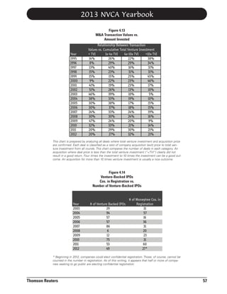 2013 NVCA Yearbook
Figure 4.13
M&A Transaction Values vs.
Amount Invested

Year
1995
1996
1997
1998
1999
2000
2001
2002
2003
2004
2005
2006
2007
2008
2009
2010
2011
2012

Relationship Between Transaction
Values vs. Cumulative Total Venture Investment
< TVI
1x-4x TVI
4x-10x TVI
>10x TVI
14%
26%
22%
38%
8%
29%
29%
34%
13%
40%
16%
31%
15%
23%
31%
31%
15%
15%
25%
45%
9%
22%
23%
46%
41%
19%
23%
17%
51%
26%
13%
10%
46%
39%
10%
5%
38%
33%
19%
10%
30%
38%
17%
15%
30%
37%
18%
15%
24%
33%
24%
19%
30%
30%
24%
16%
47%
24%
20%
9%
32%
33%
21%
14%
20%
29%
30%
21%
20%
27%
32%
21%

This chart is prepared by analyzing all deals where total venture investment and acquisition price
are confirmed. Each deal is classified as a ratio of company acquisition (exit) price to total venture investment from all rounds. This chart compares the number of deals in each category. An
acquisition where deal price is less than the total venture investment (“<TVI”) clearly did not
result in a good return. Four times the investment to 10 times the investment can be a good outcome. An acquisition for more than 10 times venture investment is usually a nice outcome.

Figure 4.14
Venture-Backed IPOs
Cos. in Registration vs.
Number of Venture-Backed IPOs

Year
2003
2004
2005
2006
2007
2008
2009
2010
2011
2012

# of Venture Backed IPOs
29
94
57
57
86
6
12
75
53
49

# of Moneytree Cos. in
Registration
31
57
16
36
31
20
23
31
60
27*

* Beginning in 2012, companies could elect confidential registration. Those, of course, cannot be
counted in the number in registration. As of this writing, it appears that half or more of companies seeking to go public are electing confidential registration.

Thomson Reuters

57

 