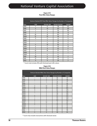 National Venture Capital Association
Figure 4.15
Post-Offer Value Ranges

Venture-Backed IPO Post Offer Value Ranges by Number of Companies
Year
1995
1996
1997
1998
1999
2000
2001
2002
2003
2004
2005
2006
2007
2008
2009
2010
2011
2012

>$1B
1
4
1
1
16
12
5
4
4
7
15
2
3
20
17
9

$500M-$1B
4
10
3
3
31
25
5
7
2
10
7
11
16
4
6
13
9

$100M-$500M
58
107
55
29
147
96
12
15
22
64
35
45
57
4
6
40
19
29

<$100M
62
89
63
11
10
4
5
2
2
4
13
4
4
1
2
2
2

* Count only includes IPOs with disclosed post-offer values

Figure 4.16
M&A Deal Value Ranges
Venture-Backed M&A Deal Value Ranges by Number of Companies
Year
1995
1996
1997
1998
1999
2000
2001
2002
2003
2004
2005
2006
2007
2008
2009
2010
2011
2012

>$1B
1
2
15
3
1
5
1
2
1
2
1
4

$500M-$1B
1
2
1
12
23
3
3
2
5
3
3
12
4
6
6
10
6

$100M-$500M
10
17
21
27
57
101
44
26
28
44
55
60
71
36
31
50
60
48

<$100M
47
56
77
86
83
106
125
136
104
145
140
142
117
92
72
93
98
64

* Count only includes transactions with disclosed values

58

Thomson Reuters

 