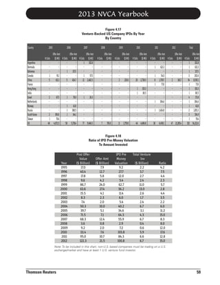2013 NVCA Yearbook
Figure 4.17
Venture-Backed US Company IPOs By Year
By Country

Country

Argentina
Bermuda
Bahamas
Canada
China
France
Hong Kong
India
Israel
Netherlands
Norway
Russia
South Korea
Taiwan
US

2005
# Exits
1
5
2
2
1
48

2006

2007

2008

Offer Amt
Offer Amt
Offer Amt
($ Mil) # Exits ($ Mil) # Exits ($ Mil)
1 332.8
1 137.5
91.1
1
57.5
621.1
5 624.7
12 2,482.5
67.5
1
78.0
1 26.3
1
43.8
1 380.5
190.8
1
144.1
70.4
4,072.5
58 5,718.4
77 9,466.5

# Exits
7

2009

2010

Offer Amt
Offer Amt
Offer Amt
($ Mil) # Exits ($ Mil) # Exits ($ Mil)
--------2 220.0
20 2,738.5
11 103.3
1
11 80.5
8
------------765.0
11 1,759.8
46 4,686.8

2011

2012

Total

Offer Amt
Offer Amt
Offer Amt
# Exits ($ Mil) # Exits ($ Mil) # Exits ($ Mil)
----11 332.8
3
11 621.3
6
1 621.3
----11 137.5
1
11 54.0
5
3 202.6
8 1,739.7
2 165.7
54 8,592.1
11
77.0
7
1
77.0
1 103.3
1
80.5
----44 171.8
1
11 304.6
3
1 304.6
----11
43.8
4
11 1,434.8
1,43
2 1,815.3
----33 334.9
3
----11
70.4
7
38 6,458.1
47 21,285.4
332 54,212.6

Figure 4.18
Ratio of IPO Pre-Money Valuation
To Amount Invested

Year
1995
1996
1997
1998
1999
2000
2001
2002
2003
2004
2005
2006
2007
2008
2009
2010
2011
2012

Post Offer
Value
($ Billion)
17.0
40.4
17.8
9.6
86.7
63.6
15.5
8.3
7.4
50.3
39.7
71.5
68.3
3.6
9.2
111.4
95.0
122.3

Offer Amt
($ Billion)
7.9
12.7
5.8
4.2
24.0
27.4
4.1
2.3
2.0
10.0
5.1
7.1
12.4
0.8
2.0
7.6
10.7
21.5

IPO Pre
Money
Valuation
9.2
27.7
12.0
5.4
62.7
36.2
11.4
6.0
5.4
40.2
34.6
64.3
55.9
2.9
7.2
103.8
84.3
100.8

Total Venture
Inv
($ Billion)
2.2
3.7
2.7
2.4
11.0
13.0
2.6
1.7
2.4
6.7
3.1
4.3
6.7
0.4
0.6
5.9
6.6
6.7

Ratio
4.2
7.5
4.4
2.3
5.7
2.8
4.4
3.5
2.2
6.0
11.2
15.0
8.3
8.0
12.0
17.6
12.8
15.0

Note: To be included in this chart, non-U.S. based companies must be trading on a U.S.
exchange/market and have at least 1 U.S. venture fund investor.

Thomson Reuters

59

 